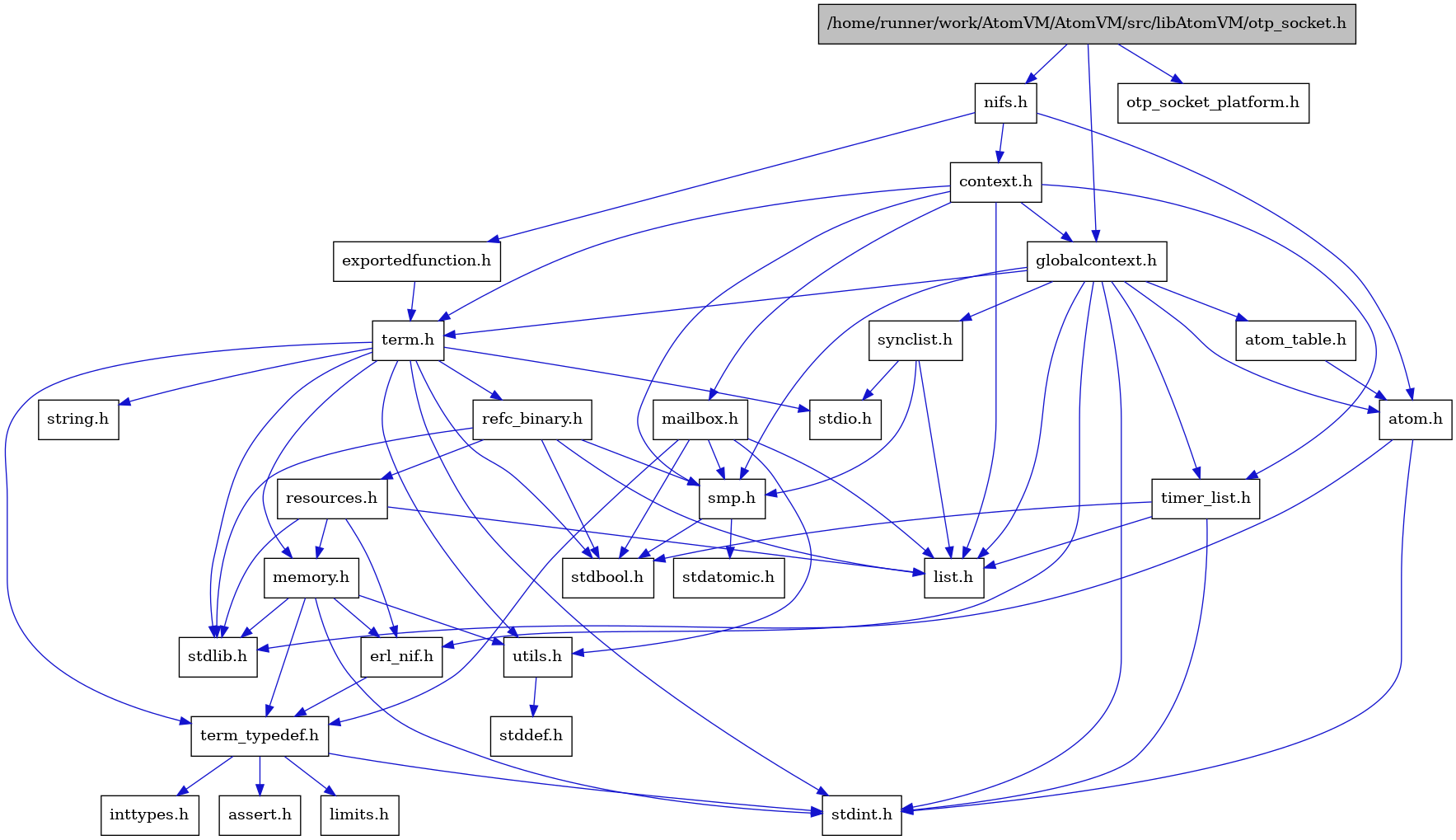 digraph {
    graph [bgcolor="#00000000"]
    node [shape=rectangle style=filled fillcolor="#FFFFFF" font=Helvetica padding=2]
    edge [color="#1414CE"]
    "14" [label="stdbool.h" tooltip="stdbool.h"]
    "15" [label="stdatomic.h" tooltip="stdatomic.h"]
    "4" [label="atom.h" tooltip="atom.h"]
    "9" [label="assert.h" tooltip="assert.h"]
    "16" [label="synclist.h" tooltip="synclist.h"]
    "3" [label="stdint.h" tooltip="stdint.h"]
    "5" [label="stdlib.h" tooltip="stdlib.h"]
    "29" [label="exportedfunction.h" tooltip="exportedfunction.h"]
    "27" [label="context.h" tooltip="context.h"]
    "21" [label="utils.h" tooltip="utils.h"]
    "6" [label="atom_table.h" tooltip="atom_table.h"]
    "8" [label="term_typedef.h" tooltip="term_typedef.h"]
    "22" [label="stddef.h" tooltip="stddef.h"]
    "10" [label="limits.h" tooltip="limits.h"]
    "30" [label="otp_socket_platform.h" tooltip="otp_socket_platform.h"]
    "23" [label="refc_binary.h" tooltip="refc_binary.h"]
    "19" [label="string.h" tooltip="string.h"]
    "28" [label="mailbox.h" tooltip="mailbox.h"]
    "18" [label="term.h" tooltip="term.h"]
    "7" [label="erl_nif.h" tooltip="erl_nif.h"]
    "24" [label="resources.h" tooltip="resources.h"]
    "13" [label="smp.h" tooltip="smp.h"]
    "26" [label="nifs.h" tooltip="nifs.h"]
    "2" [label="globalcontext.h" tooltip="globalcontext.h"]
    "20" [label="memory.h" tooltip="memory.h"]
    "17" [label="stdio.h" tooltip="stdio.h"]
    "1" [label="/home/runner/work/AtomVM/AtomVM/src/libAtomVM/otp_socket.h" tooltip="/home/runner/work/AtomVM/AtomVM/src/libAtomVM/otp_socket.h" fillcolor="#BFBFBF"]
    "25" [label="timer_list.h" tooltip="timer_list.h"]
    "12" [label="list.h" tooltip="list.h"]
    "11" [label="inttypes.h" tooltip="inttypes.h"]
    "4" -> "3" [dir=forward tooltip="include"]
    "4" -> "5" [dir=forward tooltip="include"]
    "16" -> "12" [dir=forward tooltip="include"]
    "16" -> "17" [dir=forward tooltip="include"]
    "16" -> "13" [dir=forward tooltip="include"]
    "29" -> "18" [dir=forward tooltip="include"]
    "27" -> "2" [dir=forward tooltip="include"]
    "27" -> "12" [dir=forward tooltip="include"]
    "27" -> "28" [dir=forward tooltip="include"]
    "27" -> "13" [dir=forward tooltip="include"]
    "27" -> "18" [dir=forward tooltip="include"]
    "27" -> "25" [dir=forward tooltip="include"]
    "21" -> "22" [dir=forward tooltip="include"]
    "6" -> "4" [dir=forward tooltip="include"]
    "8" -> "9" [dir=forward tooltip="include"]
    "8" -> "10" [dir=forward tooltip="include"]
    "8" -> "11" [dir=forward tooltip="include"]
    "8" -> "3" [dir=forward tooltip="include"]
    "23" -> "14" [dir=forward tooltip="include"]
    "23" -> "5" [dir=forward tooltip="include"]
    "23" -> "12" [dir=forward tooltip="include"]
    "23" -> "24" [dir=forward tooltip="include"]
    "23" -> "13" [dir=forward tooltip="include"]
    "28" -> "14" [dir=forward tooltip="include"]
    "28" -> "12" [dir=forward tooltip="include"]
    "28" -> "13" [dir=forward tooltip="include"]
    "28" -> "8" [dir=forward tooltip="include"]
    "28" -> "21" [dir=forward tooltip="include"]
    "18" -> "14" [dir=forward tooltip="include"]
    "18" -> "3" [dir=forward tooltip="include"]
    "18" -> "17" [dir=forward tooltip="include"]
    "18" -> "5" [dir=forward tooltip="include"]
    "18" -> "19" [dir=forward tooltip="include"]
    "18" -> "20" [dir=forward tooltip="include"]
    "18" -> "23" [dir=forward tooltip="include"]
    "18" -> "21" [dir=forward tooltip="include"]
    "18" -> "8" [dir=forward tooltip="include"]
    "7" -> "8" [dir=forward tooltip="include"]
    "24" -> "5" [dir=forward tooltip="include"]
    "24" -> "7" [dir=forward tooltip="include"]
    "24" -> "12" [dir=forward tooltip="include"]
    "24" -> "20" [dir=forward tooltip="include"]
    "13" -> "14" [dir=forward tooltip="include"]
    "13" -> "15" [dir=forward tooltip="include"]
    "26" -> "4" [dir=forward tooltip="include"]
    "26" -> "27" [dir=forward tooltip="include"]
    "26" -> "29" [dir=forward tooltip="include"]
    "2" -> "3" [dir=forward tooltip="include"]
    "2" -> "4" [dir=forward tooltip="include"]
    "2" -> "6" [dir=forward tooltip="include"]
    "2" -> "7" [dir=forward tooltip="include"]
    "2" -> "12" [dir=forward tooltip="include"]
    "2" -> "13" [dir=forward tooltip="include"]
    "2" -> "16" [dir=forward tooltip="include"]
    "2" -> "18" [dir=forward tooltip="include"]
    "2" -> "25" [dir=forward tooltip="include"]
    "20" -> "7" [dir=forward tooltip="include"]
    "20" -> "8" [dir=forward tooltip="include"]
    "20" -> "21" [dir=forward tooltip="include"]
    "20" -> "3" [dir=forward tooltip="include"]
    "20" -> "5" [dir=forward tooltip="include"]
    "1" -> "2" [dir=forward tooltip="include"]
    "1" -> "26" [dir=forward tooltip="include"]
    "1" -> "30" [dir=forward tooltip="include"]
    "25" -> "14" [dir=forward tooltip="include"]
    "25" -> "3" [dir=forward tooltip="include"]
    "25" -> "12" [dir=forward tooltip="include"]
}