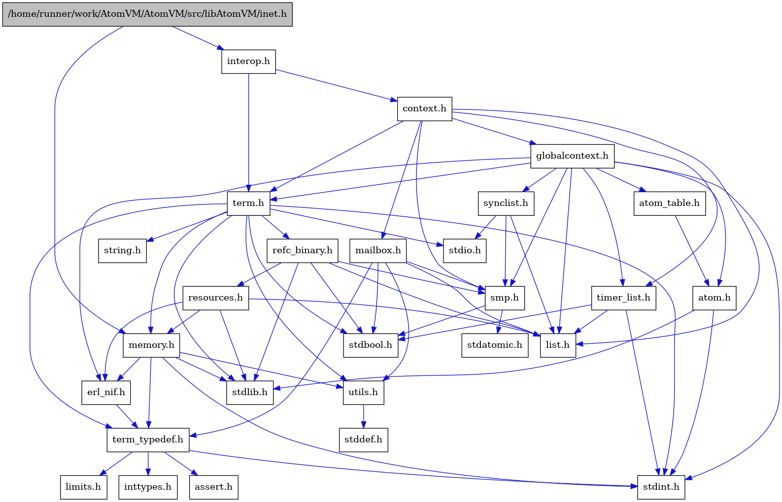 digraph {
    graph [bgcolor="#00000000"]
    node [shape=rectangle style=filled fillcolor="#FFFFFF" font=Helvetica padding=2]
    edge [color="#1414CE"]
    "16" [label="stdbool.h" tooltip="stdbool.h"]
    "17" [label="stdatomic.h" tooltip="stdatomic.h"]
    "6" [label="atom.h" tooltip="atom.h"]
    "11" [label="assert.h" tooltip="assert.h"]
    "18" [label="synclist.h" tooltip="synclist.h"]
    "5" [label="stdint.h" tooltip="stdint.h"]
    "7" [label="stdlib.h" tooltip="stdlib.h"]
    "1" [label="/home/runner/work/AtomVM/AtomVM/src/libAtomVM/inet.h" tooltip="/home/runner/work/AtomVM/AtomVM/src/libAtomVM/inet.h" fillcolor="#BFBFBF"]
    "3" [label="context.h" tooltip="context.h"]
    "23" [label="utils.h" tooltip="utils.h"]
    "8" [label="atom_table.h" tooltip="atom_table.h"]
    "10" [label="term_typedef.h" tooltip="term_typedef.h"]
    "24" [label="stddef.h" tooltip="stddef.h"]
    "12" [label="limits.h" tooltip="limits.h"]
    "25" [label="refc_binary.h" tooltip="refc_binary.h"]
    "21" [label="string.h" tooltip="string.h"]
    "28" [label="mailbox.h" tooltip="mailbox.h"]
    "20" [label="term.h" tooltip="term.h"]
    "9" [label="erl_nif.h" tooltip="erl_nif.h"]
    "2" [label="interop.h" tooltip="interop.h"]
    "26" [label="resources.h" tooltip="resources.h"]
    "15" [label="smp.h" tooltip="smp.h"]
    "4" [label="globalcontext.h" tooltip="globalcontext.h"]
    "22" [label="memory.h" tooltip="memory.h"]
    "19" [label="stdio.h" tooltip="stdio.h"]
    "27" [label="timer_list.h" tooltip="timer_list.h"]
    "14" [label="list.h" tooltip="list.h"]
    "13" [label="inttypes.h" tooltip="inttypes.h"]
    "6" -> "5" [dir=forward tooltip="include"]
    "6" -> "7" [dir=forward tooltip="include"]
    "18" -> "14" [dir=forward tooltip="include"]
    "18" -> "19" [dir=forward tooltip="include"]
    "18" -> "15" [dir=forward tooltip="include"]
    "1" -> "2" [dir=forward tooltip="include"]
    "1" -> "22" [dir=forward tooltip="include"]
    "3" -> "4" [dir=forward tooltip="include"]
    "3" -> "14" [dir=forward tooltip="include"]
    "3" -> "28" [dir=forward tooltip="include"]
    "3" -> "15" [dir=forward tooltip="include"]
    "3" -> "20" [dir=forward tooltip="include"]
    "3" -> "27" [dir=forward tooltip="include"]
    "23" -> "24" [dir=forward tooltip="include"]
    "8" -> "6" [dir=forward tooltip="include"]
    "10" -> "11" [dir=forward tooltip="include"]
    "10" -> "12" [dir=forward tooltip="include"]
    "10" -> "13" [dir=forward tooltip="include"]
    "10" -> "5" [dir=forward tooltip="include"]
    "25" -> "16" [dir=forward tooltip="include"]
    "25" -> "7" [dir=forward tooltip="include"]
    "25" -> "14" [dir=forward tooltip="include"]
    "25" -> "26" [dir=forward tooltip="include"]
    "25" -> "15" [dir=forward tooltip="include"]
    "28" -> "16" [dir=forward tooltip="include"]
    "28" -> "14" [dir=forward tooltip="include"]
    "28" -> "15" [dir=forward tooltip="include"]
    "28" -> "10" [dir=forward tooltip="include"]
    "28" -> "23" [dir=forward tooltip="include"]
    "20" -> "16" [dir=forward tooltip="include"]
    "20" -> "5" [dir=forward tooltip="include"]
    "20" -> "19" [dir=forward tooltip="include"]
    "20" -> "7" [dir=forward tooltip="include"]
    "20" -> "21" [dir=forward tooltip="include"]
    "20" -> "22" [dir=forward tooltip="include"]
    "20" -> "25" [dir=forward tooltip="include"]
    "20" -> "23" [dir=forward tooltip="include"]
    "20" -> "10" [dir=forward tooltip="include"]
    "9" -> "10" [dir=forward tooltip="include"]
    "2" -> "3" [dir=forward tooltip="include"]
    "2" -> "20" [dir=forward tooltip="include"]
    "26" -> "7" [dir=forward tooltip="include"]
    "26" -> "9" [dir=forward tooltip="include"]
    "26" -> "14" [dir=forward tooltip="include"]
    "26" -> "22" [dir=forward tooltip="include"]
    "15" -> "16" [dir=forward tooltip="include"]
    "15" -> "17" [dir=forward tooltip="include"]
    "4" -> "5" [dir=forward tooltip="include"]
    "4" -> "6" [dir=forward tooltip="include"]
    "4" -> "8" [dir=forward tooltip="include"]
    "4" -> "9" [dir=forward tooltip="include"]
    "4" -> "14" [dir=forward tooltip="include"]
    "4" -> "15" [dir=forward tooltip="include"]
    "4" -> "18" [dir=forward tooltip="include"]
    "4" -> "20" [dir=forward tooltip="include"]
    "4" -> "27" [dir=forward tooltip="include"]
    "22" -> "9" [dir=forward tooltip="include"]
    "22" -> "10" [dir=forward tooltip="include"]
    "22" -> "23" [dir=forward tooltip="include"]
    "22" -> "5" [dir=forward tooltip="include"]
    "22" -> "7" [dir=forward tooltip="include"]
    "27" -> "16" [dir=forward tooltip="include"]
    "27" -> "5" [dir=forward tooltip="include"]
    "27" -> "14" [dir=forward tooltip="include"]
}