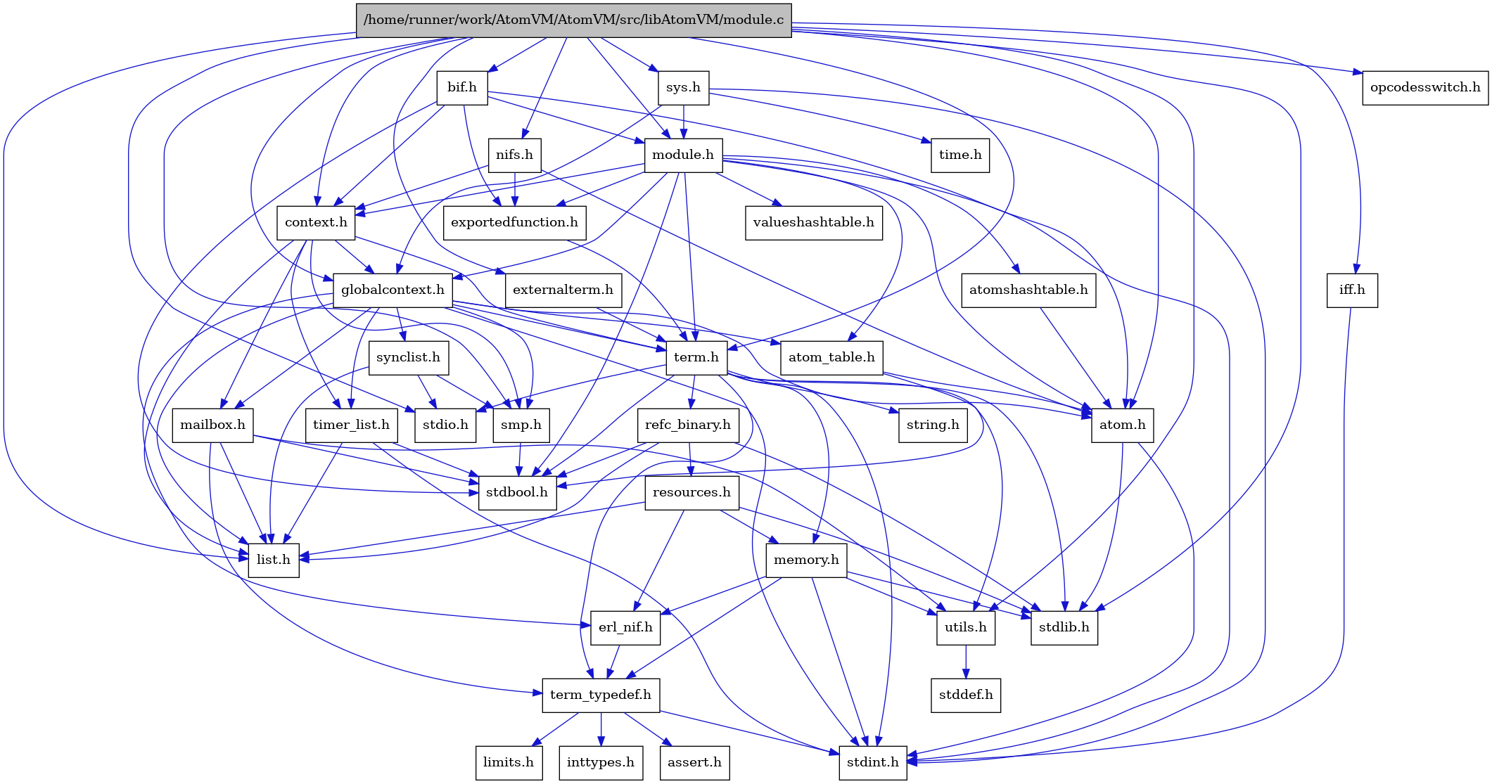 digraph {
    graph [bgcolor="#00000000"]
    node [shape=rectangle style=filled fillcolor="#FFFFFF" font=Helvetica padding=2]
    edge [color="#1414CE"]
    "3" [label="stdbool.h" tooltip="stdbool.h"]
    "31" [label="bif.h" tooltip="bif.h"]
    "33" [label="iff.h" tooltip="iff.h"]
    "5" [label="atom.h" tooltip="atom.h"]
    "13" [label="assert.h" tooltip="assert.h"]
    "21" [label="synclist.h" tooltip="synclist.h"]
    "4" [label="stdint.h" tooltip="stdint.h"]
    "6" [label="stdlib.h" tooltip="stdlib.h"]
    "30" [label="valueshashtable.h" tooltip="valueshashtable.h"]
    "29" [label="exportedfunction.h" tooltip="exportedfunction.h"]
    "9" [label="context.h" tooltip="context.h"]
    "18" [label="utils.h" tooltip="utils.h"]
    "7" [label="atom_table.h" tooltip="atom_table.h"]
    "12" [label="term_typedef.h" tooltip="term_typedef.h"]
    "19" [label="stddef.h" tooltip="stddef.h"]
    "14" [label="limits.h" tooltip="limits.h"]
    "26" [label="refc_binary.h" tooltip="refc_binary.h"]
    "24" [label="string.h" tooltip="string.h"]
    "17" [label="mailbox.h" tooltip="mailbox.h"]
    "1" [label="/home/runner/work/AtomVM/AtomVM/src/libAtomVM/module.c" tooltip="/home/runner/work/AtomVM/AtomVM/src/libAtomVM/module.c" fillcolor="#BFBFBF"]
    "2" [label="module.h" tooltip="module.h"]
    "23" [label="term.h" tooltip="term.h"]
    "11" [label="erl_nif.h" tooltip="erl_nif.h"]
    "37" [label="opcodesswitch.h" tooltip="opcodesswitch.h"]
    "36" [label="time.h" tooltip="time.h"]
    "27" [label="resources.h" tooltip="resources.h"]
    "20" [label="smp.h" tooltip="smp.h"]
    "35" [label="sys.h" tooltip="sys.h"]
    "8" [label="atomshashtable.h" tooltip="atomshashtable.h"]
    "34" [label="nifs.h" tooltip="nifs.h"]
    "10" [label="globalcontext.h" tooltip="globalcontext.h"]
    "25" [label="memory.h" tooltip="memory.h"]
    "22" [label="stdio.h" tooltip="stdio.h"]
    "28" [label="timer_list.h" tooltip="timer_list.h"]
    "16" [label="list.h" tooltip="list.h"]
    "15" [label="inttypes.h" tooltip="inttypes.h"]
    "32" [label="externalterm.h" tooltip="externalterm.h"]
    "31" -> "3" [dir=forward tooltip="include"]
    "31" -> "5" [dir=forward tooltip="include"]
    "31" -> "9" [dir=forward tooltip="include"]
    "31" -> "29" [dir=forward tooltip="include"]
    "31" -> "2" [dir=forward tooltip="include"]
    "33" -> "4" [dir=forward tooltip="include"]
    "5" -> "4" [dir=forward tooltip="include"]
    "5" -> "6" [dir=forward tooltip="include"]
    "21" -> "16" [dir=forward tooltip="include"]
    "21" -> "22" [dir=forward tooltip="include"]
    "21" -> "20" [dir=forward tooltip="include"]
    "29" -> "23" [dir=forward tooltip="include"]
    "9" -> "10" [dir=forward tooltip="include"]
    "9" -> "16" [dir=forward tooltip="include"]
    "9" -> "17" [dir=forward tooltip="include"]
    "9" -> "20" [dir=forward tooltip="include"]
    "9" -> "23" [dir=forward tooltip="include"]
    "9" -> "28" [dir=forward tooltip="include"]
    "18" -> "19" [dir=forward tooltip="include"]
    "7" -> "3" [dir=forward tooltip="include"]
    "7" -> "5" [dir=forward tooltip="include"]
    "12" -> "13" [dir=forward tooltip="include"]
    "12" -> "14" [dir=forward tooltip="include"]
    "12" -> "15" [dir=forward tooltip="include"]
    "12" -> "4" [dir=forward tooltip="include"]
    "26" -> "3" [dir=forward tooltip="include"]
    "26" -> "6" [dir=forward tooltip="include"]
    "26" -> "16" [dir=forward tooltip="include"]
    "26" -> "27" [dir=forward tooltip="include"]
    "17" -> "3" [dir=forward tooltip="include"]
    "17" -> "16" [dir=forward tooltip="include"]
    "17" -> "12" [dir=forward tooltip="include"]
    "17" -> "18" [dir=forward tooltip="include"]
    "1" -> "2" [dir=forward tooltip="include"]
    "1" -> "5" [dir=forward tooltip="include"]
    "1" -> "31" [dir=forward tooltip="include"]
    "1" -> "9" [dir=forward tooltip="include"]
    "1" -> "32" [dir=forward tooltip="include"]
    "1" -> "10" [dir=forward tooltip="include"]
    "1" -> "33" [dir=forward tooltip="include"]
    "1" -> "16" [dir=forward tooltip="include"]
    "1" -> "34" [dir=forward tooltip="include"]
    "1" -> "23" [dir=forward tooltip="include"]
    "1" -> "18" [dir=forward tooltip="include"]
    "1" -> "35" [dir=forward tooltip="include"]
    "1" -> "20" [dir=forward tooltip="include"]
    "1" -> "22" [dir=forward tooltip="include"]
    "1" -> "6" [dir=forward tooltip="include"]
    "1" -> "37" [dir=forward tooltip="include"]
    "2" -> "3" [dir=forward tooltip="include"]
    "2" -> "4" [dir=forward tooltip="include"]
    "2" -> "5" [dir=forward tooltip="include"]
    "2" -> "7" [dir=forward tooltip="include"]
    "2" -> "8" [dir=forward tooltip="include"]
    "2" -> "9" [dir=forward tooltip="include"]
    "2" -> "29" [dir=forward tooltip="include"]
    "2" -> "10" [dir=forward tooltip="include"]
    "2" -> "23" [dir=forward tooltip="include"]
    "2" -> "30" [dir=forward tooltip="include"]
    "23" -> "3" [dir=forward tooltip="include"]
    "23" -> "4" [dir=forward tooltip="include"]
    "23" -> "22" [dir=forward tooltip="include"]
    "23" -> "6" [dir=forward tooltip="include"]
    "23" -> "24" [dir=forward tooltip="include"]
    "23" -> "25" [dir=forward tooltip="include"]
    "23" -> "26" [dir=forward tooltip="include"]
    "23" -> "18" [dir=forward tooltip="include"]
    "23" -> "12" [dir=forward tooltip="include"]
    "11" -> "12" [dir=forward tooltip="include"]
    "27" -> "6" [dir=forward tooltip="include"]
    "27" -> "11" [dir=forward tooltip="include"]
    "27" -> "16" [dir=forward tooltip="include"]
    "27" -> "25" [dir=forward tooltip="include"]
    "20" -> "3" [dir=forward tooltip="include"]
    "35" -> "10" [dir=forward tooltip="include"]
    "35" -> "2" [dir=forward tooltip="include"]
    "35" -> "4" [dir=forward tooltip="include"]
    "35" -> "36" [dir=forward tooltip="include"]
    "8" -> "5" [dir=forward tooltip="include"]
    "34" -> "5" [dir=forward tooltip="include"]
    "34" -> "9" [dir=forward tooltip="include"]
    "34" -> "29" [dir=forward tooltip="include"]
    "10" -> "4" [dir=forward tooltip="include"]
    "10" -> "5" [dir=forward tooltip="include"]
    "10" -> "7" [dir=forward tooltip="include"]
    "10" -> "11" [dir=forward tooltip="include"]
    "10" -> "16" [dir=forward tooltip="include"]
    "10" -> "17" [dir=forward tooltip="include"]
    "10" -> "20" [dir=forward tooltip="include"]
    "10" -> "21" [dir=forward tooltip="include"]
    "10" -> "23" [dir=forward tooltip="include"]
    "10" -> "28" [dir=forward tooltip="include"]
    "25" -> "11" [dir=forward tooltip="include"]
    "25" -> "12" [dir=forward tooltip="include"]
    "25" -> "18" [dir=forward tooltip="include"]
    "25" -> "4" [dir=forward tooltip="include"]
    "25" -> "6" [dir=forward tooltip="include"]
    "28" -> "3" [dir=forward tooltip="include"]
    "28" -> "4" [dir=forward tooltip="include"]
    "28" -> "16" [dir=forward tooltip="include"]
    "32" -> "23" [dir=forward tooltip="include"]
}