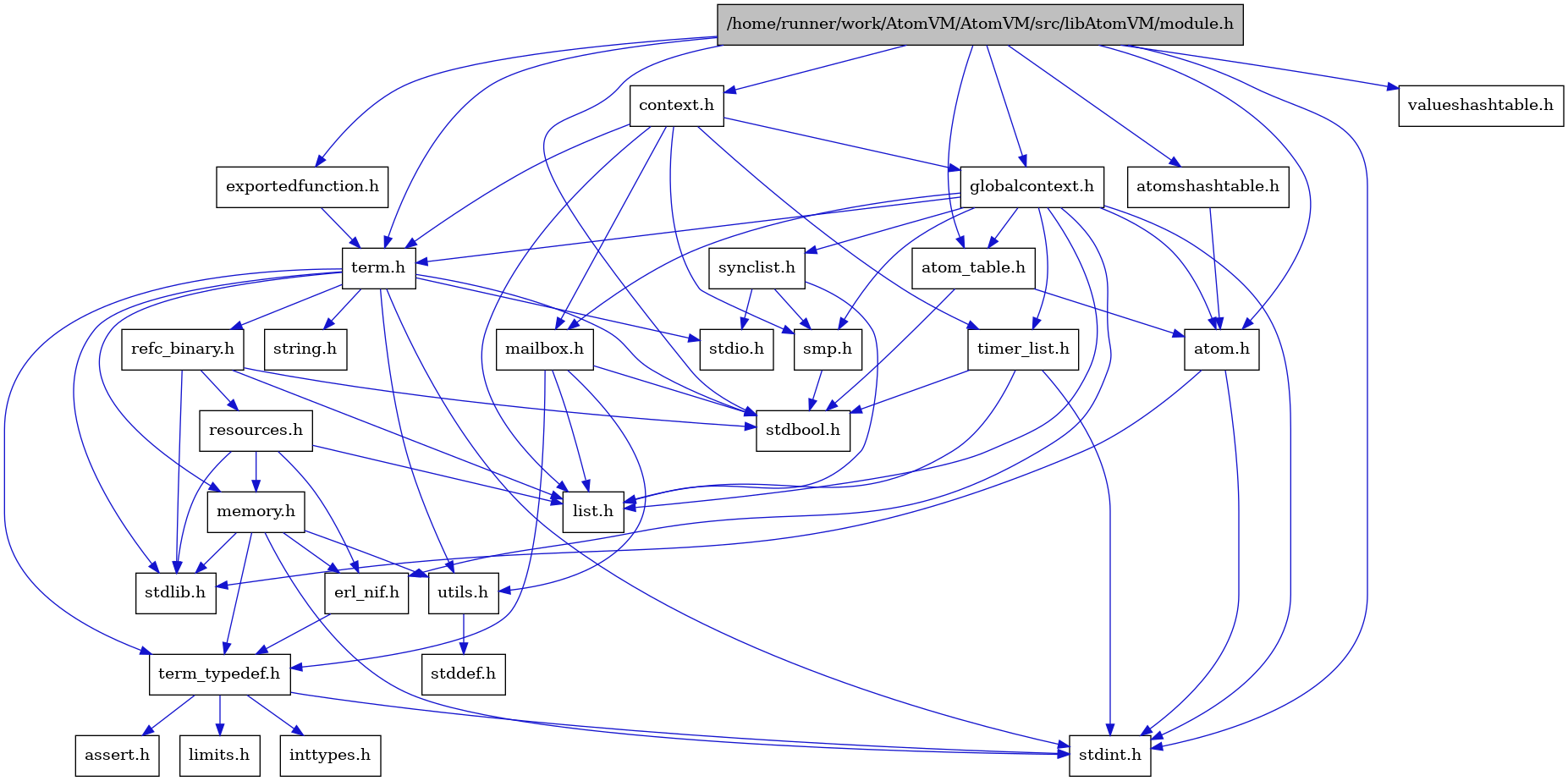 digraph {
    graph [bgcolor="#00000000"]
    node [shape=rectangle style=filled fillcolor="#FFFFFF" font=Helvetica padding=2]
    edge [color="#1414CE"]
    "2" [label="stdbool.h" tooltip="stdbool.h"]
    "4" [label="atom.h" tooltip="atom.h"]
    "12" [label="assert.h" tooltip="assert.h"]
    "20" [label="synclist.h" tooltip="synclist.h"]
    "3" [label="stdint.h" tooltip="stdint.h"]
    "5" [label="stdlib.h" tooltip="stdlib.h"]
    "29" [label="valueshashtable.h" tooltip="valueshashtable.h"]
    "28" [label="exportedfunction.h" tooltip="exportedfunction.h"]
    "8" [label="context.h" tooltip="context.h"]
    "17" [label="utils.h" tooltip="utils.h"]
    "6" [label="atom_table.h" tooltip="atom_table.h"]
    "11" [label="term_typedef.h" tooltip="term_typedef.h"]
    "18" [label="stddef.h" tooltip="stddef.h"]
    "13" [label="limits.h" tooltip="limits.h"]
    "25" [label="refc_binary.h" tooltip="refc_binary.h"]
    "23" [label="string.h" tooltip="string.h"]
    "16" [label="mailbox.h" tooltip="mailbox.h"]
    "1" [label="/home/runner/work/AtomVM/AtomVM/src/libAtomVM/module.h" tooltip="/home/runner/work/AtomVM/AtomVM/src/libAtomVM/module.h" fillcolor="#BFBFBF"]
    "22" [label="term.h" tooltip="term.h"]
    "10" [label="erl_nif.h" tooltip="erl_nif.h"]
    "26" [label="resources.h" tooltip="resources.h"]
    "19" [label="smp.h" tooltip="smp.h"]
    "7" [label="atomshashtable.h" tooltip="atomshashtable.h"]
    "9" [label="globalcontext.h" tooltip="globalcontext.h"]
    "24" [label="memory.h" tooltip="memory.h"]
    "21" [label="stdio.h" tooltip="stdio.h"]
    "27" [label="timer_list.h" tooltip="timer_list.h"]
    "15" [label="list.h" tooltip="list.h"]
    "14" [label="inttypes.h" tooltip="inttypes.h"]
    "4" -> "3" [dir=forward tooltip="include"]
    "4" -> "5" [dir=forward tooltip="include"]
    "20" -> "15" [dir=forward tooltip="include"]
    "20" -> "21" [dir=forward tooltip="include"]
    "20" -> "19" [dir=forward tooltip="include"]
    "28" -> "22" [dir=forward tooltip="include"]
    "8" -> "9" [dir=forward tooltip="include"]
    "8" -> "15" [dir=forward tooltip="include"]
    "8" -> "16" [dir=forward tooltip="include"]
    "8" -> "19" [dir=forward tooltip="include"]
    "8" -> "22" [dir=forward tooltip="include"]
    "8" -> "27" [dir=forward tooltip="include"]
    "17" -> "18" [dir=forward tooltip="include"]
    "6" -> "2" [dir=forward tooltip="include"]
    "6" -> "4" [dir=forward tooltip="include"]
    "11" -> "12" [dir=forward tooltip="include"]
    "11" -> "13" [dir=forward tooltip="include"]
    "11" -> "14" [dir=forward tooltip="include"]
    "11" -> "3" [dir=forward tooltip="include"]
    "25" -> "2" [dir=forward tooltip="include"]
    "25" -> "5" [dir=forward tooltip="include"]
    "25" -> "15" [dir=forward tooltip="include"]
    "25" -> "26" [dir=forward tooltip="include"]
    "16" -> "2" [dir=forward tooltip="include"]
    "16" -> "15" [dir=forward tooltip="include"]
    "16" -> "11" [dir=forward tooltip="include"]
    "16" -> "17" [dir=forward tooltip="include"]
    "1" -> "2" [dir=forward tooltip="include"]
    "1" -> "3" [dir=forward tooltip="include"]
    "1" -> "4" [dir=forward tooltip="include"]
    "1" -> "6" [dir=forward tooltip="include"]
    "1" -> "7" [dir=forward tooltip="include"]
    "1" -> "8" [dir=forward tooltip="include"]
    "1" -> "28" [dir=forward tooltip="include"]
    "1" -> "9" [dir=forward tooltip="include"]
    "1" -> "22" [dir=forward tooltip="include"]
    "1" -> "29" [dir=forward tooltip="include"]
    "22" -> "2" [dir=forward tooltip="include"]
    "22" -> "3" [dir=forward tooltip="include"]
    "22" -> "21" [dir=forward tooltip="include"]
    "22" -> "5" [dir=forward tooltip="include"]
    "22" -> "23" [dir=forward tooltip="include"]
    "22" -> "24" [dir=forward tooltip="include"]
    "22" -> "25" [dir=forward tooltip="include"]
    "22" -> "17" [dir=forward tooltip="include"]
    "22" -> "11" [dir=forward tooltip="include"]
    "10" -> "11" [dir=forward tooltip="include"]
    "26" -> "5" [dir=forward tooltip="include"]
    "26" -> "10" [dir=forward tooltip="include"]
    "26" -> "15" [dir=forward tooltip="include"]
    "26" -> "24" [dir=forward tooltip="include"]
    "19" -> "2" [dir=forward tooltip="include"]
    "7" -> "4" [dir=forward tooltip="include"]
    "9" -> "3" [dir=forward tooltip="include"]
    "9" -> "4" [dir=forward tooltip="include"]
    "9" -> "6" [dir=forward tooltip="include"]
    "9" -> "10" [dir=forward tooltip="include"]
    "9" -> "15" [dir=forward tooltip="include"]
    "9" -> "16" [dir=forward tooltip="include"]
    "9" -> "19" [dir=forward tooltip="include"]
    "9" -> "20" [dir=forward tooltip="include"]
    "9" -> "22" [dir=forward tooltip="include"]
    "9" -> "27" [dir=forward tooltip="include"]
    "24" -> "10" [dir=forward tooltip="include"]
    "24" -> "11" [dir=forward tooltip="include"]
    "24" -> "17" [dir=forward tooltip="include"]
    "24" -> "3" [dir=forward tooltip="include"]
    "24" -> "5" [dir=forward tooltip="include"]
    "27" -> "2" [dir=forward tooltip="include"]
    "27" -> "3" [dir=forward tooltip="include"]
    "27" -> "15" [dir=forward tooltip="include"]
}