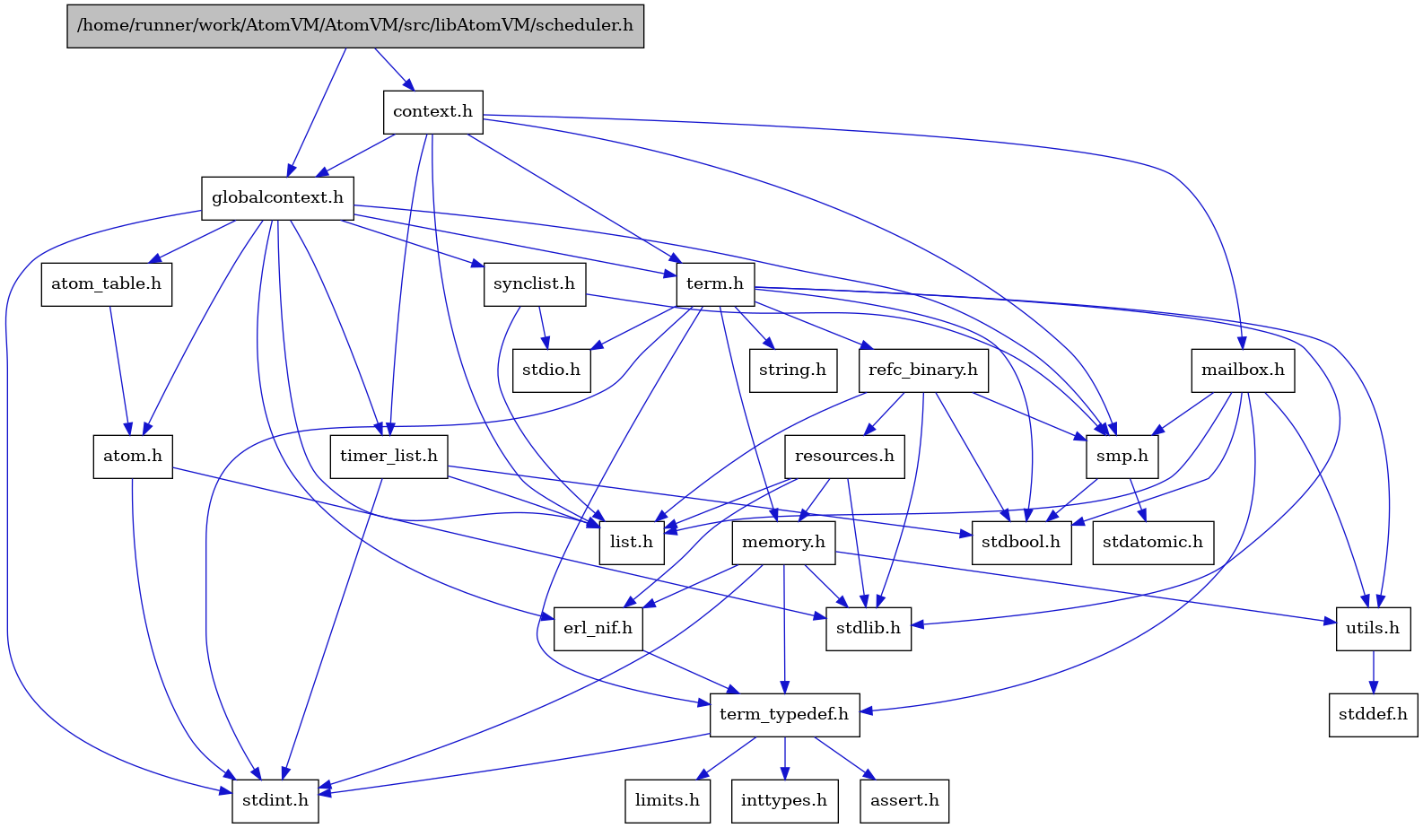 digraph {
    graph [bgcolor="#00000000"]
    node [shape=rectangle style=filled fillcolor="#FFFFFF" font=Helvetica padding=2]
    edge [color="#1414CE"]
    "15" [label="stdbool.h" tooltip="stdbool.h"]
    "16" [label="stdatomic.h" tooltip="stdatomic.h"]
    "5" [label="atom.h" tooltip="atom.h"]
    "10" [label="assert.h" tooltip="assert.h"]
    "17" [label="synclist.h" tooltip="synclist.h"]
    "4" [label="stdint.h" tooltip="stdint.h"]
    "6" [label="stdlib.h" tooltip="stdlib.h"]
    "1" [label="/home/runner/work/AtomVM/AtomVM/src/libAtomVM/scheduler.h" tooltip="/home/runner/work/AtomVM/AtomVM/src/libAtomVM/scheduler.h" fillcolor="#BFBFBF"]
    "2" [label="context.h" tooltip="context.h"]
    "22" [label="utils.h" tooltip="utils.h"]
    "7" [label="atom_table.h" tooltip="atom_table.h"]
    "9" [label="term_typedef.h" tooltip="term_typedef.h"]
    "23" [label="stddef.h" tooltip="stddef.h"]
    "11" [label="limits.h" tooltip="limits.h"]
    "24" [label="refc_binary.h" tooltip="refc_binary.h"]
    "20" [label="string.h" tooltip="string.h"]
    "27" [label="mailbox.h" tooltip="mailbox.h"]
    "19" [label="term.h" tooltip="term.h"]
    "8" [label="erl_nif.h" tooltip="erl_nif.h"]
    "25" [label="resources.h" tooltip="resources.h"]
    "14" [label="smp.h" tooltip="smp.h"]
    "3" [label="globalcontext.h" tooltip="globalcontext.h"]
    "21" [label="memory.h" tooltip="memory.h"]
    "18" [label="stdio.h" tooltip="stdio.h"]
    "26" [label="timer_list.h" tooltip="timer_list.h"]
    "13" [label="list.h" tooltip="list.h"]
    "12" [label="inttypes.h" tooltip="inttypes.h"]
    "5" -> "4" [dir=forward tooltip="include"]
    "5" -> "6" [dir=forward tooltip="include"]
    "17" -> "13" [dir=forward tooltip="include"]
    "17" -> "18" [dir=forward tooltip="include"]
    "17" -> "14" [dir=forward tooltip="include"]
    "1" -> "2" [dir=forward tooltip="include"]
    "1" -> "3" [dir=forward tooltip="include"]
    "2" -> "3" [dir=forward tooltip="include"]
    "2" -> "13" [dir=forward tooltip="include"]
    "2" -> "27" [dir=forward tooltip="include"]
    "2" -> "14" [dir=forward tooltip="include"]
    "2" -> "19" [dir=forward tooltip="include"]
    "2" -> "26" [dir=forward tooltip="include"]
    "22" -> "23" [dir=forward tooltip="include"]
    "7" -> "5" [dir=forward tooltip="include"]
    "9" -> "10" [dir=forward tooltip="include"]
    "9" -> "11" [dir=forward tooltip="include"]
    "9" -> "12" [dir=forward tooltip="include"]
    "9" -> "4" [dir=forward tooltip="include"]
    "24" -> "15" [dir=forward tooltip="include"]
    "24" -> "6" [dir=forward tooltip="include"]
    "24" -> "13" [dir=forward tooltip="include"]
    "24" -> "25" [dir=forward tooltip="include"]
    "24" -> "14" [dir=forward tooltip="include"]
    "27" -> "15" [dir=forward tooltip="include"]
    "27" -> "13" [dir=forward tooltip="include"]
    "27" -> "14" [dir=forward tooltip="include"]
    "27" -> "9" [dir=forward tooltip="include"]
    "27" -> "22" [dir=forward tooltip="include"]
    "19" -> "15" [dir=forward tooltip="include"]
    "19" -> "4" [dir=forward tooltip="include"]
    "19" -> "18" [dir=forward tooltip="include"]
    "19" -> "6" [dir=forward tooltip="include"]
    "19" -> "20" [dir=forward tooltip="include"]
    "19" -> "21" [dir=forward tooltip="include"]
    "19" -> "24" [dir=forward tooltip="include"]
    "19" -> "22" [dir=forward tooltip="include"]
    "19" -> "9" [dir=forward tooltip="include"]
    "8" -> "9" [dir=forward tooltip="include"]
    "25" -> "6" [dir=forward tooltip="include"]
    "25" -> "8" [dir=forward tooltip="include"]
    "25" -> "13" [dir=forward tooltip="include"]
    "25" -> "21" [dir=forward tooltip="include"]
    "14" -> "15" [dir=forward tooltip="include"]
    "14" -> "16" [dir=forward tooltip="include"]
    "3" -> "4" [dir=forward tooltip="include"]
    "3" -> "5" [dir=forward tooltip="include"]
    "3" -> "7" [dir=forward tooltip="include"]
    "3" -> "8" [dir=forward tooltip="include"]
    "3" -> "13" [dir=forward tooltip="include"]
    "3" -> "14" [dir=forward tooltip="include"]
    "3" -> "17" [dir=forward tooltip="include"]
    "3" -> "19" [dir=forward tooltip="include"]
    "3" -> "26" [dir=forward tooltip="include"]
    "21" -> "8" [dir=forward tooltip="include"]
    "21" -> "9" [dir=forward tooltip="include"]
    "21" -> "22" [dir=forward tooltip="include"]
    "21" -> "4" [dir=forward tooltip="include"]
    "21" -> "6" [dir=forward tooltip="include"]
    "26" -> "15" [dir=forward tooltip="include"]
    "26" -> "4" [dir=forward tooltip="include"]
    "26" -> "13" [dir=forward tooltip="include"]
}