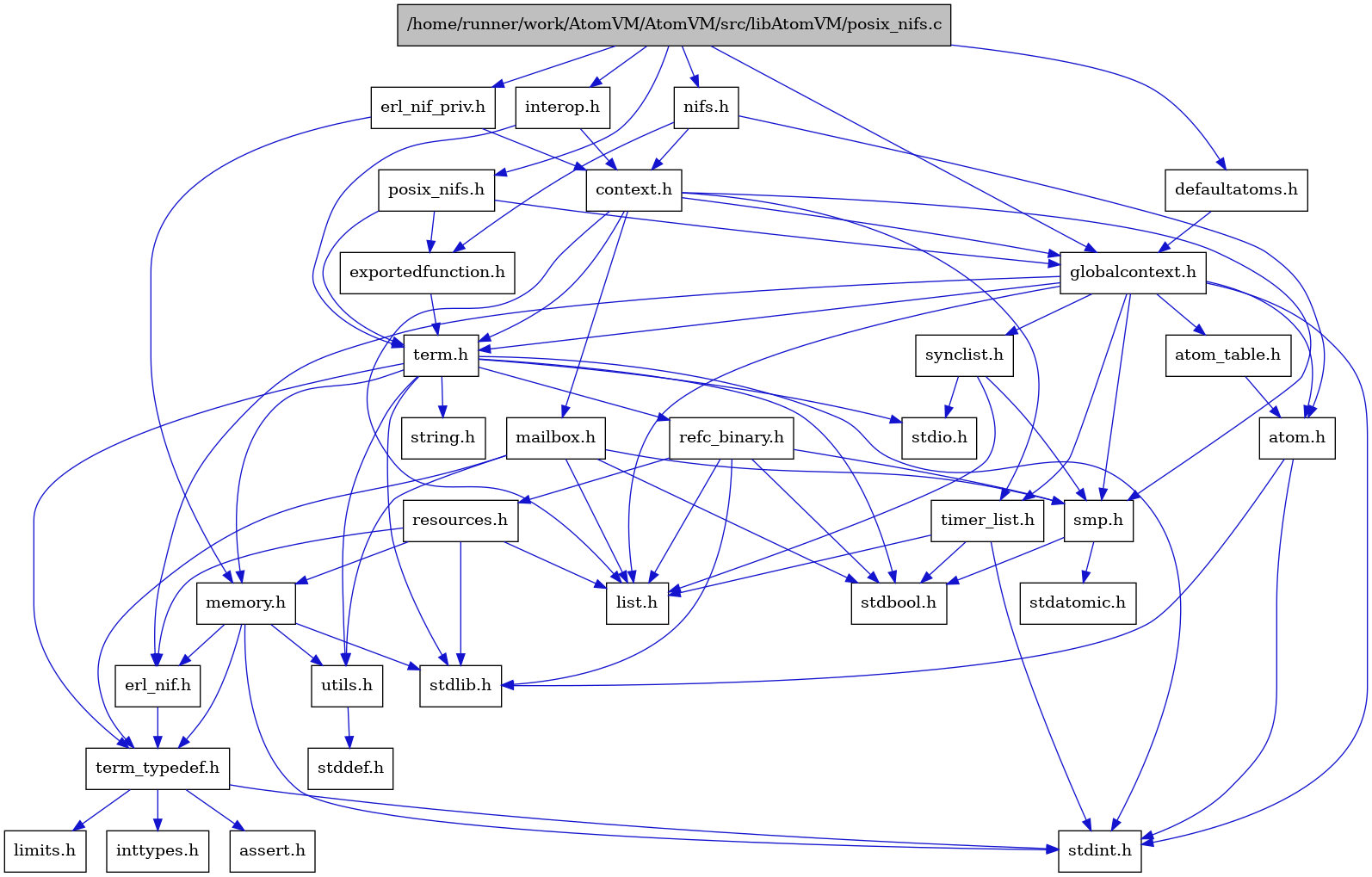 digraph {
    graph [bgcolor="#00000000"]
    node [shape=rectangle style=filled fillcolor="#FFFFFF" font=Helvetica padding=2]
    edge [color="#1414CE"]
    "15" [label="stdbool.h" tooltip="stdbool.h"]
    "16" [label="stdatomic.h" tooltip="stdatomic.h"]
    "5" [label="atom.h" tooltip="atom.h"]
    "1" [label="/home/runner/work/AtomVM/AtomVM/src/libAtomVM/posix_nifs.c" tooltip="/home/runner/work/AtomVM/AtomVM/src/libAtomVM/posix_nifs.c" fillcolor="#BFBFBF"]
    "33" [label="posix_nifs.h" tooltip="posix_nifs.h"]
    "10" [label="assert.h" tooltip="assert.h"]
    "17" [label="synclist.h" tooltip="synclist.h"]
    "2" [label="defaultatoms.h" tooltip="defaultatoms.h"]
    "4" [label="stdint.h" tooltip="stdint.h"]
    "6" [label="stdlib.h" tooltip="stdlib.h"]
    "32" [label="exportedfunction.h" tooltip="exportedfunction.h"]
    "28" [label="context.h" tooltip="context.h"]
    "22" [label="utils.h" tooltip="utils.h"]
    "7" [label="atom_table.h" tooltip="atom_table.h"]
    "9" [label="term_typedef.h" tooltip="term_typedef.h"]
    "23" [label="stddef.h" tooltip="stddef.h"]
    "11" [label="limits.h" tooltip="limits.h"]
    "24" [label="refc_binary.h" tooltip="refc_binary.h"]
    "20" [label="string.h" tooltip="string.h"]
    "29" [label="mailbox.h" tooltip="mailbox.h"]
    "19" [label="term.h" tooltip="term.h"]
    "8" [label="erl_nif.h" tooltip="erl_nif.h"]
    "30" [label="interop.h" tooltip="interop.h"]
    "25" [label="resources.h" tooltip="resources.h"]
    "14" [label="smp.h" tooltip="smp.h"]
    "27" [label="erl_nif_priv.h" tooltip="erl_nif_priv.h"]
    "31" [label="nifs.h" tooltip="nifs.h"]
    "3" [label="globalcontext.h" tooltip="globalcontext.h"]
    "21" [label="memory.h" tooltip="memory.h"]
    "18" [label="stdio.h" tooltip="stdio.h"]
    "26" [label="timer_list.h" tooltip="timer_list.h"]
    "13" [label="list.h" tooltip="list.h"]
    "12" [label="inttypes.h" tooltip="inttypes.h"]
    "5" -> "4" [dir=forward tooltip="include"]
    "5" -> "6" [dir=forward tooltip="include"]
    "1" -> "2" [dir=forward tooltip="include"]
    "1" -> "27" [dir=forward tooltip="include"]
    "1" -> "3" [dir=forward tooltip="include"]
    "1" -> "30" [dir=forward tooltip="include"]
    "1" -> "31" [dir=forward tooltip="include"]
    "1" -> "33" [dir=forward tooltip="include"]
    "33" -> "32" [dir=forward tooltip="include"]
    "33" -> "3" [dir=forward tooltip="include"]
    "33" -> "19" [dir=forward tooltip="include"]
    "17" -> "13" [dir=forward tooltip="include"]
    "17" -> "18" [dir=forward tooltip="include"]
    "17" -> "14" [dir=forward tooltip="include"]
    "2" -> "3" [dir=forward tooltip="include"]
    "32" -> "19" [dir=forward tooltip="include"]
    "28" -> "3" [dir=forward tooltip="include"]
    "28" -> "13" [dir=forward tooltip="include"]
    "28" -> "29" [dir=forward tooltip="include"]
    "28" -> "14" [dir=forward tooltip="include"]
    "28" -> "19" [dir=forward tooltip="include"]
    "28" -> "26" [dir=forward tooltip="include"]
    "22" -> "23" [dir=forward tooltip="include"]
    "7" -> "5" [dir=forward tooltip="include"]
    "9" -> "10" [dir=forward tooltip="include"]
    "9" -> "11" [dir=forward tooltip="include"]
    "9" -> "12" [dir=forward tooltip="include"]
    "9" -> "4" [dir=forward tooltip="include"]
    "24" -> "15" [dir=forward tooltip="include"]
    "24" -> "6" [dir=forward tooltip="include"]
    "24" -> "13" [dir=forward tooltip="include"]
    "24" -> "25" [dir=forward tooltip="include"]
    "24" -> "14" [dir=forward tooltip="include"]
    "29" -> "15" [dir=forward tooltip="include"]
    "29" -> "13" [dir=forward tooltip="include"]
    "29" -> "14" [dir=forward tooltip="include"]
    "29" -> "9" [dir=forward tooltip="include"]
    "29" -> "22" [dir=forward tooltip="include"]
    "19" -> "15" [dir=forward tooltip="include"]
    "19" -> "4" [dir=forward tooltip="include"]
    "19" -> "18" [dir=forward tooltip="include"]
    "19" -> "6" [dir=forward tooltip="include"]
    "19" -> "20" [dir=forward tooltip="include"]
    "19" -> "21" [dir=forward tooltip="include"]
    "19" -> "24" [dir=forward tooltip="include"]
    "19" -> "22" [dir=forward tooltip="include"]
    "19" -> "9" [dir=forward tooltip="include"]
    "8" -> "9" [dir=forward tooltip="include"]
    "30" -> "28" [dir=forward tooltip="include"]
    "30" -> "19" [dir=forward tooltip="include"]
    "25" -> "6" [dir=forward tooltip="include"]
    "25" -> "8" [dir=forward tooltip="include"]
    "25" -> "13" [dir=forward tooltip="include"]
    "25" -> "21" [dir=forward tooltip="include"]
    "14" -> "15" [dir=forward tooltip="include"]
    "14" -> "16" [dir=forward tooltip="include"]
    "27" -> "28" [dir=forward tooltip="include"]
    "27" -> "21" [dir=forward tooltip="include"]
    "31" -> "5" [dir=forward tooltip="include"]
    "31" -> "28" [dir=forward tooltip="include"]
    "31" -> "32" [dir=forward tooltip="include"]
    "3" -> "4" [dir=forward tooltip="include"]
    "3" -> "5" [dir=forward tooltip="include"]
    "3" -> "7" [dir=forward tooltip="include"]
    "3" -> "8" [dir=forward tooltip="include"]
    "3" -> "13" [dir=forward tooltip="include"]
    "3" -> "14" [dir=forward tooltip="include"]
    "3" -> "17" [dir=forward tooltip="include"]
    "3" -> "19" [dir=forward tooltip="include"]
    "3" -> "26" [dir=forward tooltip="include"]
    "21" -> "8" [dir=forward tooltip="include"]
    "21" -> "9" [dir=forward tooltip="include"]
    "21" -> "22" [dir=forward tooltip="include"]
    "21" -> "4" [dir=forward tooltip="include"]
    "21" -> "6" [dir=forward tooltip="include"]
    "26" -> "15" [dir=forward tooltip="include"]
    "26" -> "4" [dir=forward tooltip="include"]
    "26" -> "13" [dir=forward tooltip="include"]
}