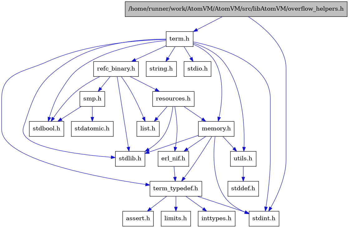 digraph {
    graph [bgcolor="#00000000"]
    node [shape=rectangle style=filled fillcolor="#FFFFFF" font=Helvetica padding=2]
    edge [color="#1414CE"]
    "3" [label="stdbool.h" tooltip="stdbool.h"]
    "20" [label="stdatomic.h" tooltip="stdatomic.h"]
    "11" [label="assert.h" tooltip="assert.h"]
    "4" [label="stdint.h" tooltip="stdint.h"]
    "6" [label="stdlib.h" tooltip="stdlib.h"]
    "14" [label="utils.h" tooltip="utils.h"]
    "1" [label="/home/runner/work/AtomVM/AtomVM/src/libAtomVM/overflow_helpers.h" tooltip="/home/runner/work/AtomVM/AtomVM/src/libAtomVM/overflow_helpers.h" fillcolor="#BFBFBF"]
    "10" [label="term_typedef.h" tooltip="term_typedef.h"]
    "15" [label="stddef.h" tooltip="stddef.h"]
    "12" [label="limits.h" tooltip="limits.h"]
    "16" [label="refc_binary.h" tooltip="refc_binary.h"]
    "7" [label="string.h" tooltip="string.h"]
    "2" [label="term.h" tooltip="term.h"]
    "9" [label="erl_nif.h" tooltip="erl_nif.h"]
    "18" [label="resources.h" tooltip="resources.h"]
    "19" [label="smp.h" tooltip="smp.h"]
    "8" [label="memory.h" tooltip="memory.h"]
    "5" [label="stdio.h" tooltip="stdio.h"]
    "17" [label="list.h" tooltip="list.h"]
    "13" [label="inttypes.h" tooltip="inttypes.h"]
    "14" -> "15" [dir=forward tooltip="include"]
    "1" -> "2" [dir=forward tooltip="include"]
    "1" -> "4" [dir=forward tooltip="include"]
    "10" -> "11" [dir=forward tooltip="include"]
    "10" -> "12" [dir=forward tooltip="include"]
    "10" -> "13" [dir=forward tooltip="include"]
    "10" -> "4" [dir=forward tooltip="include"]
    "16" -> "3" [dir=forward tooltip="include"]
    "16" -> "6" [dir=forward tooltip="include"]
    "16" -> "17" [dir=forward tooltip="include"]
    "16" -> "18" [dir=forward tooltip="include"]
    "16" -> "19" [dir=forward tooltip="include"]
    "2" -> "3" [dir=forward tooltip="include"]
    "2" -> "4" [dir=forward tooltip="include"]
    "2" -> "5" [dir=forward tooltip="include"]
    "2" -> "6" [dir=forward tooltip="include"]
    "2" -> "7" [dir=forward tooltip="include"]
    "2" -> "8" [dir=forward tooltip="include"]
    "2" -> "16" [dir=forward tooltip="include"]
    "2" -> "14" [dir=forward tooltip="include"]
    "2" -> "10" [dir=forward tooltip="include"]
    "9" -> "10" [dir=forward tooltip="include"]
    "18" -> "6" [dir=forward tooltip="include"]
    "18" -> "9" [dir=forward tooltip="include"]
    "18" -> "17" [dir=forward tooltip="include"]
    "18" -> "8" [dir=forward tooltip="include"]
    "19" -> "3" [dir=forward tooltip="include"]
    "19" -> "20" [dir=forward tooltip="include"]
    "8" -> "9" [dir=forward tooltip="include"]
    "8" -> "10" [dir=forward tooltip="include"]
    "8" -> "14" [dir=forward tooltip="include"]
    "8" -> "4" [dir=forward tooltip="include"]
    "8" -> "6" [dir=forward tooltip="include"]
}