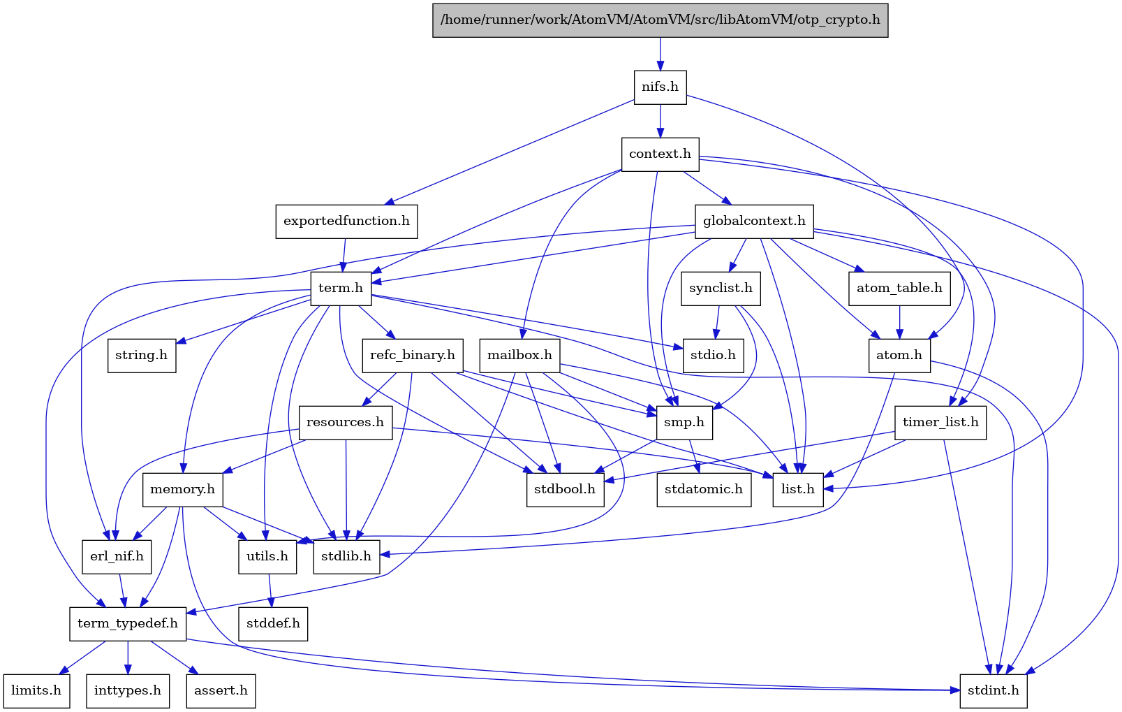 digraph {
    graph [bgcolor="#00000000"]
    node [shape=rectangle style=filled fillcolor="#FFFFFF" font=Helvetica padding=2]
    edge [color="#1414CE"]
    "16" [label="stdbool.h" tooltip="stdbool.h"]
    "17" [label="stdatomic.h" tooltip="stdatomic.h"]
    "3" [label="atom.h" tooltip="atom.h"]
    "11" [label="assert.h" tooltip="assert.h"]
    "18" [label="synclist.h" tooltip="synclist.h"]
    "4" [label="stdint.h" tooltip="stdint.h"]
    "5" [label="stdlib.h" tooltip="stdlib.h"]
    "29" [label="exportedfunction.h" tooltip="exportedfunction.h"]
    "6" [label="context.h" tooltip="context.h"]
    "23" [label="utils.h" tooltip="utils.h"]
    "8" [label="atom_table.h" tooltip="atom_table.h"]
    "10" [label="term_typedef.h" tooltip="term_typedef.h"]
    "24" [label="stddef.h" tooltip="stddef.h"]
    "12" [label="limits.h" tooltip="limits.h"]
    "25" [label="refc_binary.h" tooltip="refc_binary.h"]
    "21" [label="string.h" tooltip="string.h"]
    "28" [label="mailbox.h" tooltip="mailbox.h"]
    "20" [label="term.h" tooltip="term.h"]
    "9" [label="erl_nif.h" tooltip="erl_nif.h"]
    "26" [label="resources.h" tooltip="resources.h"]
    "1" [label="/home/runner/work/AtomVM/AtomVM/src/libAtomVM/otp_crypto.h" tooltip="/home/runner/work/AtomVM/AtomVM/src/libAtomVM/otp_crypto.h" fillcolor="#BFBFBF"]
    "15" [label="smp.h" tooltip="smp.h"]
    "2" [label="nifs.h" tooltip="nifs.h"]
    "7" [label="globalcontext.h" tooltip="globalcontext.h"]
    "22" [label="memory.h" tooltip="memory.h"]
    "19" [label="stdio.h" tooltip="stdio.h"]
    "27" [label="timer_list.h" tooltip="timer_list.h"]
    "14" [label="list.h" tooltip="list.h"]
    "13" [label="inttypes.h" tooltip="inttypes.h"]
    "3" -> "4" [dir=forward tooltip="include"]
    "3" -> "5" [dir=forward tooltip="include"]
    "18" -> "14" [dir=forward tooltip="include"]
    "18" -> "19" [dir=forward tooltip="include"]
    "18" -> "15" [dir=forward tooltip="include"]
    "29" -> "20" [dir=forward tooltip="include"]
    "6" -> "7" [dir=forward tooltip="include"]
    "6" -> "14" [dir=forward tooltip="include"]
    "6" -> "28" [dir=forward tooltip="include"]
    "6" -> "15" [dir=forward tooltip="include"]
    "6" -> "20" [dir=forward tooltip="include"]
    "6" -> "27" [dir=forward tooltip="include"]
    "23" -> "24" [dir=forward tooltip="include"]
    "8" -> "3" [dir=forward tooltip="include"]
    "10" -> "11" [dir=forward tooltip="include"]
    "10" -> "12" [dir=forward tooltip="include"]
    "10" -> "13" [dir=forward tooltip="include"]
    "10" -> "4" [dir=forward tooltip="include"]
    "25" -> "16" [dir=forward tooltip="include"]
    "25" -> "5" [dir=forward tooltip="include"]
    "25" -> "14" [dir=forward tooltip="include"]
    "25" -> "26" [dir=forward tooltip="include"]
    "25" -> "15" [dir=forward tooltip="include"]
    "28" -> "16" [dir=forward tooltip="include"]
    "28" -> "14" [dir=forward tooltip="include"]
    "28" -> "15" [dir=forward tooltip="include"]
    "28" -> "10" [dir=forward tooltip="include"]
    "28" -> "23" [dir=forward tooltip="include"]
    "20" -> "16" [dir=forward tooltip="include"]
    "20" -> "4" [dir=forward tooltip="include"]
    "20" -> "19" [dir=forward tooltip="include"]
    "20" -> "5" [dir=forward tooltip="include"]
    "20" -> "21" [dir=forward tooltip="include"]
    "20" -> "22" [dir=forward tooltip="include"]
    "20" -> "25" [dir=forward tooltip="include"]
    "20" -> "23" [dir=forward tooltip="include"]
    "20" -> "10" [dir=forward tooltip="include"]
    "9" -> "10" [dir=forward tooltip="include"]
    "26" -> "5" [dir=forward tooltip="include"]
    "26" -> "9" [dir=forward tooltip="include"]
    "26" -> "14" [dir=forward tooltip="include"]
    "26" -> "22" [dir=forward tooltip="include"]
    "1" -> "2" [dir=forward tooltip="include"]
    "15" -> "16" [dir=forward tooltip="include"]
    "15" -> "17" [dir=forward tooltip="include"]
    "2" -> "3" [dir=forward tooltip="include"]
    "2" -> "6" [dir=forward tooltip="include"]
    "2" -> "29" [dir=forward tooltip="include"]
    "7" -> "4" [dir=forward tooltip="include"]
    "7" -> "3" [dir=forward tooltip="include"]
    "7" -> "8" [dir=forward tooltip="include"]
    "7" -> "9" [dir=forward tooltip="include"]
    "7" -> "14" [dir=forward tooltip="include"]
    "7" -> "15" [dir=forward tooltip="include"]
    "7" -> "18" [dir=forward tooltip="include"]
    "7" -> "20" [dir=forward tooltip="include"]
    "7" -> "27" [dir=forward tooltip="include"]
    "22" -> "9" [dir=forward tooltip="include"]
    "22" -> "10" [dir=forward tooltip="include"]
    "22" -> "23" [dir=forward tooltip="include"]
    "22" -> "4" [dir=forward tooltip="include"]
    "22" -> "5" [dir=forward tooltip="include"]
    "27" -> "16" [dir=forward tooltip="include"]
    "27" -> "4" [dir=forward tooltip="include"]
    "27" -> "14" [dir=forward tooltip="include"]
}