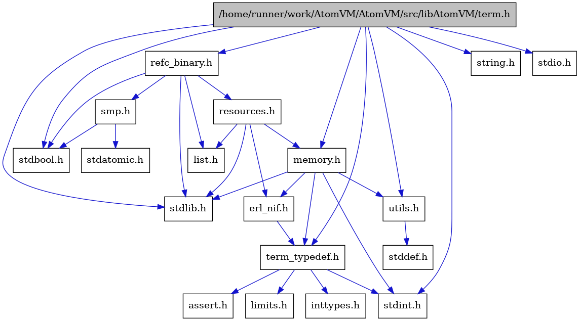 digraph {
    graph [bgcolor="#00000000"]
    node [shape=rectangle style=filled fillcolor="#FFFFFF" font=Helvetica padding=2]
    edge [color="#1414CE"]
    "2" [label="stdbool.h" tooltip="stdbool.h"]
    "19" [label="stdatomic.h" tooltip="stdatomic.h"]
    "10" [label="assert.h" tooltip="assert.h"]
    "3" [label="stdint.h" tooltip="stdint.h"]
    "5" [label="stdlib.h" tooltip="stdlib.h"]
    "13" [label="utils.h" tooltip="utils.h"]
    "9" [label="term_typedef.h" tooltip="term_typedef.h"]
    "14" [label="stddef.h" tooltip="stddef.h"]
    "11" [label="limits.h" tooltip="limits.h"]
    "15" [label="refc_binary.h" tooltip="refc_binary.h"]
    "6" [label="string.h" tooltip="string.h"]
    "1" [label="/home/runner/work/AtomVM/AtomVM/src/libAtomVM/term.h" tooltip="/home/runner/work/AtomVM/AtomVM/src/libAtomVM/term.h" fillcolor="#BFBFBF"]
    "8" [label="erl_nif.h" tooltip="erl_nif.h"]
    "17" [label="resources.h" tooltip="resources.h"]
    "18" [label="smp.h" tooltip="smp.h"]
    "7" [label="memory.h" tooltip="memory.h"]
    "4" [label="stdio.h" tooltip="stdio.h"]
    "16" [label="list.h" tooltip="list.h"]
    "12" [label="inttypes.h" tooltip="inttypes.h"]
    "13" -> "14" [dir=forward tooltip="include"]
    "9" -> "10" [dir=forward tooltip="include"]
    "9" -> "11" [dir=forward tooltip="include"]
    "9" -> "12" [dir=forward tooltip="include"]
    "9" -> "3" [dir=forward tooltip="include"]
    "15" -> "2" [dir=forward tooltip="include"]
    "15" -> "5" [dir=forward tooltip="include"]
    "15" -> "16" [dir=forward tooltip="include"]
    "15" -> "17" [dir=forward tooltip="include"]
    "15" -> "18" [dir=forward tooltip="include"]
    "1" -> "2" [dir=forward tooltip="include"]
    "1" -> "3" [dir=forward tooltip="include"]
    "1" -> "4" [dir=forward tooltip="include"]
    "1" -> "5" [dir=forward tooltip="include"]
    "1" -> "6" [dir=forward tooltip="include"]
    "1" -> "7" [dir=forward tooltip="include"]
    "1" -> "15" [dir=forward tooltip="include"]
    "1" -> "13" [dir=forward tooltip="include"]
    "1" -> "9" [dir=forward tooltip="include"]
    "8" -> "9" [dir=forward tooltip="include"]
    "17" -> "5" [dir=forward tooltip="include"]
    "17" -> "8" [dir=forward tooltip="include"]
    "17" -> "16" [dir=forward tooltip="include"]
    "17" -> "7" [dir=forward tooltip="include"]
    "18" -> "2" [dir=forward tooltip="include"]
    "18" -> "19" [dir=forward tooltip="include"]
    "7" -> "8" [dir=forward tooltip="include"]
    "7" -> "9" [dir=forward tooltip="include"]
    "7" -> "13" [dir=forward tooltip="include"]
    "7" -> "3" [dir=forward tooltip="include"]
    "7" -> "5" [dir=forward tooltip="include"]
}