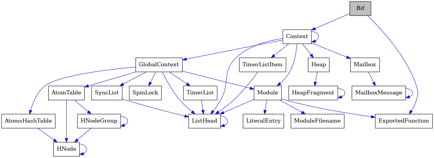 digraph {
    graph [bgcolor="#00000000"]
    node [shape=rectangle style=filled fillcolor="#FFFFFF" font=Helvetica padding=2]
    edge [color="#1414CE"]
    "20" [label="SpinLock" tooltip="SpinLock"]
    "8" [label="Module" tooltip="Module"]
    "7" [label="ListHead" tooltip="ListHead"]
    "12" [label="HeapFragment" tooltip="HeapFragment"]
    "13" [label="GlobalContext" tooltip="GlobalContext"]
    "9" [label="ModuleFilename" tooltip="ModuleFilename"]
    "16" [label="HNodeGroup" tooltip="HNodeGroup"]
    "19" [label="TimerList" tooltip="TimerList"]
    "10" [label="LiteralEntry" tooltip="LiteralEntry"]
    "5" [label="MailboxMessage" tooltip="MailboxMessage"]
    "1" [label="Bif" tooltip="Bif" fillcolor="#BFBFBF"]
    "11" [label="Heap" tooltip="Heap"]
    "3" [label="Context" tooltip="Context"]
    "18" [label="AtomsHashTable" tooltip="AtomsHashTable"]
    "4" [label="Mailbox" tooltip="Mailbox"]
    "14" [label="AtomTable" tooltip="AtomTable"]
    "2" [label="ExportedFunction" tooltip="ExportedFunction"]
    "6" [label="TimerListItem" tooltip="TimerListItem"]
    "17" [label="SyncList" tooltip="SyncList"]
    "15" [label="HNode" tooltip="HNode"]
    "8" -> "2" [dir=forward tooltip="usage"]
    "8" -> "9" [dir=forward tooltip="usage"]
    "8" -> "10" [dir=forward tooltip="usage"]
    "8" -> "7" [dir=forward tooltip="usage"]
    "7" -> "7" [dir=forward tooltip="usage"]
    "12" -> "12" [dir=forward tooltip="usage"]
    "13" -> "14" [dir=forward tooltip="usage"]
    "13" -> "17" [dir=forward tooltip="usage"]
    "13" -> "8" [dir=forward tooltip="usage"]
    "13" -> "18" [dir=forward tooltip="usage"]
    "13" -> "19" [dir=forward tooltip="usage"]
    "13" -> "20" [dir=forward tooltip="usage"]
    "13" -> "7" [dir=forward tooltip="usage"]
    "16" -> "15" [dir=forward tooltip="usage"]
    "16" -> "16" [dir=forward tooltip="usage"]
    "19" -> "7" [dir=forward tooltip="usage"]
    "5" -> "5" [dir=forward tooltip="usage"]
    "1" -> "2" [dir=forward tooltip="usage"]
    "1" -> "3" [dir=forward tooltip="usage"]
    "11" -> "12" [dir=forward tooltip="usage"]
    "3" -> "3" [dir=forward tooltip="usage"]
    "3" -> "4" [dir=forward tooltip="usage"]
    "3" -> "6" [dir=forward tooltip="usage"]
    "3" -> "8" [dir=forward tooltip="usage"]
    "3" -> "11" [dir=forward tooltip="usage"]
    "3" -> "13" [dir=forward tooltip="usage"]
    "3" -> "7" [dir=forward tooltip="usage"]
    "18" -> "15" [dir=forward tooltip="usage"]
    "4" -> "5" [dir=forward tooltip="usage"]
    "14" -> "15" [dir=forward tooltip="usage"]
    "14" -> "16" [dir=forward tooltip="usage"]
    "6" -> "7" [dir=forward tooltip="usage"]
    "17" -> "7" [dir=forward tooltip="usage"]
    "15" -> "15" [dir=forward tooltip="usage"]
}