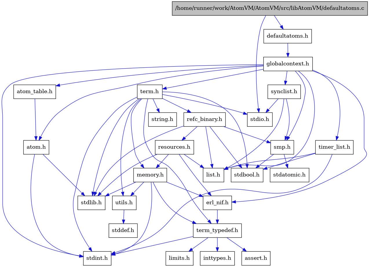 digraph {
    graph [bgcolor="#00000000"]
    node [shape=rectangle style=filled fillcolor="#FFFFFF" font=Helvetica padding=2]
    edge [color="#1414CE"]
    "15" [label="stdbool.h" tooltip="stdbool.h"]
    "16" [label="stdatomic.h" tooltip="stdatomic.h"]
    "5" [label="atom.h" tooltip="atom.h"]
    "10" [label="assert.h" tooltip="assert.h"]
    "1" [label="/home/runner/work/AtomVM/AtomVM/src/libAtomVM/defaultatoms.c" tooltip="/home/runner/work/AtomVM/AtomVM/src/libAtomVM/defaultatoms.c" fillcolor="#BFBFBF"]
    "17" [label="synclist.h" tooltip="synclist.h"]
    "2" [label="defaultatoms.h" tooltip="defaultatoms.h"]
    "4" [label="stdint.h" tooltip="stdint.h"]
    "6" [label="stdlib.h" tooltip="stdlib.h"]
    "22" [label="utils.h" tooltip="utils.h"]
    "7" [label="atom_table.h" tooltip="atom_table.h"]
    "9" [label="term_typedef.h" tooltip="term_typedef.h"]
    "23" [label="stddef.h" tooltip="stddef.h"]
    "11" [label="limits.h" tooltip="limits.h"]
    "24" [label="refc_binary.h" tooltip="refc_binary.h"]
    "20" [label="string.h" tooltip="string.h"]
    "19" [label="term.h" tooltip="term.h"]
    "8" [label="erl_nif.h" tooltip="erl_nif.h"]
    "25" [label="resources.h" tooltip="resources.h"]
    "14" [label="smp.h" tooltip="smp.h"]
    "3" [label="globalcontext.h" tooltip="globalcontext.h"]
    "21" [label="memory.h" tooltip="memory.h"]
    "18" [label="stdio.h" tooltip="stdio.h"]
    "26" [label="timer_list.h" tooltip="timer_list.h"]
    "13" [label="list.h" tooltip="list.h"]
    "12" [label="inttypes.h" tooltip="inttypes.h"]
    "5" -> "4" [dir=forward tooltip="include"]
    "5" -> "6" [dir=forward tooltip="include"]
    "1" -> "2" [dir=forward tooltip="include"]
    "1" -> "18" [dir=forward tooltip="include"]
    "17" -> "13" [dir=forward tooltip="include"]
    "17" -> "18" [dir=forward tooltip="include"]
    "17" -> "14" [dir=forward tooltip="include"]
    "2" -> "3" [dir=forward tooltip="include"]
    "22" -> "23" [dir=forward tooltip="include"]
    "7" -> "5" [dir=forward tooltip="include"]
    "9" -> "10" [dir=forward tooltip="include"]
    "9" -> "11" [dir=forward tooltip="include"]
    "9" -> "12" [dir=forward tooltip="include"]
    "9" -> "4" [dir=forward tooltip="include"]
    "24" -> "15" [dir=forward tooltip="include"]
    "24" -> "6" [dir=forward tooltip="include"]
    "24" -> "13" [dir=forward tooltip="include"]
    "24" -> "25" [dir=forward tooltip="include"]
    "24" -> "14" [dir=forward tooltip="include"]
    "19" -> "15" [dir=forward tooltip="include"]
    "19" -> "4" [dir=forward tooltip="include"]
    "19" -> "18" [dir=forward tooltip="include"]
    "19" -> "6" [dir=forward tooltip="include"]
    "19" -> "20" [dir=forward tooltip="include"]
    "19" -> "21" [dir=forward tooltip="include"]
    "19" -> "24" [dir=forward tooltip="include"]
    "19" -> "22" [dir=forward tooltip="include"]
    "19" -> "9" [dir=forward tooltip="include"]
    "8" -> "9" [dir=forward tooltip="include"]
    "25" -> "6" [dir=forward tooltip="include"]
    "25" -> "8" [dir=forward tooltip="include"]
    "25" -> "13" [dir=forward tooltip="include"]
    "25" -> "21" [dir=forward tooltip="include"]
    "14" -> "15" [dir=forward tooltip="include"]
    "14" -> "16" [dir=forward tooltip="include"]
    "3" -> "4" [dir=forward tooltip="include"]
    "3" -> "5" [dir=forward tooltip="include"]
    "3" -> "7" [dir=forward tooltip="include"]
    "3" -> "8" [dir=forward tooltip="include"]
    "3" -> "13" [dir=forward tooltip="include"]
    "3" -> "14" [dir=forward tooltip="include"]
    "3" -> "17" [dir=forward tooltip="include"]
    "3" -> "19" [dir=forward tooltip="include"]
    "3" -> "26" [dir=forward tooltip="include"]
    "21" -> "8" [dir=forward tooltip="include"]
    "21" -> "9" [dir=forward tooltip="include"]
    "21" -> "22" [dir=forward tooltip="include"]
    "21" -> "4" [dir=forward tooltip="include"]
    "21" -> "6" [dir=forward tooltip="include"]
    "26" -> "15" [dir=forward tooltip="include"]
    "26" -> "4" [dir=forward tooltip="include"]
    "26" -> "13" [dir=forward tooltip="include"]
}