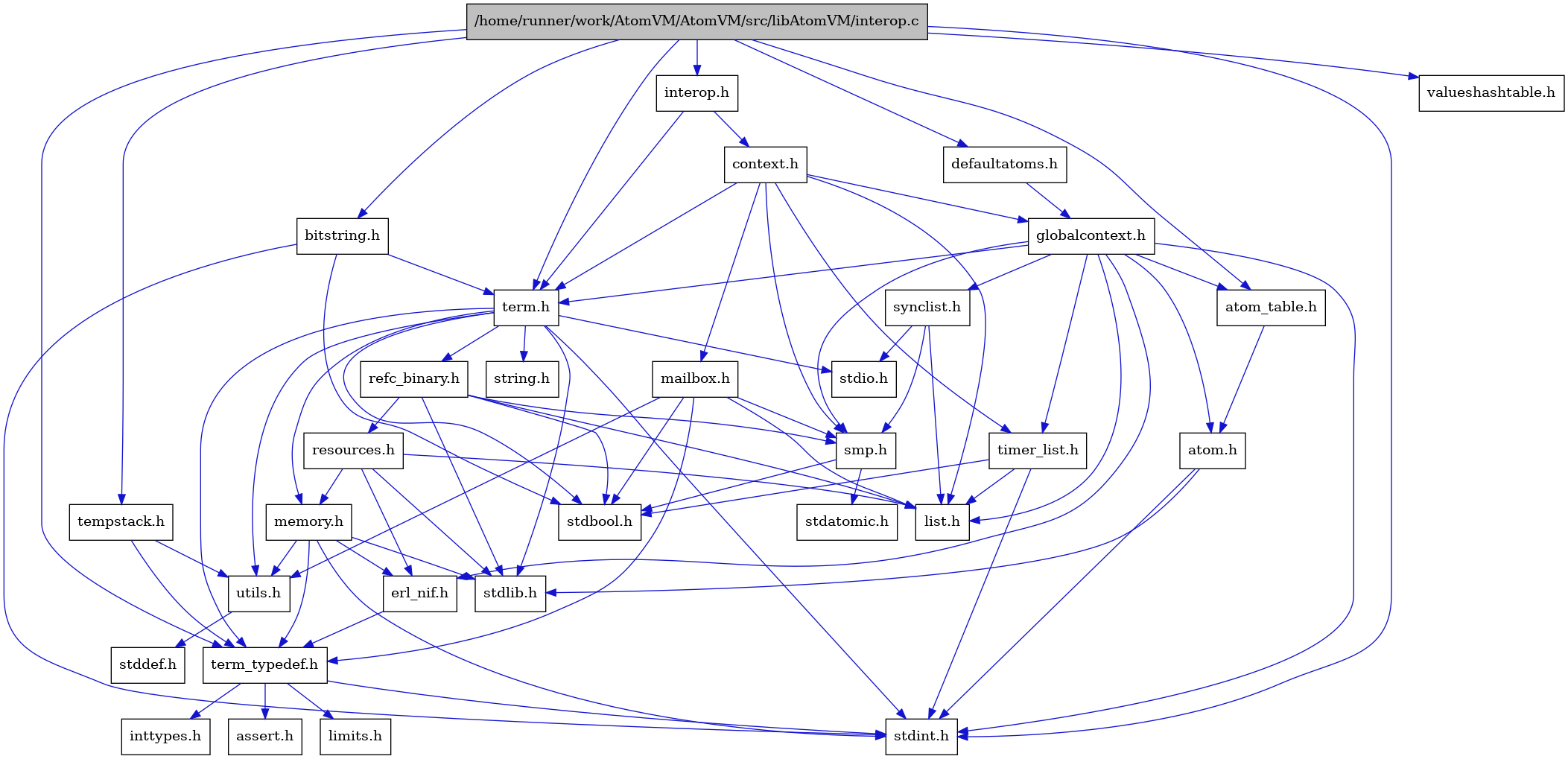 digraph {
    graph [bgcolor="#00000000"]
    node [shape=rectangle style=filled fillcolor="#FFFFFF" font=Helvetica padding=2]
    edge [color="#1414CE"]
    "16" [label="stdbool.h" tooltip="stdbool.h"]
    "17" [label="stdatomic.h" tooltip="stdatomic.h"]
    "29" [label="bitstring.h" tooltip="bitstring.h"]
    "6" [label="atom.h" tooltip="atom.h"]
    "11" [label="assert.h" tooltip="assert.h"]
    "18" [label="synclist.h" tooltip="synclist.h"]
    "30" [label="defaultatoms.h" tooltip="defaultatoms.h"]
    "31" [label="tempstack.h" tooltip="tempstack.h"]
    "5" [label="stdint.h" tooltip="stdint.h"]
    "7" [label="stdlib.h" tooltip="stdlib.h"]
    "32" [label="valueshashtable.h" tooltip="valueshashtable.h"]
    "3" [label="context.h" tooltip="context.h"]
    "23" [label="utils.h" tooltip="utils.h"]
    "8" [label="atom_table.h" tooltip="atom_table.h"]
    "10" [label="term_typedef.h" tooltip="term_typedef.h"]
    "24" [label="stddef.h" tooltip="stddef.h"]
    "12" [label="limits.h" tooltip="limits.h"]
    "25" [label="refc_binary.h" tooltip="refc_binary.h"]
    "21" [label="string.h" tooltip="string.h"]
    "28" [label="mailbox.h" tooltip="mailbox.h"]
    "20" [label="term.h" tooltip="term.h"]
    "9" [label="erl_nif.h" tooltip="erl_nif.h"]
    "1" [label="/home/runner/work/AtomVM/AtomVM/src/libAtomVM/interop.c" tooltip="/home/runner/work/AtomVM/AtomVM/src/libAtomVM/interop.c" fillcolor="#BFBFBF"]
    "2" [label="interop.h" tooltip="interop.h"]
    "26" [label="resources.h" tooltip="resources.h"]
    "15" [label="smp.h" tooltip="smp.h"]
    "4" [label="globalcontext.h" tooltip="globalcontext.h"]
    "22" [label="memory.h" tooltip="memory.h"]
    "19" [label="stdio.h" tooltip="stdio.h"]
    "27" [label="timer_list.h" tooltip="timer_list.h"]
    "14" [label="list.h" tooltip="list.h"]
    "13" [label="inttypes.h" tooltip="inttypes.h"]
    "29" -> "20" [dir=forward tooltip="include"]
    "29" -> "16" [dir=forward tooltip="include"]
    "29" -> "5" [dir=forward tooltip="include"]
    "6" -> "5" [dir=forward tooltip="include"]
    "6" -> "7" [dir=forward tooltip="include"]
    "18" -> "14" [dir=forward tooltip="include"]
    "18" -> "19" [dir=forward tooltip="include"]
    "18" -> "15" [dir=forward tooltip="include"]
    "30" -> "4" [dir=forward tooltip="include"]
    "31" -> "10" [dir=forward tooltip="include"]
    "31" -> "23" [dir=forward tooltip="include"]
    "3" -> "4" [dir=forward tooltip="include"]
    "3" -> "14" [dir=forward tooltip="include"]
    "3" -> "28" [dir=forward tooltip="include"]
    "3" -> "15" [dir=forward tooltip="include"]
    "3" -> "20" [dir=forward tooltip="include"]
    "3" -> "27" [dir=forward tooltip="include"]
    "23" -> "24" [dir=forward tooltip="include"]
    "8" -> "6" [dir=forward tooltip="include"]
    "10" -> "11" [dir=forward tooltip="include"]
    "10" -> "12" [dir=forward tooltip="include"]
    "10" -> "13" [dir=forward tooltip="include"]
    "10" -> "5" [dir=forward tooltip="include"]
    "25" -> "16" [dir=forward tooltip="include"]
    "25" -> "7" [dir=forward tooltip="include"]
    "25" -> "14" [dir=forward tooltip="include"]
    "25" -> "26" [dir=forward tooltip="include"]
    "25" -> "15" [dir=forward tooltip="include"]
    "28" -> "16" [dir=forward tooltip="include"]
    "28" -> "14" [dir=forward tooltip="include"]
    "28" -> "15" [dir=forward tooltip="include"]
    "28" -> "10" [dir=forward tooltip="include"]
    "28" -> "23" [dir=forward tooltip="include"]
    "20" -> "16" [dir=forward tooltip="include"]
    "20" -> "5" [dir=forward tooltip="include"]
    "20" -> "19" [dir=forward tooltip="include"]
    "20" -> "7" [dir=forward tooltip="include"]
    "20" -> "21" [dir=forward tooltip="include"]
    "20" -> "22" [dir=forward tooltip="include"]
    "20" -> "25" [dir=forward tooltip="include"]
    "20" -> "23" [dir=forward tooltip="include"]
    "20" -> "10" [dir=forward tooltip="include"]
    "9" -> "10" [dir=forward tooltip="include"]
    "1" -> "2" [dir=forward tooltip="include"]
    "1" -> "8" [dir=forward tooltip="include"]
    "1" -> "29" [dir=forward tooltip="include"]
    "1" -> "30" [dir=forward tooltip="include"]
    "1" -> "31" [dir=forward tooltip="include"]
    "1" -> "20" [dir=forward tooltip="include"]
    "1" -> "10" [dir=forward tooltip="include"]
    "1" -> "32" [dir=forward tooltip="include"]
    "1" -> "5" [dir=forward tooltip="include"]
    "2" -> "3" [dir=forward tooltip="include"]
    "2" -> "20" [dir=forward tooltip="include"]
    "26" -> "7" [dir=forward tooltip="include"]
    "26" -> "9" [dir=forward tooltip="include"]
    "26" -> "14" [dir=forward tooltip="include"]
    "26" -> "22" [dir=forward tooltip="include"]
    "15" -> "16" [dir=forward tooltip="include"]
    "15" -> "17" [dir=forward tooltip="include"]
    "4" -> "5" [dir=forward tooltip="include"]
    "4" -> "6" [dir=forward tooltip="include"]
    "4" -> "8" [dir=forward tooltip="include"]
    "4" -> "9" [dir=forward tooltip="include"]
    "4" -> "14" [dir=forward tooltip="include"]
    "4" -> "15" [dir=forward tooltip="include"]
    "4" -> "18" [dir=forward tooltip="include"]
    "4" -> "20" [dir=forward tooltip="include"]
    "4" -> "27" [dir=forward tooltip="include"]
    "22" -> "9" [dir=forward tooltip="include"]
    "22" -> "10" [dir=forward tooltip="include"]
    "22" -> "23" [dir=forward tooltip="include"]
    "22" -> "5" [dir=forward tooltip="include"]
    "22" -> "7" [dir=forward tooltip="include"]
    "27" -> "16" [dir=forward tooltip="include"]
    "27" -> "5" [dir=forward tooltip="include"]
    "27" -> "14" [dir=forward tooltip="include"]
}