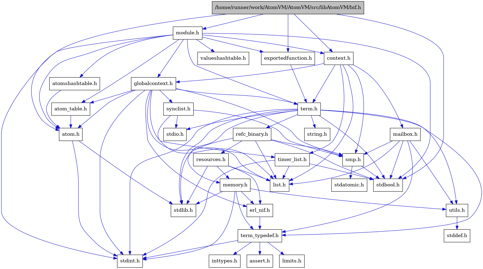 digraph {
    graph [bgcolor="#00000000"]
    node [shape=rectangle style=filled fillcolor="#FFFFFF" font=Helvetica padding=2]
    edge [color="#1414CE"]
    "2" [label="stdbool.h" tooltip="stdbool.h"]
    "1" [label="/home/runner/work/AtomVM/AtomVM/src/libAtomVM/bif.h" tooltip="/home/runner/work/AtomVM/AtomVM/src/libAtomVM/bif.h" fillcolor="#BFBFBF"]
    "16" [label="stdatomic.h" tooltip="stdatomic.h"]
    "3" [label="atom.h" tooltip="atom.h"]
    "11" [label="assert.h" tooltip="assert.h"]
    "17" [label="synclist.h" tooltip="synclist.h"]
    "4" [label="stdint.h" tooltip="stdint.h"]
    "5" [label="stdlib.h" tooltip="stdlib.h"]
    "31" [label="valueshashtable.h" tooltip="valueshashtable.h"]
    "28" [label="exportedfunction.h" tooltip="exportedfunction.h"]
    "6" [label="context.h" tooltip="context.h"]
    "22" [label="utils.h" tooltip="utils.h"]
    "8" [label="atom_table.h" tooltip="atom_table.h"]
    "10" [label="term_typedef.h" tooltip="term_typedef.h"]
    "23" [label="stddef.h" tooltip="stddef.h"]
    "12" [label="limits.h" tooltip="limits.h"]
    "24" [label="refc_binary.h" tooltip="refc_binary.h"]
    "20" [label="string.h" tooltip="string.h"]
    "27" [label="mailbox.h" tooltip="mailbox.h"]
    "29" [label="module.h" tooltip="module.h"]
    "19" [label="term.h" tooltip="term.h"]
    "9" [label="erl_nif.h" tooltip="erl_nif.h"]
    "25" [label="resources.h" tooltip="resources.h"]
    "15" [label="smp.h" tooltip="smp.h"]
    "30" [label="atomshashtable.h" tooltip="atomshashtable.h"]
    "7" [label="globalcontext.h" tooltip="globalcontext.h"]
    "21" [label="memory.h" tooltip="memory.h"]
    "18" [label="stdio.h" tooltip="stdio.h"]
    "26" [label="timer_list.h" tooltip="timer_list.h"]
    "14" [label="list.h" tooltip="list.h"]
    "13" [label="inttypes.h" tooltip="inttypes.h"]
    "1" -> "2" [dir=forward tooltip="include"]
    "1" -> "3" [dir=forward tooltip="include"]
    "1" -> "6" [dir=forward tooltip="include"]
    "1" -> "28" [dir=forward tooltip="include"]
    "1" -> "29" [dir=forward tooltip="include"]
    "3" -> "4" [dir=forward tooltip="include"]
    "3" -> "5" [dir=forward tooltip="include"]
    "17" -> "14" [dir=forward tooltip="include"]
    "17" -> "18" [dir=forward tooltip="include"]
    "17" -> "15" [dir=forward tooltip="include"]
    "28" -> "19" [dir=forward tooltip="include"]
    "6" -> "7" [dir=forward tooltip="include"]
    "6" -> "14" [dir=forward tooltip="include"]
    "6" -> "27" [dir=forward tooltip="include"]
    "6" -> "15" [dir=forward tooltip="include"]
    "6" -> "19" [dir=forward tooltip="include"]
    "6" -> "26" [dir=forward tooltip="include"]
    "22" -> "23" [dir=forward tooltip="include"]
    "8" -> "3" [dir=forward tooltip="include"]
    "10" -> "11" [dir=forward tooltip="include"]
    "10" -> "12" [dir=forward tooltip="include"]
    "10" -> "13" [dir=forward tooltip="include"]
    "10" -> "4" [dir=forward tooltip="include"]
    "24" -> "2" [dir=forward tooltip="include"]
    "24" -> "5" [dir=forward tooltip="include"]
    "24" -> "14" [dir=forward tooltip="include"]
    "24" -> "25" [dir=forward tooltip="include"]
    "24" -> "15" [dir=forward tooltip="include"]
    "27" -> "2" [dir=forward tooltip="include"]
    "27" -> "14" [dir=forward tooltip="include"]
    "27" -> "15" [dir=forward tooltip="include"]
    "27" -> "10" [dir=forward tooltip="include"]
    "27" -> "22" [dir=forward tooltip="include"]
    "29" -> "2" [dir=forward tooltip="include"]
    "29" -> "4" [dir=forward tooltip="include"]
    "29" -> "3" [dir=forward tooltip="include"]
    "29" -> "8" [dir=forward tooltip="include"]
    "29" -> "30" [dir=forward tooltip="include"]
    "29" -> "6" [dir=forward tooltip="include"]
    "29" -> "28" [dir=forward tooltip="include"]
    "29" -> "7" [dir=forward tooltip="include"]
    "29" -> "19" [dir=forward tooltip="include"]
    "29" -> "31" [dir=forward tooltip="include"]
    "19" -> "2" [dir=forward tooltip="include"]
    "19" -> "4" [dir=forward tooltip="include"]
    "19" -> "18" [dir=forward tooltip="include"]
    "19" -> "5" [dir=forward tooltip="include"]
    "19" -> "20" [dir=forward tooltip="include"]
    "19" -> "21" [dir=forward tooltip="include"]
    "19" -> "24" [dir=forward tooltip="include"]
    "19" -> "22" [dir=forward tooltip="include"]
    "19" -> "10" [dir=forward tooltip="include"]
    "9" -> "10" [dir=forward tooltip="include"]
    "25" -> "5" [dir=forward tooltip="include"]
    "25" -> "9" [dir=forward tooltip="include"]
    "25" -> "14" [dir=forward tooltip="include"]
    "25" -> "21" [dir=forward tooltip="include"]
    "15" -> "2" [dir=forward tooltip="include"]
    "15" -> "16" [dir=forward tooltip="include"]
    "30" -> "3" [dir=forward tooltip="include"]
    "7" -> "4" [dir=forward tooltip="include"]
    "7" -> "3" [dir=forward tooltip="include"]
    "7" -> "8" [dir=forward tooltip="include"]
    "7" -> "9" [dir=forward tooltip="include"]
    "7" -> "14" [dir=forward tooltip="include"]
    "7" -> "15" [dir=forward tooltip="include"]
    "7" -> "17" [dir=forward tooltip="include"]
    "7" -> "19" [dir=forward tooltip="include"]
    "7" -> "26" [dir=forward tooltip="include"]
    "21" -> "9" [dir=forward tooltip="include"]
    "21" -> "10" [dir=forward tooltip="include"]
    "21" -> "22" [dir=forward tooltip="include"]
    "21" -> "4" [dir=forward tooltip="include"]
    "21" -> "5" [dir=forward tooltip="include"]
    "26" -> "2" [dir=forward tooltip="include"]
    "26" -> "4" [dir=forward tooltip="include"]
    "26" -> "14" [dir=forward tooltip="include"]
}