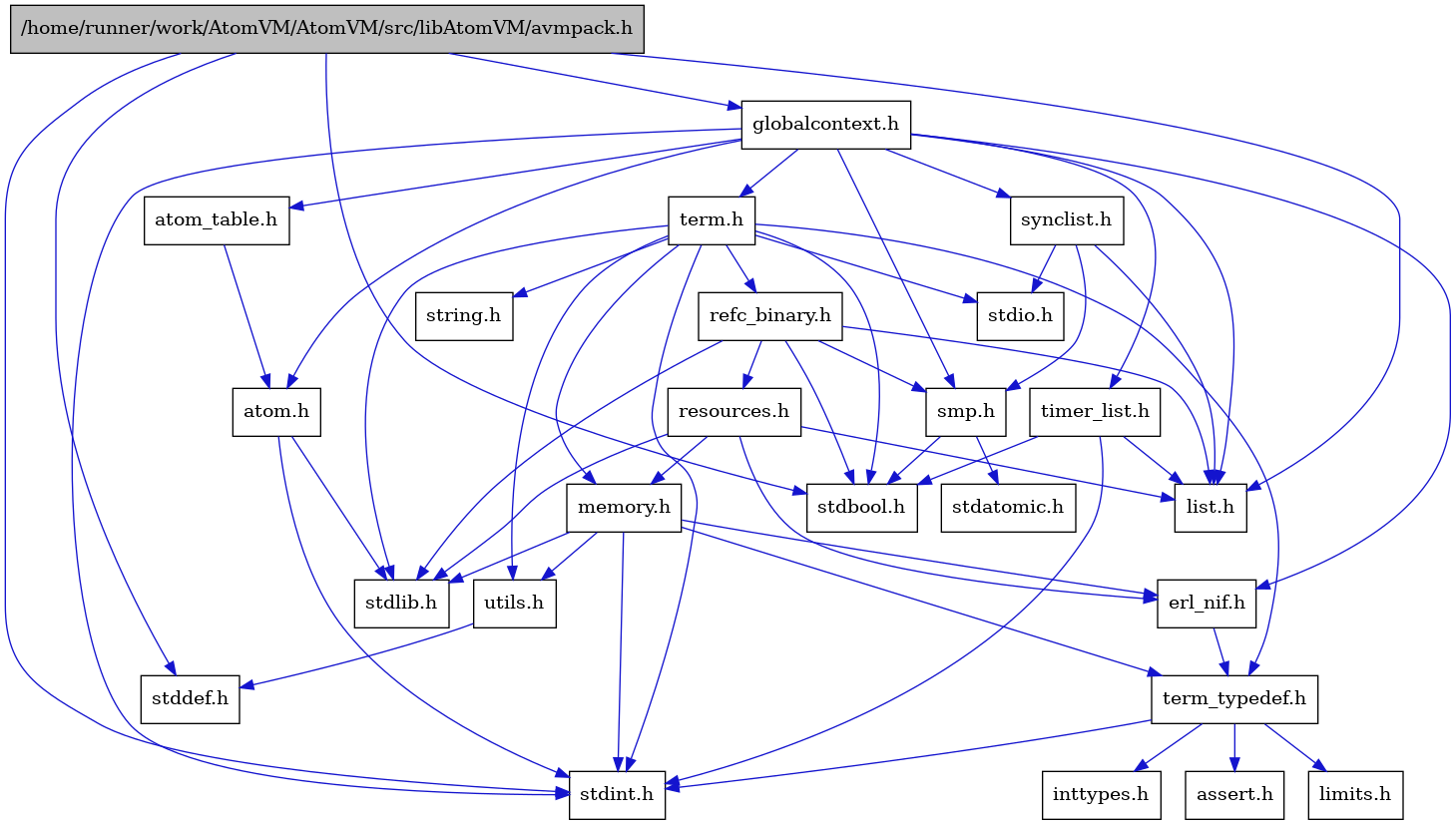 digraph {
    graph [bgcolor="#00000000"]
    node [shape=rectangle style=filled fillcolor="#FFFFFF" font=Helvetica padding=2]
    edge [color="#1414CE"]
    "14" [label="stdbool.h" tooltip="stdbool.h"]
    "15" [label="stdatomic.h" tooltip="stdatomic.h"]
    "4" [label="atom.h" tooltip="atom.h"]
    "9" [label="assert.h" tooltip="assert.h"]
    "16" [label="synclist.h" tooltip="synclist.h"]
    "3" [label="stdint.h" tooltip="stdint.h"]
    "5" [label="stdlib.h" tooltip="stdlib.h"]
    "21" [label="utils.h" tooltip="utils.h"]
    "6" [label="atom_table.h" tooltip="atom_table.h"]
    "8" [label="term_typedef.h" tooltip="term_typedef.h"]
    "22" [label="stddef.h" tooltip="stddef.h"]
    "10" [label="limits.h" tooltip="limits.h"]
    "23" [label="refc_binary.h" tooltip="refc_binary.h"]
    "19" [label="string.h" tooltip="string.h"]
    "1" [label="/home/runner/work/AtomVM/AtomVM/src/libAtomVM/avmpack.h" tooltip="/home/runner/work/AtomVM/AtomVM/src/libAtomVM/avmpack.h" fillcolor="#BFBFBF"]
    "18" [label="term.h" tooltip="term.h"]
    "7" [label="erl_nif.h" tooltip="erl_nif.h"]
    "24" [label="resources.h" tooltip="resources.h"]
    "13" [label="smp.h" tooltip="smp.h"]
    "2" [label="globalcontext.h" tooltip="globalcontext.h"]
    "20" [label="memory.h" tooltip="memory.h"]
    "17" [label="stdio.h" tooltip="stdio.h"]
    "25" [label="timer_list.h" tooltip="timer_list.h"]
    "12" [label="list.h" tooltip="list.h"]
    "11" [label="inttypes.h" tooltip="inttypes.h"]
    "4" -> "3" [dir=forward tooltip="include"]
    "4" -> "5" [dir=forward tooltip="include"]
    "16" -> "12" [dir=forward tooltip="include"]
    "16" -> "17" [dir=forward tooltip="include"]
    "16" -> "13" [dir=forward tooltip="include"]
    "21" -> "22" [dir=forward tooltip="include"]
    "6" -> "4" [dir=forward tooltip="include"]
    "8" -> "9" [dir=forward tooltip="include"]
    "8" -> "10" [dir=forward tooltip="include"]
    "8" -> "11" [dir=forward tooltip="include"]
    "8" -> "3" [dir=forward tooltip="include"]
    "23" -> "14" [dir=forward tooltip="include"]
    "23" -> "5" [dir=forward tooltip="include"]
    "23" -> "12" [dir=forward tooltip="include"]
    "23" -> "24" [dir=forward tooltip="include"]
    "23" -> "13" [dir=forward tooltip="include"]
    "1" -> "2" [dir=forward tooltip="include"]
    "1" -> "12" [dir=forward tooltip="include"]
    "1" -> "14" [dir=forward tooltip="include"]
    "1" -> "22" [dir=forward tooltip="include"]
    "1" -> "3" [dir=forward tooltip="include"]
    "18" -> "14" [dir=forward tooltip="include"]
    "18" -> "3" [dir=forward tooltip="include"]
    "18" -> "17" [dir=forward tooltip="include"]
    "18" -> "5" [dir=forward tooltip="include"]
    "18" -> "19" [dir=forward tooltip="include"]
    "18" -> "20" [dir=forward tooltip="include"]
    "18" -> "23" [dir=forward tooltip="include"]
    "18" -> "21" [dir=forward tooltip="include"]
    "18" -> "8" [dir=forward tooltip="include"]
    "7" -> "8" [dir=forward tooltip="include"]
    "24" -> "5" [dir=forward tooltip="include"]
    "24" -> "7" [dir=forward tooltip="include"]
    "24" -> "12" [dir=forward tooltip="include"]
    "24" -> "20" [dir=forward tooltip="include"]
    "13" -> "14" [dir=forward tooltip="include"]
    "13" -> "15" [dir=forward tooltip="include"]
    "2" -> "3" [dir=forward tooltip="include"]
    "2" -> "4" [dir=forward tooltip="include"]
    "2" -> "6" [dir=forward tooltip="include"]
    "2" -> "7" [dir=forward tooltip="include"]
    "2" -> "12" [dir=forward tooltip="include"]
    "2" -> "13" [dir=forward tooltip="include"]
    "2" -> "16" [dir=forward tooltip="include"]
    "2" -> "18" [dir=forward tooltip="include"]
    "2" -> "25" [dir=forward tooltip="include"]
    "20" -> "7" [dir=forward tooltip="include"]
    "20" -> "8" [dir=forward tooltip="include"]
    "20" -> "21" [dir=forward tooltip="include"]
    "20" -> "3" [dir=forward tooltip="include"]
    "20" -> "5" [dir=forward tooltip="include"]
    "25" -> "14" [dir=forward tooltip="include"]
    "25" -> "3" [dir=forward tooltip="include"]
    "25" -> "12" [dir=forward tooltip="include"]
}