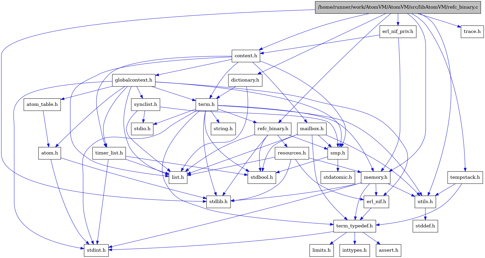 digraph {
    graph [bgcolor="#00000000"]
    node [shape=rectangle style=filled fillcolor="#FFFFFF" font=Helvetica padding=2]
    edge [color="#1414CE"]
    "4" [label="stdbool.h" tooltip="stdbool.h"]
    "28" [label="dictionary.h" tooltip="dictionary.h"]
    "17" [label="stdatomic.h" tooltip="stdatomic.h"]
    "20" [label="atom.h" tooltip="atom.h"]
    "31" [label="trace.h" tooltip="trace.h"]
    "9" [label="assert.h" tooltip="assert.h"]
    "22" [label="synclist.h" tooltip="synclist.h"]
    "30" [label="tempstack.h" tooltip="tempstack.h"]
    "12" [label="stdint.h" tooltip="stdint.h"]
    "2" [label="stdlib.h" tooltip="stdlib.h"]
    "18" [label="context.h" tooltip="context.h"]
    "14" [label="utils.h" tooltip="utils.h"]
    "21" [label="atom_table.h" tooltip="atom_table.h"]
    "8" [label="term_typedef.h" tooltip="term_typedef.h"]
    "15" [label="stddef.h" tooltip="stddef.h"]
    "10" [label="limits.h" tooltip="limits.h"]
    "1" [label="/home/runner/work/AtomVM/AtomVM/src/libAtomVM/refc_binary.c" tooltip="/home/runner/work/AtomVM/AtomVM/src/libAtomVM/refc_binary.c" fillcolor="#BFBFBF"]
    "3" [label="refc_binary.h" tooltip="refc_binary.h"]
    "25" [label="string.h" tooltip="string.h"]
    "27" [label="mailbox.h" tooltip="mailbox.h"]
    "24" [label="term.h" tooltip="term.h"]
    "7" [label="erl_nif.h" tooltip="erl_nif.h"]
    "6" [label="resources.h" tooltip="resources.h"]
    "16" [label="smp.h" tooltip="smp.h"]
    "29" [label="erl_nif_priv.h" tooltip="erl_nif_priv.h"]
    "19" [label="globalcontext.h" tooltip="globalcontext.h"]
    "13" [label="memory.h" tooltip="memory.h"]
    "23" [label="stdio.h" tooltip="stdio.h"]
    "26" [label="timer_list.h" tooltip="timer_list.h"]
    "11" [label="inttypes.h" tooltip="inttypes.h"]
    "5" [label="list.h" tooltip="list.h"]
    "28" -> "5" [dir=forward tooltip="include"]
    "28" -> "24" [dir=forward tooltip="include"]
    "20" -> "12" [dir=forward tooltip="include"]
    "20" -> "2" [dir=forward tooltip="include"]
    "22" -> "5" [dir=forward tooltip="include"]
    "22" -> "23" [dir=forward tooltip="include"]
    "22" -> "16" [dir=forward tooltip="include"]
    "30" -> "8" [dir=forward tooltip="include"]
    "30" -> "14" [dir=forward tooltip="include"]
    "18" -> "19" [dir=forward tooltip="include"]
    "18" -> "5" [dir=forward tooltip="include"]
    "18" -> "27" [dir=forward tooltip="include"]
    "18" -> "16" [dir=forward tooltip="include"]
    "18" -> "24" [dir=forward tooltip="include"]
    "18" -> "26" [dir=forward tooltip="include"]
    "14" -> "15" [dir=forward tooltip="include"]
    "21" -> "20" [dir=forward tooltip="include"]
    "8" -> "9" [dir=forward tooltip="include"]
    "8" -> "10" [dir=forward tooltip="include"]
    "8" -> "11" [dir=forward tooltip="include"]
    "8" -> "12" [dir=forward tooltip="include"]
    "1" -> "2" [dir=forward tooltip="include"]
    "1" -> "3" [dir=forward tooltip="include"]
    "1" -> "18" [dir=forward tooltip="include"]
    "1" -> "28" [dir=forward tooltip="include"]
    "1" -> "29" [dir=forward tooltip="include"]
    "1" -> "13" [dir=forward tooltip="include"]
    "1" -> "30" [dir=forward tooltip="include"]
    "1" -> "14" [dir=forward tooltip="include"]
    "1" -> "31" [dir=forward tooltip="include"]
    "3" -> "4" [dir=forward tooltip="include"]
    "3" -> "2" [dir=forward tooltip="include"]
    "3" -> "5" [dir=forward tooltip="include"]
    "3" -> "6" [dir=forward tooltip="include"]
    "3" -> "16" [dir=forward tooltip="include"]
    "27" -> "4" [dir=forward tooltip="include"]
    "27" -> "5" [dir=forward tooltip="include"]
    "27" -> "16" [dir=forward tooltip="include"]
    "27" -> "8" [dir=forward tooltip="include"]
    "27" -> "14" [dir=forward tooltip="include"]
    "24" -> "4" [dir=forward tooltip="include"]
    "24" -> "12" [dir=forward tooltip="include"]
    "24" -> "23" [dir=forward tooltip="include"]
    "24" -> "2" [dir=forward tooltip="include"]
    "24" -> "25" [dir=forward tooltip="include"]
    "24" -> "13" [dir=forward tooltip="include"]
    "24" -> "3" [dir=forward tooltip="include"]
    "24" -> "14" [dir=forward tooltip="include"]
    "24" -> "8" [dir=forward tooltip="include"]
    "7" -> "8" [dir=forward tooltip="include"]
    "6" -> "2" [dir=forward tooltip="include"]
    "6" -> "7" [dir=forward tooltip="include"]
    "6" -> "5" [dir=forward tooltip="include"]
    "6" -> "13" [dir=forward tooltip="include"]
    "16" -> "4" [dir=forward tooltip="include"]
    "16" -> "17" [dir=forward tooltip="include"]
    "29" -> "18" [dir=forward tooltip="include"]
    "29" -> "13" [dir=forward tooltip="include"]
    "19" -> "12" [dir=forward tooltip="include"]
    "19" -> "20" [dir=forward tooltip="include"]
    "19" -> "21" [dir=forward tooltip="include"]
    "19" -> "7" [dir=forward tooltip="include"]
    "19" -> "5" [dir=forward tooltip="include"]
    "19" -> "16" [dir=forward tooltip="include"]
    "19" -> "22" [dir=forward tooltip="include"]
    "19" -> "24" [dir=forward tooltip="include"]
    "19" -> "26" [dir=forward tooltip="include"]
    "13" -> "7" [dir=forward tooltip="include"]
    "13" -> "8" [dir=forward tooltip="include"]
    "13" -> "14" [dir=forward tooltip="include"]
    "13" -> "12" [dir=forward tooltip="include"]
    "13" -> "2" [dir=forward tooltip="include"]
    "26" -> "4" [dir=forward tooltip="include"]
    "26" -> "12" [dir=forward tooltip="include"]
    "26" -> "5" [dir=forward tooltip="include"]
}