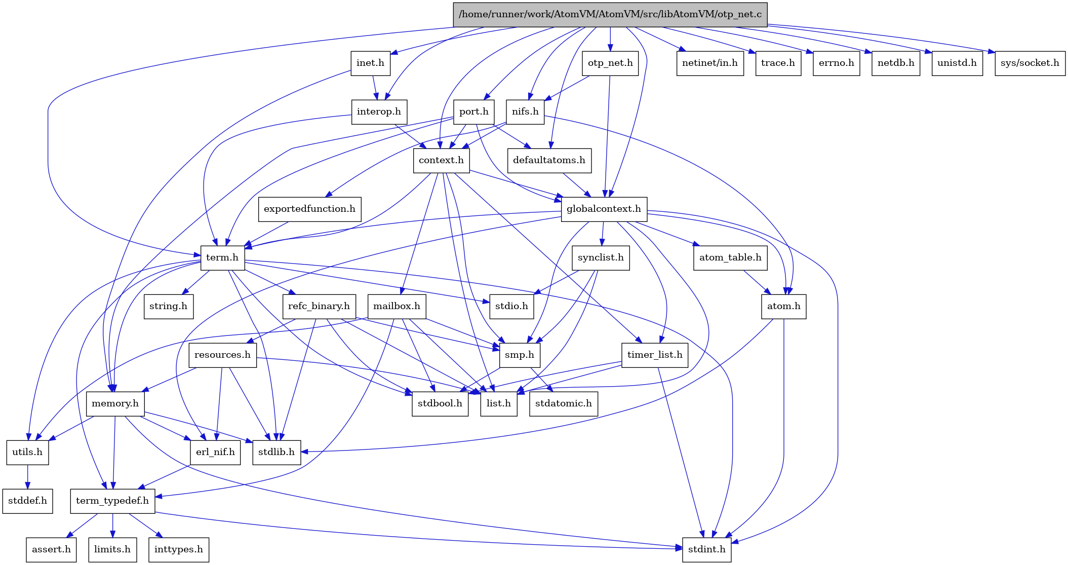 digraph {
    graph [bgcolor="#00000000"]
    node [shape=rectangle style=filled fillcolor="#FFFFFF" font=Helvetica padding=2]
    edge [color="#1414CE"]
    "15" [label="stdbool.h" tooltip="stdbool.h"]
    "16" [label="stdatomic.h" tooltip="stdatomic.h"]
    "37" [label="netinet/in.h" tooltip="netinet/in.h"]
    "5" [label="atom.h" tooltip="atom.h"]
    "40" [label="trace.h" tooltip="trace.h"]
    "10" [label="assert.h" tooltip="assert.h"]
    "17" [label="synclist.h" tooltip="synclist.h"]
    "28" [label="defaultatoms.h" tooltip="defaultatoms.h"]
    "4" [label="stdint.h" tooltip="stdint.h"]
    "6" [label="stdlib.h" tooltip="stdlib.h"]
    "29" [label="inet.h" tooltip="inet.h"]
    "32" [label="exportedfunction.h" tooltip="exportedfunction.h"]
    "2" [label="context.h" tooltip="context.h"]
    "35" [label="errno.h" tooltip="errno.h"]
    "34" [label="port.h" tooltip="port.h"]
    "22" [label="utils.h" tooltip="utils.h"]
    "7" [label="atom_table.h" tooltip="atom_table.h"]
    "9" [label="term_typedef.h" tooltip="term_typedef.h"]
    "23" [label="stddef.h" tooltip="stddef.h"]
    "36" [label="netdb.h" tooltip="netdb.h"]
    "11" [label="limits.h" tooltip="limits.h"]
    "24" [label="refc_binary.h" tooltip="refc_binary.h"]
    "20" [label="string.h" tooltip="string.h"]
    "27" [label="mailbox.h" tooltip="mailbox.h"]
    "39" [label="unistd.h" tooltip="unistd.h"]
    "19" [label="term.h" tooltip="term.h"]
    "8" [label="erl_nif.h" tooltip="erl_nif.h"]
    "30" [label="interop.h" tooltip="interop.h"]
    "25" [label="resources.h" tooltip="resources.h"]
    "14" [label="smp.h" tooltip="smp.h"]
    "1" [label="/home/runner/work/AtomVM/AtomVM/src/libAtomVM/otp_net.c" tooltip="/home/runner/work/AtomVM/AtomVM/src/libAtomVM/otp_net.c" fillcolor="#BFBFBF"]
    "33" [label="otp_net.h" tooltip="otp_net.h"]
    "38" [label="sys/socket.h" tooltip="sys/socket.h"]
    "31" [label="nifs.h" tooltip="nifs.h"]
    "3" [label="globalcontext.h" tooltip="globalcontext.h"]
    "21" [label="memory.h" tooltip="memory.h"]
    "18" [label="stdio.h" tooltip="stdio.h"]
    "26" [label="timer_list.h" tooltip="timer_list.h"]
    "13" [label="list.h" tooltip="list.h"]
    "12" [label="inttypes.h" tooltip="inttypes.h"]
    "5" -> "4" [dir=forward tooltip="include"]
    "5" -> "6" [dir=forward tooltip="include"]
    "17" -> "13" [dir=forward tooltip="include"]
    "17" -> "18" [dir=forward tooltip="include"]
    "17" -> "14" [dir=forward tooltip="include"]
    "28" -> "3" [dir=forward tooltip="include"]
    "29" -> "30" [dir=forward tooltip="include"]
    "29" -> "21" [dir=forward tooltip="include"]
    "32" -> "19" [dir=forward tooltip="include"]
    "2" -> "3" [dir=forward tooltip="include"]
    "2" -> "13" [dir=forward tooltip="include"]
    "2" -> "27" [dir=forward tooltip="include"]
    "2" -> "14" [dir=forward tooltip="include"]
    "2" -> "19" [dir=forward tooltip="include"]
    "2" -> "26" [dir=forward tooltip="include"]
    "34" -> "2" [dir=forward tooltip="include"]
    "34" -> "28" [dir=forward tooltip="include"]
    "34" -> "3" [dir=forward tooltip="include"]
    "34" -> "21" [dir=forward tooltip="include"]
    "34" -> "19" [dir=forward tooltip="include"]
    "22" -> "23" [dir=forward tooltip="include"]
    "7" -> "5" [dir=forward tooltip="include"]
    "9" -> "10" [dir=forward tooltip="include"]
    "9" -> "11" [dir=forward tooltip="include"]
    "9" -> "12" [dir=forward tooltip="include"]
    "9" -> "4" [dir=forward tooltip="include"]
    "24" -> "15" [dir=forward tooltip="include"]
    "24" -> "6" [dir=forward tooltip="include"]
    "24" -> "13" [dir=forward tooltip="include"]
    "24" -> "25" [dir=forward tooltip="include"]
    "24" -> "14" [dir=forward tooltip="include"]
    "27" -> "15" [dir=forward tooltip="include"]
    "27" -> "13" [dir=forward tooltip="include"]
    "27" -> "14" [dir=forward tooltip="include"]
    "27" -> "9" [dir=forward tooltip="include"]
    "27" -> "22" [dir=forward tooltip="include"]
    "19" -> "15" [dir=forward tooltip="include"]
    "19" -> "4" [dir=forward tooltip="include"]
    "19" -> "18" [dir=forward tooltip="include"]
    "19" -> "6" [dir=forward tooltip="include"]
    "19" -> "20" [dir=forward tooltip="include"]
    "19" -> "21" [dir=forward tooltip="include"]
    "19" -> "24" [dir=forward tooltip="include"]
    "19" -> "22" [dir=forward tooltip="include"]
    "19" -> "9" [dir=forward tooltip="include"]
    "8" -> "9" [dir=forward tooltip="include"]
    "30" -> "2" [dir=forward tooltip="include"]
    "30" -> "19" [dir=forward tooltip="include"]
    "25" -> "6" [dir=forward tooltip="include"]
    "25" -> "8" [dir=forward tooltip="include"]
    "25" -> "13" [dir=forward tooltip="include"]
    "25" -> "21" [dir=forward tooltip="include"]
    "14" -> "15" [dir=forward tooltip="include"]
    "14" -> "16" [dir=forward tooltip="include"]
    "1" -> "2" [dir=forward tooltip="include"]
    "1" -> "28" [dir=forward tooltip="include"]
    "1" -> "3" [dir=forward tooltip="include"]
    "1" -> "29" [dir=forward tooltip="include"]
    "1" -> "30" [dir=forward tooltip="include"]
    "1" -> "31" [dir=forward tooltip="include"]
    "1" -> "33" [dir=forward tooltip="include"]
    "1" -> "34" [dir=forward tooltip="include"]
    "1" -> "19" [dir=forward tooltip="include"]
    "1" -> "35" [dir=forward tooltip="include"]
    "1" -> "36" [dir=forward tooltip="include"]
    "1" -> "37" [dir=forward tooltip="include"]
    "1" -> "38" [dir=forward tooltip="include"]
    "1" -> "39" [dir=forward tooltip="include"]
    "1" -> "40" [dir=forward tooltip="include"]
    "33" -> "3" [dir=forward tooltip="include"]
    "33" -> "31" [dir=forward tooltip="include"]
    "31" -> "5" [dir=forward tooltip="include"]
    "31" -> "2" [dir=forward tooltip="include"]
    "31" -> "32" [dir=forward tooltip="include"]
    "3" -> "4" [dir=forward tooltip="include"]
    "3" -> "5" [dir=forward tooltip="include"]
    "3" -> "7" [dir=forward tooltip="include"]
    "3" -> "8" [dir=forward tooltip="include"]
    "3" -> "13" [dir=forward tooltip="include"]
    "3" -> "14" [dir=forward tooltip="include"]
    "3" -> "17" [dir=forward tooltip="include"]
    "3" -> "19" [dir=forward tooltip="include"]
    "3" -> "26" [dir=forward tooltip="include"]
    "21" -> "8" [dir=forward tooltip="include"]
    "21" -> "9" [dir=forward tooltip="include"]
    "21" -> "22" [dir=forward tooltip="include"]
    "21" -> "4" [dir=forward tooltip="include"]
    "21" -> "6" [dir=forward tooltip="include"]
    "26" -> "15" [dir=forward tooltip="include"]
    "26" -> "4" [dir=forward tooltip="include"]
    "26" -> "13" [dir=forward tooltip="include"]
}