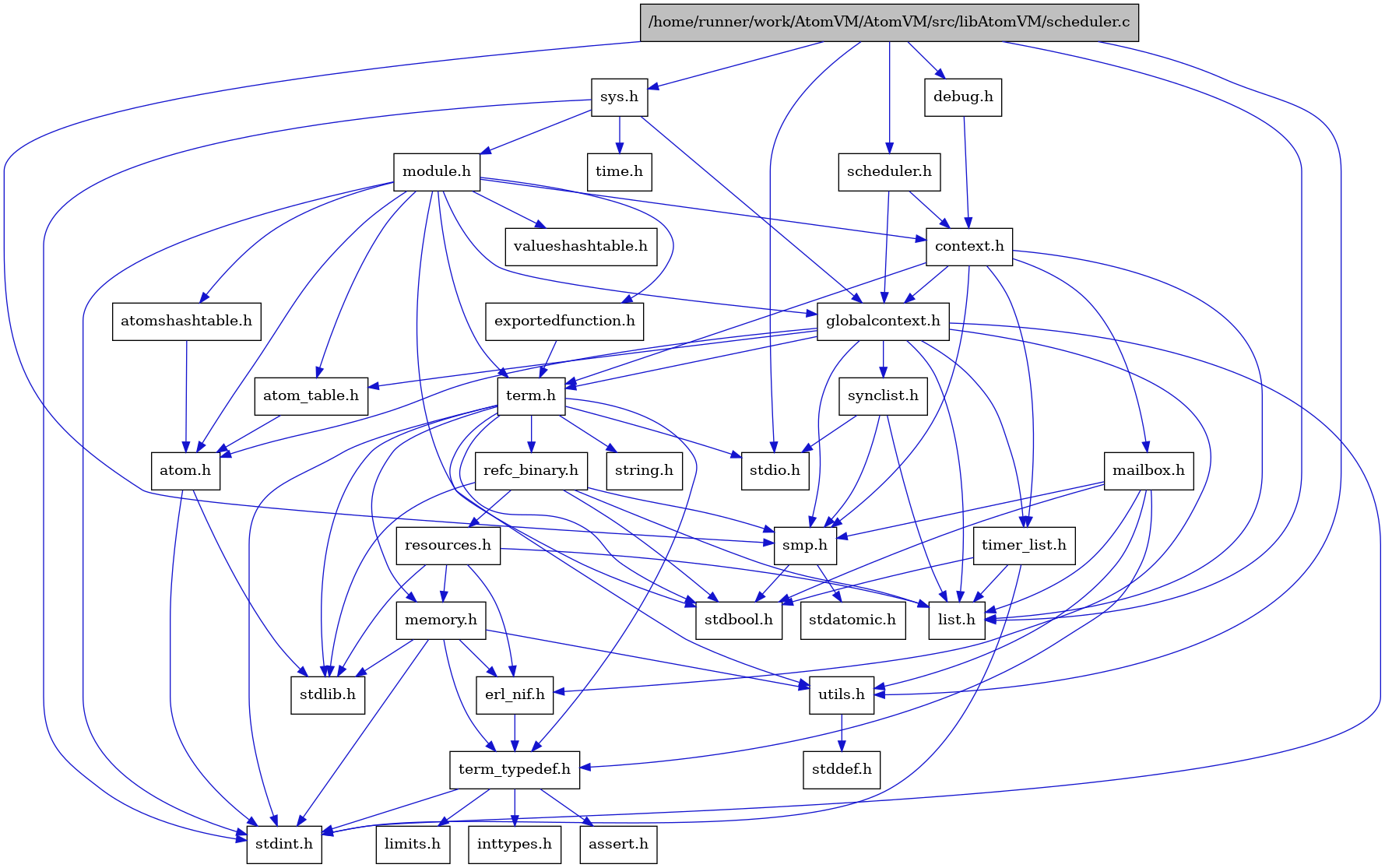 digraph {
    graph [bgcolor="#00000000"]
    node [shape=rectangle style=filled fillcolor="#FFFFFF" font=Helvetica padding=2]
    edge [color="#1414CE"]
    "16" [label="stdbool.h" tooltip="stdbool.h"]
    "17" [label="stdatomic.h" tooltip="stdatomic.h"]
    "6" [label="atom.h" tooltip="atom.h"]
    "11" [label="assert.h" tooltip="assert.h"]
    "18" [label="synclist.h" tooltip="synclist.h"]
    "5" [label="stdint.h" tooltip="stdint.h"]
    "7" [label="stdlib.h" tooltip="stdlib.h"]
    "34" [label="valueshashtable.h" tooltip="valueshashtable.h"]
    "1" [label="/home/runner/work/AtomVM/AtomVM/src/libAtomVM/scheduler.c" tooltip="/home/runner/work/AtomVM/AtomVM/src/libAtomVM/scheduler.c" fillcolor="#BFBFBF"]
    "2" [label="scheduler.h" tooltip="scheduler.h"]
    "33" [label="exportedfunction.h" tooltip="exportedfunction.h"]
    "3" [label="context.h" tooltip="context.h"]
    "23" [label="utils.h" tooltip="utils.h"]
    "8" [label="atom_table.h" tooltip="atom_table.h"]
    "10" [label="term_typedef.h" tooltip="term_typedef.h"]
    "24" [label="stddef.h" tooltip="stddef.h"]
    "12" [label="limits.h" tooltip="limits.h"]
    "25" [label="refc_binary.h" tooltip="refc_binary.h"]
    "21" [label="string.h" tooltip="string.h"]
    "28" [label="mailbox.h" tooltip="mailbox.h"]
    "31" [label="module.h" tooltip="module.h"]
    "20" [label="term.h" tooltip="term.h"]
    "9" [label="erl_nif.h" tooltip="erl_nif.h"]
    "35" [label="time.h" tooltip="time.h"]
    "26" [label="resources.h" tooltip="resources.h"]
    "15" [label="smp.h" tooltip="smp.h"]
    "30" [label="sys.h" tooltip="sys.h"]
    "32" [label="atomshashtable.h" tooltip="atomshashtable.h"]
    "29" [label="debug.h" tooltip="debug.h"]
    "4" [label="globalcontext.h" tooltip="globalcontext.h"]
    "22" [label="memory.h" tooltip="memory.h"]
    "19" [label="stdio.h" tooltip="stdio.h"]
    "27" [label="timer_list.h" tooltip="timer_list.h"]
    "14" [label="list.h" tooltip="list.h"]
    "13" [label="inttypes.h" tooltip="inttypes.h"]
    "6" -> "5" [dir=forward tooltip="include"]
    "6" -> "7" [dir=forward tooltip="include"]
    "18" -> "14" [dir=forward tooltip="include"]
    "18" -> "19" [dir=forward tooltip="include"]
    "18" -> "15" [dir=forward tooltip="include"]
    "1" -> "2" [dir=forward tooltip="include"]
    "1" -> "19" [dir=forward tooltip="include"]
    "1" -> "29" [dir=forward tooltip="include"]
    "1" -> "14" [dir=forward tooltip="include"]
    "1" -> "15" [dir=forward tooltip="include"]
    "1" -> "30" [dir=forward tooltip="include"]
    "1" -> "23" [dir=forward tooltip="include"]
    "2" -> "3" [dir=forward tooltip="include"]
    "2" -> "4" [dir=forward tooltip="include"]
    "33" -> "20" [dir=forward tooltip="include"]
    "3" -> "4" [dir=forward tooltip="include"]
    "3" -> "14" [dir=forward tooltip="include"]
    "3" -> "28" [dir=forward tooltip="include"]
    "3" -> "15" [dir=forward tooltip="include"]
    "3" -> "20" [dir=forward tooltip="include"]
    "3" -> "27" [dir=forward tooltip="include"]
    "23" -> "24" [dir=forward tooltip="include"]
    "8" -> "6" [dir=forward tooltip="include"]
    "10" -> "11" [dir=forward tooltip="include"]
    "10" -> "12" [dir=forward tooltip="include"]
    "10" -> "13" [dir=forward tooltip="include"]
    "10" -> "5" [dir=forward tooltip="include"]
    "25" -> "16" [dir=forward tooltip="include"]
    "25" -> "7" [dir=forward tooltip="include"]
    "25" -> "14" [dir=forward tooltip="include"]
    "25" -> "26" [dir=forward tooltip="include"]
    "25" -> "15" [dir=forward tooltip="include"]
    "28" -> "16" [dir=forward tooltip="include"]
    "28" -> "14" [dir=forward tooltip="include"]
    "28" -> "15" [dir=forward tooltip="include"]
    "28" -> "10" [dir=forward tooltip="include"]
    "28" -> "23" [dir=forward tooltip="include"]
    "31" -> "16" [dir=forward tooltip="include"]
    "31" -> "5" [dir=forward tooltip="include"]
    "31" -> "6" [dir=forward tooltip="include"]
    "31" -> "8" [dir=forward tooltip="include"]
    "31" -> "32" [dir=forward tooltip="include"]
    "31" -> "3" [dir=forward tooltip="include"]
    "31" -> "33" [dir=forward tooltip="include"]
    "31" -> "4" [dir=forward tooltip="include"]
    "31" -> "20" [dir=forward tooltip="include"]
    "31" -> "34" [dir=forward tooltip="include"]
    "20" -> "16" [dir=forward tooltip="include"]
    "20" -> "5" [dir=forward tooltip="include"]
    "20" -> "19" [dir=forward tooltip="include"]
    "20" -> "7" [dir=forward tooltip="include"]
    "20" -> "21" [dir=forward tooltip="include"]
    "20" -> "22" [dir=forward tooltip="include"]
    "20" -> "25" [dir=forward tooltip="include"]
    "20" -> "23" [dir=forward tooltip="include"]
    "20" -> "10" [dir=forward tooltip="include"]
    "9" -> "10" [dir=forward tooltip="include"]
    "26" -> "7" [dir=forward tooltip="include"]
    "26" -> "9" [dir=forward tooltip="include"]
    "26" -> "14" [dir=forward tooltip="include"]
    "26" -> "22" [dir=forward tooltip="include"]
    "15" -> "16" [dir=forward tooltip="include"]
    "15" -> "17" [dir=forward tooltip="include"]
    "30" -> "4" [dir=forward tooltip="include"]
    "30" -> "31" [dir=forward tooltip="include"]
    "30" -> "5" [dir=forward tooltip="include"]
    "30" -> "35" [dir=forward tooltip="include"]
    "32" -> "6" [dir=forward tooltip="include"]
    "29" -> "3" [dir=forward tooltip="include"]
    "4" -> "5" [dir=forward tooltip="include"]
    "4" -> "6" [dir=forward tooltip="include"]
    "4" -> "8" [dir=forward tooltip="include"]
    "4" -> "9" [dir=forward tooltip="include"]
    "4" -> "14" [dir=forward tooltip="include"]
    "4" -> "15" [dir=forward tooltip="include"]
    "4" -> "18" [dir=forward tooltip="include"]
    "4" -> "20" [dir=forward tooltip="include"]
    "4" -> "27" [dir=forward tooltip="include"]
    "22" -> "9" [dir=forward tooltip="include"]
    "22" -> "10" [dir=forward tooltip="include"]
    "22" -> "23" [dir=forward tooltip="include"]
    "22" -> "5" [dir=forward tooltip="include"]
    "22" -> "7" [dir=forward tooltip="include"]
    "27" -> "16" [dir=forward tooltip="include"]
    "27" -> "5" [dir=forward tooltip="include"]
    "27" -> "14" [dir=forward tooltip="include"]
}