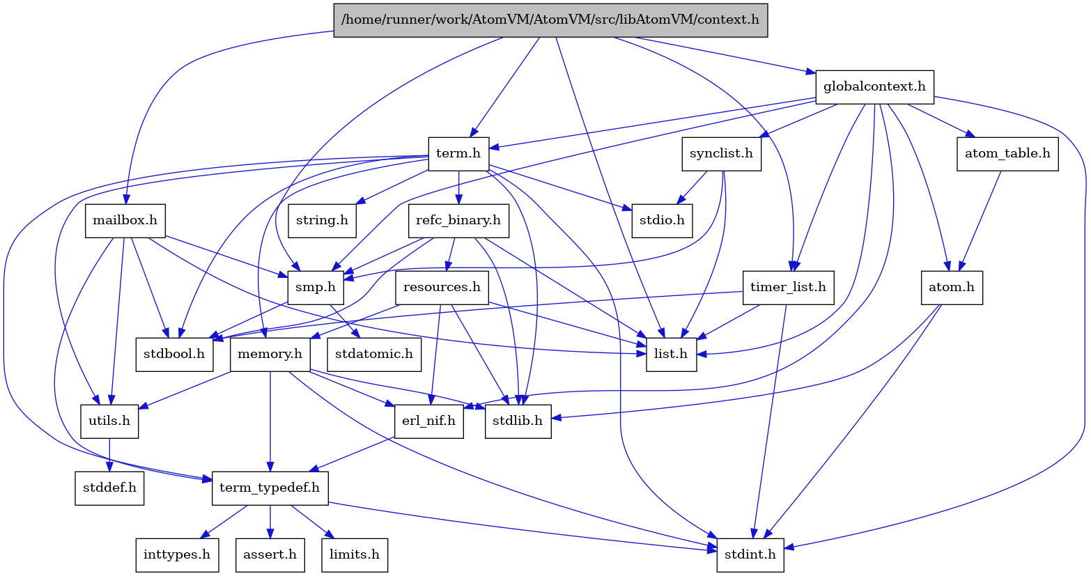 digraph {
    graph [bgcolor="#00000000"]
    node [shape=rectangle style=filled fillcolor="#FFFFFF" font=Helvetica padding=2]
    edge [color="#1414CE"]
    "14" [label="stdbool.h" tooltip="stdbool.h"]
    "15" [label="stdatomic.h" tooltip="stdatomic.h"]
    "4" [label="atom.h" tooltip="atom.h"]
    "9" [label="assert.h" tooltip="assert.h"]
    "16" [label="synclist.h" tooltip="synclist.h"]
    "3" [label="stdint.h" tooltip="stdint.h"]
    "5" [label="stdlib.h" tooltip="stdlib.h"]
    "1" [label="/home/runner/work/AtomVM/AtomVM/src/libAtomVM/context.h" tooltip="/home/runner/work/AtomVM/AtomVM/src/libAtomVM/context.h" fillcolor="#BFBFBF"]
    "21" [label="utils.h" tooltip="utils.h"]
    "6" [label="atom_table.h" tooltip="atom_table.h"]
    "8" [label="term_typedef.h" tooltip="term_typedef.h"]
    "22" [label="stddef.h" tooltip="stddef.h"]
    "10" [label="limits.h" tooltip="limits.h"]
    "23" [label="refc_binary.h" tooltip="refc_binary.h"]
    "19" [label="string.h" tooltip="string.h"]
    "26" [label="mailbox.h" tooltip="mailbox.h"]
    "18" [label="term.h" tooltip="term.h"]
    "7" [label="erl_nif.h" tooltip="erl_nif.h"]
    "24" [label="resources.h" tooltip="resources.h"]
    "13" [label="smp.h" tooltip="smp.h"]
    "2" [label="globalcontext.h" tooltip="globalcontext.h"]
    "20" [label="memory.h" tooltip="memory.h"]
    "17" [label="stdio.h" tooltip="stdio.h"]
    "25" [label="timer_list.h" tooltip="timer_list.h"]
    "12" [label="list.h" tooltip="list.h"]
    "11" [label="inttypes.h" tooltip="inttypes.h"]
    "4" -> "3" [dir=forward tooltip="include"]
    "4" -> "5" [dir=forward tooltip="include"]
    "16" -> "12" [dir=forward tooltip="include"]
    "16" -> "17" [dir=forward tooltip="include"]
    "16" -> "13" [dir=forward tooltip="include"]
    "1" -> "2" [dir=forward tooltip="include"]
    "1" -> "12" [dir=forward tooltip="include"]
    "1" -> "26" [dir=forward tooltip="include"]
    "1" -> "13" [dir=forward tooltip="include"]
    "1" -> "18" [dir=forward tooltip="include"]
    "1" -> "25" [dir=forward tooltip="include"]
    "21" -> "22" [dir=forward tooltip="include"]
    "6" -> "4" [dir=forward tooltip="include"]
    "8" -> "9" [dir=forward tooltip="include"]
    "8" -> "10" [dir=forward tooltip="include"]
    "8" -> "11" [dir=forward tooltip="include"]
    "8" -> "3" [dir=forward tooltip="include"]
    "23" -> "14" [dir=forward tooltip="include"]
    "23" -> "5" [dir=forward tooltip="include"]
    "23" -> "12" [dir=forward tooltip="include"]
    "23" -> "24" [dir=forward tooltip="include"]
    "23" -> "13" [dir=forward tooltip="include"]
    "26" -> "14" [dir=forward tooltip="include"]
    "26" -> "12" [dir=forward tooltip="include"]
    "26" -> "13" [dir=forward tooltip="include"]
    "26" -> "8" [dir=forward tooltip="include"]
    "26" -> "21" [dir=forward tooltip="include"]
    "18" -> "14" [dir=forward tooltip="include"]
    "18" -> "3" [dir=forward tooltip="include"]
    "18" -> "17" [dir=forward tooltip="include"]
    "18" -> "5" [dir=forward tooltip="include"]
    "18" -> "19" [dir=forward tooltip="include"]
    "18" -> "20" [dir=forward tooltip="include"]
    "18" -> "23" [dir=forward tooltip="include"]
    "18" -> "21" [dir=forward tooltip="include"]
    "18" -> "8" [dir=forward tooltip="include"]
    "7" -> "8" [dir=forward tooltip="include"]
    "24" -> "5" [dir=forward tooltip="include"]
    "24" -> "7" [dir=forward tooltip="include"]
    "24" -> "12" [dir=forward tooltip="include"]
    "24" -> "20" [dir=forward tooltip="include"]
    "13" -> "14" [dir=forward tooltip="include"]
    "13" -> "15" [dir=forward tooltip="include"]
    "2" -> "3" [dir=forward tooltip="include"]
    "2" -> "4" [dir=forward tooltip="include"]
    "2" -> "6" [dir=forward tooltip="include"]
    "2" -> "7" [dir=forward tooltip="include"]
    "2" -> "12" [dir=forward tooltip="include"]
    "2" -> "13" [dir=forward tooltip="include"]
    "2" -> "16" [dir=forward tooltip="include"]
    "2" -> "18" [dir=forward tooltip="include"]
    "2" -> "25" [dir=forward tooltip="include"]
    "20" -> "7" [dir=forward tooltip="include"]
    "20" -> "8" [dir=forward tooltip="include"]
    "20" -> "21" [dir=forward tooltip="include"]
    "20" -> "3" [dir=forward tooltip="include"]
    "20" -> "5" [dir=forward tooltip="include"]
    "25" -> "14" [dir=forward tooltip="include"]
    "25" -> "3" [dir=forward tooltip="include"]
    "25" -> "12" [dir=forward tooltip="include"]
}