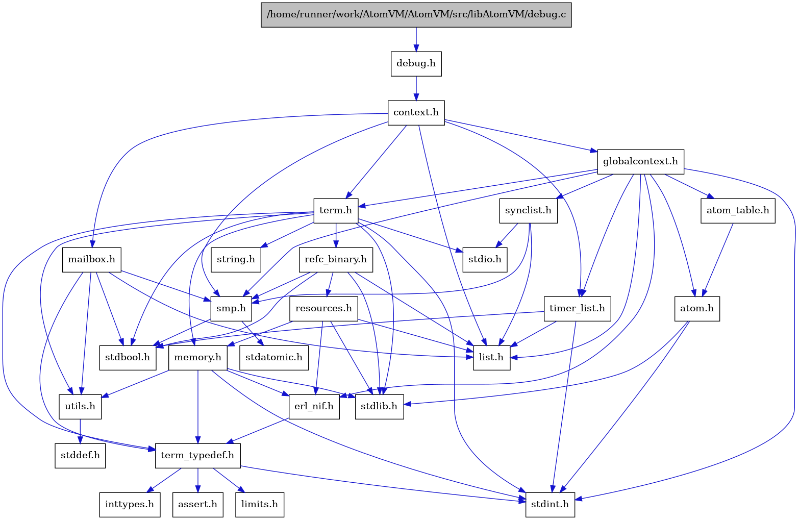 digraph {
    graph [bgcolor="#00000000"]
    node [shape=rectangle style=filled fillcolor="#FFFFFF" font=Helvetica padding=2]
    edge [color="#1414CE"]
    "16" [label="stdbool.h" tooltip="stdbool.h"]
    "17" [label="stdatomic.h" tooltip="stdatomic.h"]
    "6" [label="atom.h" tooltip="atom.h"]
    "11" [label="assert.h" tooltip="assert.h"]
    "18" [label="synclist.h" tooltip="synclist.h"]
    "5" [label="stdint.h" tooltip="stdint.h"]
    "7" [label="stdlib.h" tooltip="stdlib.h"]
    "3" [label="context.h" tooltip="context.h"]
    "23" [label="utils.h" tooltip="utils.h"]
    "8" [label="atom_table.h" tooltip="atom_table.h"]
    "10" [label="term_typedef.h" tooltip="term_typedef.h"]
    "24" [label="stddef.h" tooltip="stddef.h"]
    "12" [label="limits.h" tooltip="limits.h"]
    "25" [label="refc_binary.h" tooltip="refc_binary.h"]
    "21" [label="string.h" tooltip="string.h"]
    "28" [label="mailbox.h" tooltip="mailbox.h"]
    "20" [label="term.h" tooltip="term.h"]
    "9" [label="erl_nif.h" tooltip="erl_nif.h"]
    "26" [label="resources.h" tooltip="resources.h"]
    "15" [label="smp.h" tooltip="smp.h"]
    "1" [label="/home/runner/work/AtomVM/AtomVM/src/libAtomVM/debug.c" tooltip="/home/runner/work/AtomVM/AtomVM/src/libAtomVM/debug.c" fillcolor="#BFBFBF"]
    "2" [label="debug.h" tooltip="debug.h"]
    "4" [label="globalcontext.h" tooltip="globalcontext.h"]
    "22" [label="memory.h" tooltip="memory.h"]
    "19" [label="stdio.h" tooltip="stdio.h"]
    "27" [label="timer_list.h" tooltip="timer_list.h"]
    "14" [label="list.h" tooltip="list.h"]
    "13" [label="inttypes.h" tooltip="inttypes.h"]
    "6" -> "5" [dir=forward tooltip="include"]
    "6" -> "7" [dir=forward tooltip="include"]
    "18" -> "14" [dir=forward tooltip="include"]
    "18" -> "19" [dir=forward tooltip="include"]
    "18" -> "15" [dir=forward tooltip="include"]
    "3" -> "4" [dir=forward tooltip="include"]
    "3" -> "14" [dir=forward tooltip="include"]
    "3" -> "28" [dir=forward tooltip="include"]
    "3" -> "15" [dir=forward tooltip="include"]
    "3" -> "20" [dir=forward tooltip="include"]
    "3" -> "27" [dir=forward tooltip="include"]
    "23" -> "24" [dir=forward tooltip="include"]
    "8" -> "6" [dir=forward tooltip="include"]
    "10" -> "11" [dir=forward tooltip="include"]
    "10" -> "12" [dir=forward tooltip="include"]
    "10" -> "13" [dir=forward tooltip="include"]
    "10" -> "5" [dir=forward tooltip="include"]
    "25" -> "16" [dir=forward tooltip="include"]
    "25" -> "7" [dir=forward tooltip="include"]
    "25" -> "14" [dir=forward tooltip="include"]
    "25" -> "26" [dir=forward tooltip="include"]
    "25" -> "15" [dir=forward tooltip="include"]
    "28" -> "16" [dir=forward tooltip="include"]
    "28" -> "14" [dir=forward tooltip="include"]
    "28" -> "15" [dir=forward tooltip="include"]
    "28" -> "10" [dir=forward tooltip="include"]
    "28" -> "23" [dir=forward tooltip="include"]
    "20" -> "16" [dir=forward tooltip="include"]
    "20" -> "5" [dir=forward tooltip="include"]
    "20" -> "19" [dir=forward tooltip="include"]
    "20" -> "7" [dir=forward tooltip="include"]
    "20" -> "21" [dir=forward tooltip="include"]
    "20" -> "22" [dir=forward tooltip="include"]
    "20" -> "25" [dir=forward tooltip="include"]
    "20" -> "23" [dir=forward tooltip="include"]
    "20" -> "10" [dir=forward tooltip="include"]
    "9" -> "10" [dir=forward tooltip="include"]
    "26" -> "7" [dir=forward tooltip="include"]
    "26" -> "9" [dir=forward tooltip="include"]
    "26" -> "14" [dir=forward tooltip="include"]
    "26" -> "22" [dir=forward tooltip="include"]
    "15" -> "16" [dir=forward tooltip="include"]
    "15" -> "17" [dir=forward tooltip="include"]
    "1" -> "2" [dir=forward tooltip="include"]
    "2" -> "3" [dir=forward tooltip="include"]
    "4" -> "5" [dir=forward tooltip="include"]
    "4" -> "6" [dir=forward tooltip="include"]
    "4" -> "8" [dir=forward tooltip="include"]
    "4" -> "9" [dir=forward tooltip="include"]
    "4" -> "14" [dir=forward tooltip="include"]
    "4" -> "15" [dir=forward tooltip="include"]
    "4" -> "18" [dir=forward tooltip="include"]
    "4" -> "20" [dir=forward tooltip="include"]
    "4" -> "27" [dir=forward tooltip="include"]
    "22" -> "9" [dir=forward tooltip="include"]
    "22" -> "10" [dir=forward tooltip="include"]
    "22" -> "23" [dir=forward tooltip="include"]
    "22" -> "5" [dir=forward tooltip="include"]
    "22" -> "7" [dir=forward tooltip="include"]
    "27" -> "16" [dir=forward tooltip="include"]
    "27" -> "5" [dir=forward tooltip="include"]
    "27" -> "14" [dir=forward tooltip="include"]
}