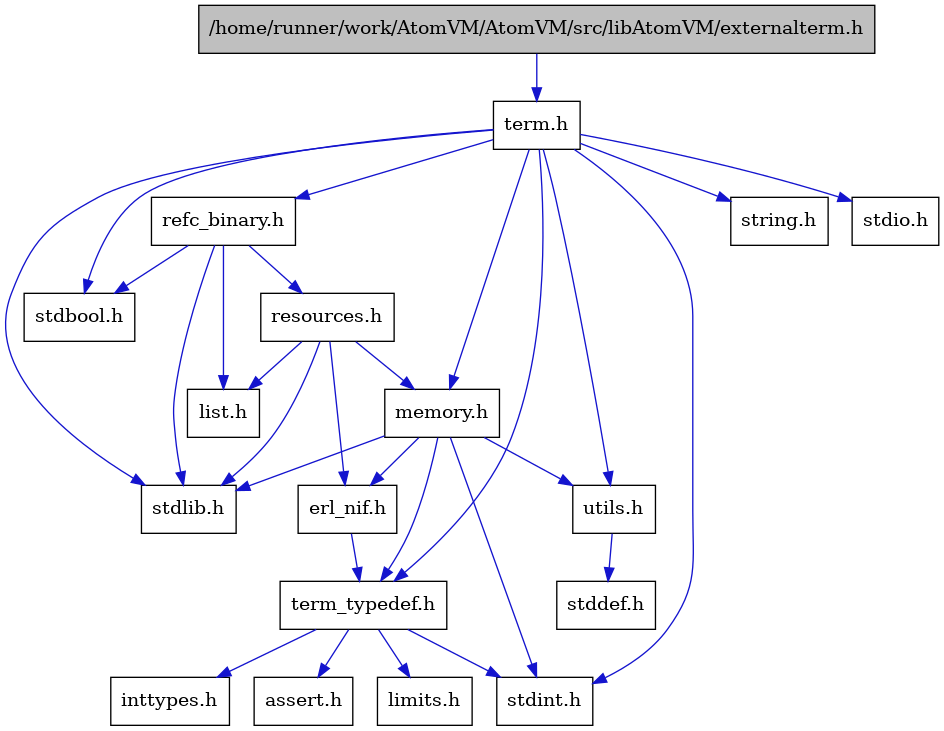 digraph {
    graph [bgcolor="#00000000"]
    node [shape=rectangle style=filled fillcolor="#FFFFFF" font=Helvetica padding=2]
    edge [color="#1414CE"]
    "3" [label="stdbool.h" tooltip="stdbool.h"]
    "11" [label="assert.h" tooltip="assert.h"]
    "4" [label="stdint.h" tooltip="stdint.h"]
    "6" [label="stdlib.h" tooltip="stdlib.h"]
    "14" [label="utils.h" tooltip="utils.h"]
    "10" [label="term_typedef.h" tooltip="term_typedef.h"]
    "15" [label="stddef.h" tooltip="stddef.h"]
    "12" [label="limits.h" tooltip="limits.h"]
    "16" [label="refc_binary.h" tooltip="refc_binary.h"]
    "7" [label="string.h" tooltip="string.h"]
    "2" [label="term.h" tooltip="term.h"]
    "9" [label="erl_nif.h" tooltip="erl_nif.h"]
    "18" [label="resources.h" tooltip="resources.h"]
    "8" [label="memory.h" tooltip="memory.h"]
    "5" [label="stdio.h" tooltip="stdio.h"]
    "17" [label="list.h" tooltip="list.h"]
    "13" [label="inttypes.h" tooltip="inttypes.h"]
    "1" [label="/home/runner/work/AtomVM/AtomVM/src/libAtomVM/externalterm.h" tooltip="/home/runner/work/AtomVM/AtomVM/src/libAtomVM/externalterm.h" fillcolor="#BFBFBF"]
    "14" -> "15" [dir=forward tooltip="include"]
    "10" -> "11" [dir=forward tooltip="include"]
    "10" -> "12" [dir=forward tooltip="include"]
    "10" -> "13" [dir=forward tooltip="include"]
    "10" -> "4" [dir=forward tooltip="include"]
    "16" -> "3" [dir=forward tooltip="include"]
    "16" -> "6" [dir=forward tooltip="include"]
    "16" -> "17" [dir=forward tooltip="include"]
    "16" -> "18" [dir=forward tooltip="include"]
    "2" -> "3" [dir=forward tooltip="include"]
    "2" -> "4" [dir=forward tooltip="include"]
    "2" -> "5" [dir=forward tooltip="include"]
    "2" -> "6" [dir=forward tooltip="include"]
    "2" -> "7" [dir=forward tooltip="include"]
    "2" -> "8" [dir=forward tooltip="include"]
    "2" -> "16" [dir=forward tooltip="include"]
    "2" -> "14" [dir=forward tooltip="include"]
    "2" -> "10" [dir=forward tooltip="include"]
    "9" -> "10" [dir=forward tooltip="include"]
    "18" -> "6" [dir=forward tooltip="include"]
    "18" -> "9" [dir=forward tooltip="include"]
    "18" -> "17" [dir=forward tooltip="include"]
    "18" -> "8" [dir=forward tooltip="include"]
    "8" -> "9" [dir=forward tooltip="include"]
    "8" -> "10" [dir=forward tooltip="include"]
    "8" -> "14" [dir=forward tooltip="include"]
    "8" -> "4" [dir=forward tooltip="include"]
    "8" -> "6" [dir=forward tooltip="include"]
    "1" -> "2" [dir=forward tooltip="include"]
}