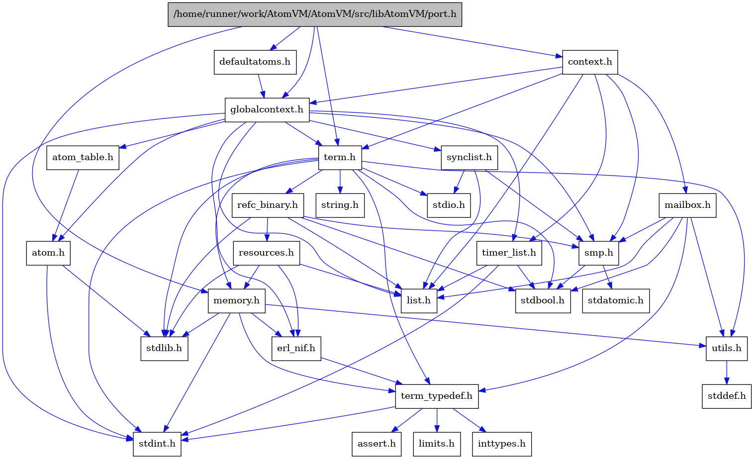 digraph {
    graph [bgcolor="#00000000"]
    node [shape=rectangle style=filled fillcolor="#FFFFFF" font=Helvetica padding=2]
    edge [color="#1414CE"]
    "15" [label="stdbool.h" tooltip="stdbool.h"]
    "16" [label="stdatomic.h" tooltip="stdatomic.h"]
    "5" [label="atom.h" tooltip="atom.h"]
    "10" [label="assert.h" tooltip="assert.h"]
    "17" [label="synclist.h" tooltip="synclist.h"]
    "28" [label="defaultatoms.h" tooltip="defaultatoms.h"]
    "4" [label="stdint.h" tooltip="stdint.h"]
    "6" [label="stdlib.h" tooltip="stdlib.h"]
    "2" [label="context.h" tooltip="context.h"]
    "1" [label="/home/runner/work/AtomVM/AtomVM/src/libAtomVM/port.h" tooltip="/home/runner/work/AtomVM/AtomVM/src/libAtomVM/port.h" fillcolor="#BFBFBF"]
    "22" [label="utils.h" tooltip="utils.h"]
    "7" [label="atom_table.h" tooltip="atom_table.h"]
    "9" [label="term_typedef.h" tooltip="term_typedef.h"]
    "23" [label="stddef.h" tooltip="stddef.h"]
    "11" [label="limits.h" tooltip="limits.h"]
    "24" [label="refc_binary.h" tooltip="refc_binary.h"]
    "20" [label="string.h" tooltip="string.h"]
    "27" [label="mailbox.h" tooltip="mailbox.h"]
    "19" [label="term.h" tooltip="term.h"]
    "8" [label="erl_nif.h" tooltip="erl_nif.h"]
    "25" [label="resources.h" tooltip="resources.h"]
    "14" [label="smp.h" tooltip="smp.h"]
    "3" [label="globalcontext.h" tooltip="globalcontext.h"]
    "21" [label="memory.h" tooltip="memory.h"]
    "18" [label="stdio.h" tooltip="stdio.h"]
    "26" [label="timer_list.h" tooltip="timer_list.h"]
    "13" [label="list.h" tooltip="list.h"]
    "12" [label="inttypes.h" tooltip="inttypes.h"]
    "5" -> "4" [dir=forward tooltip="include"]
    "5" -> "6" [dir=forward tooltip="include"]
    "17" -> "13" [dir=forward tooltip="include"]
    "17" -> "18" [dir=forward tooltip="include"]
    "17" -> "14" [dir=forward tooltip="include"]
    "28" -> "3" [dir=forward tooltip="include"]
    "2" -> "3" [dir=forward tooltip="include"]
    "2" -> "13" [dir=forward tooltip="include"]
    "2" -> "27" [dir=forward tooltip="include"]
    "2" -> "14" [dir=forward tooltip="include"]
    "2" -> "19" [dir=forward tooltip="include"]
    "2" -> "26" [dir=forward tooltip="include"]
    "1" -> "2" [dir=forward tooltip="include"]
    "1" -> "28" [dir=forward tooltip="include"]
    "1" -> "3" [dir=forward tooltip="include"]
    "1" -> "21" [dir=forward tooltip="include"]
    "1" -> "19" [dir=forward tooltip="include"]
    "22" -> "23" [dir=forward tooltip="include"]
    "7" -> "5" [dir=forward tooltip="include"]
    "9" -> "10" [dir=forward tooltip="include"]
    "9" -> "11" [dir=forward tooltip="include"]
    "9" -> "12" [dir=forward tooltip="include"]
    "9" -> "4" [dir=forward tooltip="include"]
    "24" -> "15" [dir=forward tooltip="include"]
    "24" -> "6" [dir=forward tooltip="include"]
    "24" -> "13" [dir=forward tooltip="include"]
    "24" -> "25" [dir=forward tooltip="include"]
    "24" -> "14" [dir=forward tooltip="include"]
    "27" -> "15" [dir=forward tooltip="include"]
    "27" -> "13" [dir=forward tooltip="include"]
    "27" -> "14" [dir=forward tooltip="include"]
    "27" -> "9" [dir=forward tooltip="include"]
    "27" -> "22" [dir=forward tooltip="include"]
    "19" -> "15" [dir=forward tooltip="include"]
    "19" -> "4" [dir=forward tooltip="include"]
    "19" -> "18" [dir=forward tooltip="include"]
    "19" -> "6" [dir=forward tooltip="include"]
    "19" -> "20" [dir=forward tooltip="include"]
    "19" -> "21" [dir=forward tooltip="include"]
    "19" -> "24" [dir=forward tooltip="include"]
    "19" -> "22" [dir=forward tooltip="include"]
    "19" -> "9" [dir=forward tooltip="include"]
    "8" -> "9" [dir=forward tooltip="include"]
    "25" -> "6" [dir=forward tooltip="include"]
    "25" -> "8" [dir=forward tooltip="include"]
    "25" -> "13" [dir=forward tooltip="include"]
    "25" -> "21" [dir=forward tooltip="include"]
    "14" -> "15" [dir=forward tooltip="include"]
    "14" -> "16" [dir=forward tooltip="include"]
    "3" -> "4" [dir=forward tooltip="include"]
    "3" -> "5" [dir=forward tooltip="include"]
    "3" -> "7" [dir=forward tooltip="include"]
    "3" -> "8" [dir=forward tooltip="include"]
    "3" -> "13" [dir=forward tooltip="include"]
    "3" -> "14" [dir=forward tooltip="include"]
    "3" -> "17" [dir=forward tooltip="include"]
    "3" -> "19" [dir=forward tooltip="include"]
    "3" -> "26" [dir=forward tooltip="include"]
    "21" -> "8" [dir=forward tooltip="include"]
    "21" -> "9" [dir=forward tooltip="include"]
    "21" -> "22" [dir=forward tooltip="include"]
    "21" -> "4" [dir=forward tooltip="include"]
    "21" -> "6" [dir=forward tooltip="include"]
    "26" -> "15" [dir=forward tooltip="include"]
    "26" -> "4" [dir=forward tooltip="include"]
    "26" -> "13" [dir=forward tooltip="include"]
}