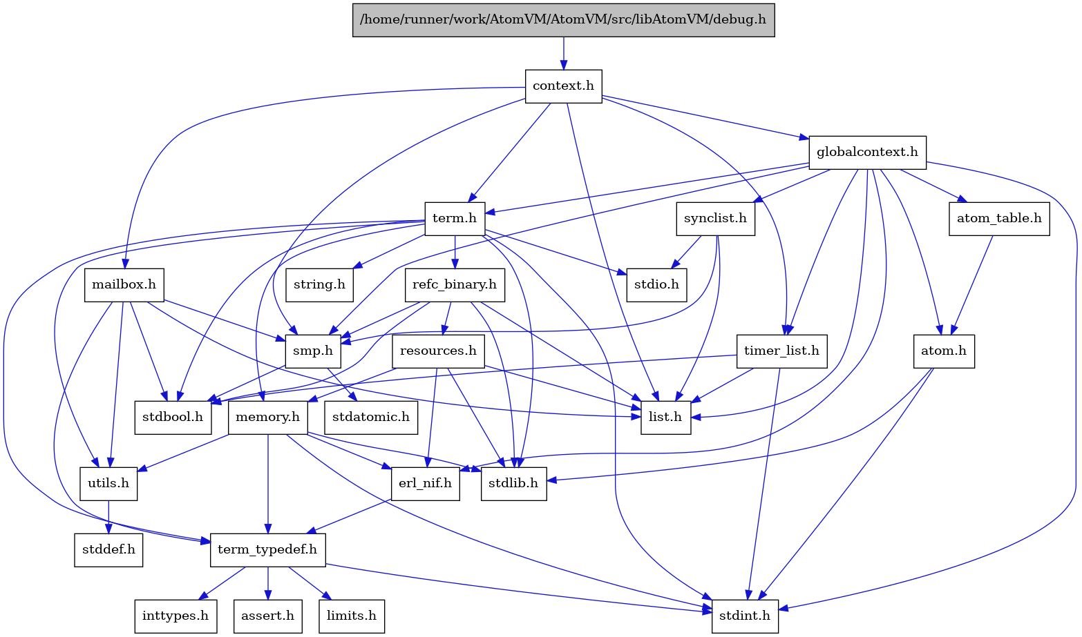 digraph {
    graph [bgcolor="#00000000"]
    node [shape=rectangle style=filled fillcolor="#FFFFFF" font=Helvetica padding=2]
    edge [color="#1414CE"]
    "15" [label="stdbool.h" tooltip="stdbool.h"]
    "16" [label="stdatomic.h" tooltip="stdatomic.h"]
    "5" [label="atom.h" tooltip="atom.h"]
    "10" [label="assert.h" tooltip="assert.h"]
    "17" [label="synclist.h" tooltip="synclist.h"]
    "4" [label="stdint.h" tooltip="stdint.h"]
    "6" [label="stdlib.h" tooltip="stdlib.h"]
    "2" [label="context.h" tooltip="context.h"]
    "22" [label="utils.h" tooltip="utils.h"]
    "7" [label="atom_table.h" tooltip="atom_table.h"]
    "9" [label="term_typedef.h" tooltip="term_typedef.h"]
    "23" [label="stddef.h" tooltip="stddef.h"]
    "11" [label="limits.h" tooltip="limits.h"]
    "24" [label="refc_binary.h" tooltip="refc_binary.h"]
    "20" [label="string.h" tooltip="string.h"]
    "27" [label="mailbox.h" tooltip="mailbox.h"]
    "19" [label="term.h" tooltip="term.h"]
    "8" [label="erl_nif.h" tooltip="erl_nif.h"]
    "25" [label="resources.h" tooltip="resources.h"]
    "14" [label="smp.h" tooltip="smp.h"]
    "1" [label="/home/runner/work/AtomVM/AtomVM/src/libAtomVM/debug.h" tooltip="/home/runner/work/AtomVM/AtomVM/src/libAtomVM/debug.h" fillcolor="#BFBFBF"]
    "3" [label="globalcontext.h" tooltip="globalcontext.h"]
    "21" [label="memory.h" tooltip="memory.h"]
    "18" [label="stdio.h" tooltip="stdio.h"]
    "26" [label="timer_list.h" tooltip="timer_list.h"]
    "13" [label="list.h" tooltip="list.h"]
    "12" [label="inttypes.h" tooltip="inttypes.h"]
    "5" -> "4" [dir=forward tooltip="include"]
    "5" -> "6" [dir=forward tooltip="include"]
    "17" -> "13" [dir=forward tooltip="include"]
    "17" -> "18" [dir=forward tooltip="include"]
    "17" -> "14" [dir=forward tooltip="include"]
    "2" -> "3" [dir=forward tooltip="include"]
    "2" -> "13" [dir=forward tooltip="include"]
    "2" -> "27" [dir=forward tooltip="include"]
    "2" -> "14" [dir=forward tooltip="include"]
    "2" -> "19" [dir=forward tooltip="include"]
    "2" -> "26" [dir=forward tooltip="include"]
    "22" -> "23" [dir=forward tooltip="include"]
    "7" -> "5" [dir=forward tooltip="include"]
    "9" -> "10" [dir=forward tooltip="include"]
    "9" -> "11" [dir=forward tooltip="include"]
    "9" -> "12" [dir=forward tooltip="include"]
    "9" -> "4" [dir=forward tooltip="include"]
    "24" -> "15" [dir=forward tooltip="include"]
    "24" -> "6" [dir=forward tooltip="include"]
    "24" -> "13" [dir=forward tooltip="include"]
    "24" -> "25" [dir=forward tooltip="include"]
    "24" -> "14" [dir=forward tooltip="include"]
    "27" -> "15" [dir=forward tooltip="include"]
    "27" -> "13" [dir=forward tooltip="include"]
    "27" -> "14" [dir=forward tooltip="include"]
    "27" -> "9" [dir=forward tooltip="include"]
    "27" -> "22" [dir=forward tooltip="include"]
    "19" -> "15" [dir=forward tooltip="include"]
    "19" -> "4" [dir=forward tooltip="include"]
    "19" -> "18" [dir=forward tooltip="include"]
    "19" -> "6" [dir=forward tooltip="include"]
    "19" -> "20" [dir=forward tooltip="include"]
    "19" -> "21" [dir=forward tooltip="include"]
    "19" -> "24" [dir=forward tooltip="include"]
    "19" -> "22" [dir=forward tooltip="include"]
    "19" -> "9" [dir=forward tooltip="include"]
    "8" -> "9" [dir=forward tooltip="include"]
    "25" -> "6" [dir=forward tooltip="include"]
    "25" -> "8" [dir=forward tooltip="include"]
    "25" -> "13" [dir=forward tooltip="include"]
    "25" -> "21" [dir=forward tooltip="include"]
    "14" -> "15" [dir=forward tooltip="include"]
    "14" -> "16" [dir=forward tooltip="include"]
    "1" -> "2" [dir=forward tooltip="include"]
    "3" -> "4" [dir=forward tooltip="include"]
    "3" -> "5" [dir=forward tooltip="include"]
    "3" -> "7" [dir=forward tooltip="include"]
    "3" -> "8" [dir=forward tooltip="include"]
    "3" -> "13" [dir=forward tooltip="include"]
    "3" -> "14" [dir=forward tooltip="include"]
    "3" -> "17" [dir=forward tooltip="include"]
    "3" -> "19" [dir=forward tooltip="include"]
    "3" -> "26" [dir=forward tooltip="include"]
    "21" -> "8" [dir=forward tooltip="include"]
    "21" -> "9" [dir=forward tooltip="include"]
    "21" -> "22" [dir=forward tooltip="include"]
    "21" -> "4" [dir=forward tooltip="include"]
    "21" -> "6" [dir=forward tooltip="include"]
    "26" -> "15" [dir=forward tooltip="include"]
    "26" -> "4" [dir=forward tooltip="include"]
    "26" -> "13" [dir=forward tooltip="include"]
}