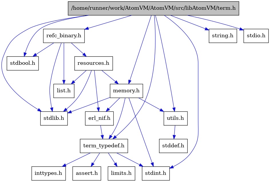 digraph {
    graph [bgcolor="#00000000"]
    node [shape=rectangle style=filled fillcolor="#FFFFFF" font=Helvetica padding=2]
    edge [color="#1414CE"]
    "2" [label="stdbool.h" tooltip="stdbool.h"]
    "10" [label="assert.h" tooltip="assert.h"]
    "3" [label="stdint.h" tooltip="stdint.h"]
    "5" [label="stdlib.h" tooltip="stdlib.h"]
    "13" [label="utils.h" tooltip="utils.h"]
    "9" [label="term_typedef.h" tooltip="term_typedef.h"]
    "14" [label="stddef.h" tooltip="stddef.h"]
    "11" [label="limits.h" tooltip="limits.h"]
    "15" [label="refc_binary.h" tooltip="refc_binary.h"]
    "6" [label="string.h" tooltip="string.h"]
    "1" [label="/home/runner/work/AtomVM/AtomVM/src/libAtomVM/term.h" tooltip="/home/runner/work/AtomVM/AtomVM/src/libAtomVM/term.h" fillcolor="#BFBFBF"]
    "8" [label="erl_nif.h" tooltip="erl_nif.h"]
    "17" [label="resources.h" tooltip="resources.h"]
    "7" [label="memory.h" tooltip="memory.h"]
    "4" [label="stdio.h" tooltip="stdio.h"]
    "16" [label="list.h" tooltip="list.h"]
    "12" [label="inttypes.h" tooltip="inttypes.h"]
    "13" -> "14" [dir=forward tooltip="include"]
    "9" -> "10" [dir=forward tooltip="include"]
    "9" -> "11" [dir=forward tooltip="include"]
    "9" -> "12" [dir=forward tooltip="include"]
    "9" -> "3" [dir=forward tooltip="include"]
    "15" -> "2" [dir=forward tooltip="include"]
    "15" -> "5" [dir=forward tooltip="include"]
    "15" -> "16" [dir=forward tooltip="include"]
    "15" -> "17" [dir=forward tooltip="include"]
    "1" -> "2" [dir=forward tooltip="include"]
    "1" -> "3" [dir=forward tooltip="include"]
    "1" -> "4" [dir=forward tooltip="include"]
    "1" -> "5" [dir=forward tooltip="include"]
    "1" -> "6" [dir=forward tooltip="include"]
    "1" -> "7" [dir=forward tooltip="include"]
    "1" -> "15" [dir=forward tooltip="include"]
    "1" -> "13" [dir=forward tooltip="include"]
    "1" -> "9" [dir=forward tooltip="include"]
    "8" -> "9" [dir=forward tooltip="include"]
    "17" -> "5" [dir=forward tooltip="include"]
    "17" -> "8" [dir=forward tooltip="include"]
    "17" -> "16" [dir=forward tooltip="include"]
    "17" -> "7" [dir=forward tooltip="include"]
    "7" -> "8" [dir=forward tooltip="include"]
    "7" -> "9" [dir=forward tooltip="include"]
    "7" -> "13" [dir=forward tooltip="include"]
    "7" -> "3" [dir=forward tooltip="include"]
    "7" -> "5" [dir=forward tooltip="include"]
}