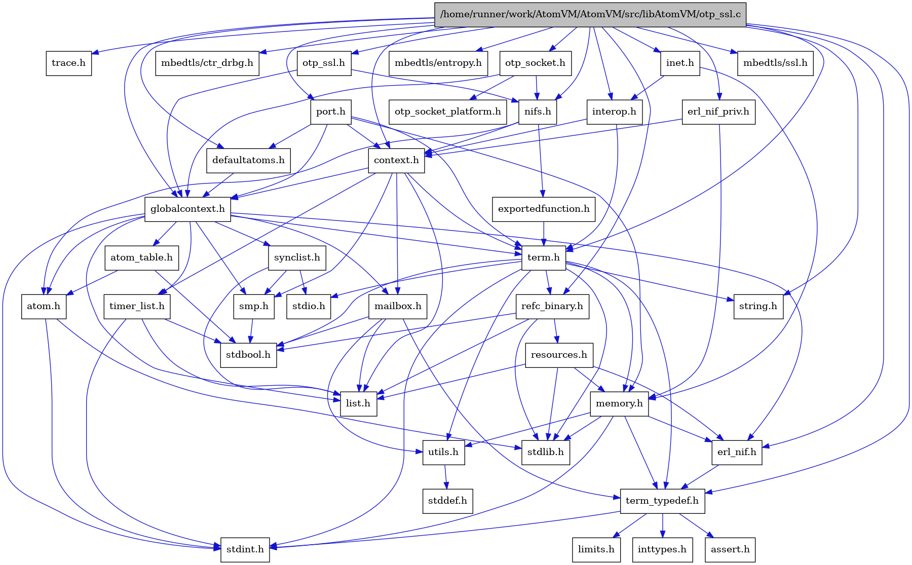 digraph {
    graph [bgcolor="#00000000"]
    node [shape=rectangle style=filled fillcolor="#FFFFFF" font=Helvetica padding=2]
    edge [color="#1414CE"]
    "8" [label="stdbool.h" tooltip="stdbool.h"]
    "5" [label="atom.h" tooltip="atom.h"]
    "40" [label="trace.h" tooltip="trace.h"]
    "11" [label="assert.h" tooltip="assert.h"]
    "19" [label="synclist.h" tooltip="synclist.h"]
    "27" [label="defaultatoms.h" tooltip="defaultatoms.h"]
    "4" [label="stdint.h" tooltip="stdint.h"]
    "6" [label="stdlib.h" tooltip="stdlib.h"]
    "29" [label="inet.h" tooltip="inet.h"]
    "32" [label="exportedfunction.h" tooltip="exportedfunction.h"]
    "37" [label="mbedtls/ctr_drbg.h" tooltip="mbedtls/ctr_drbg.h"]
    "2" [label="context.h" tooltip="context.h"]
    "36" [label="port.h" tooltip="port.h"]
    "16" [label="utils.h" tooltip="utils.h"]
    "7" [label="atom_table.h" tooltip="atom_table.h"]
    "10" [label="term_typedef.h" tooltip="term_typedef.h"]
    "17" [label="stddef.h" tooltip="stddef.h"]
    "38" [label="mbedtls/entropy.h" tooltip="mbedtls/entropy.h"]
    "12" [label="limits.h" tooltip="limits.h"]
    "34" [label="otp_socket_platform.h" tooltip="otp_socket_platform.h"]
    "24" [label="refc_binary.h" tooltip="refc_binary.h"]
    "22" [label="string.h" tooltip="string.h"]
    "15" [label="mailbox.h" tooltip="mailbox.h"]
    "21" [label="term.h" tooltip="term.h"]
    "9" [label="erl_nif.h" tooltip="erl_nif.h"]
    "1" [label="/home/runner/work/AtomVM/AtomVM/src/libAtomVM/otp_ssl.c" tooltip="/home/runner/work/AtomVM/AtomVM/src/libAtomVM/otp_ssl.c" fillcolor="#BFBFBF"]
    "30" [label="interop.h" tooltip="interop.h"]
    "35" [label="otp_ssl.h" tooltip="otp_ssl.h"]
    "39" [label="mbedtls/ssl.h" tooltip="mbedtls/ssl.h"]
    "25" [label="resources.h" tooltip="resources.h"]
    "18" [label="smp.h" tooltip="smp.h"]
    "28" [label="erl_nif_priv.h" tooltip="erl_nif_priv.h"]
    "31" [label="nifs.h" tooltip="nifs.h"]
    "3" [label="globalcontext.h" tooltip="globalcontext.h"]
    "23" [label="memory.h" tooltip="memory.h"]
    "33" [label="otp_socket.h" tooltip="otp_socket.h"]
    "20" [label="stdio.h" tooltip="stdio.h"]
    "26" [label="timer_list.h" tooltip="timer_list.h"]
    "14" [label="list.h" tooltip="list.h"]
    "13" [label="inttypes.h" tooltip="inttypes.h"]
    "5" -> "4" [dir=forward tooltip="include"]
    "5" -> "6" [dir=forward tooltip="include"]
    "19" -> "14" [dir=forward tooltip="include"]
    "19" -> "20" [dir=forward tooltip="include"]
    "19" -> "18" [dir=forward tooltip="include"]
    "27" -> "3" [dir=forward tooltip="include"]
    "29" -> "30" [dir=forward tooltip="include"]
    "29" -> "23" [dir=forward tooltip="include"]
    "32" -> "21" [dir=forward tooltip="include"]
    "2" -> "3" [dir=forward tooltip="include"]
    "2" -> "14" [dir=forward tooltip="include"]
    "2" -> "15" [dir=forward tooltip="include"]
    "2" -> "18" [dir=forward tooltip="include"]
    "2" -> "21" [dir=forward tooltip="include"]
    "2" -> "26" [dir=forward tooltip="include"]
    "36" -> "2" [dir=forward tooltip="include"]
    "36" -> "27" [dir=forward tooltip="include"]
    "36" -> "3" [dir=forward tooltip="include"]
    "36" -> "23" [dir=forward tooltip="include"]
    "36" -> "21" [dir=forward tooltip="include"]
    "16" -> "17" [dir=forward tooltip="include"]
    "7" -> "8" [dir=forward tooltip="include"]
    "7" -> "5" [dir=forward tooltip="include"]
    "10" -> "11" [dir=forward tooltip="include"]
    "10" -> "12" [dir=forward tooltip="include"]
    "10" -> "13" [dir=forward tooltip="include"]
    "10" -> "4" [dir=forward tooltip="include"]
    "24" -> "8" [dir=forward tooltip="include"]
    "24" -> "6" [dir=forward tooltip="include"]
    "24" -> "14" [dir=forward tooltip="include"]
    "24" -> "25" [dir=forward tooltip="include"]
    "15" -> "8" [dir=forward tooltip="include"]
    "15" -> "14" [dir=forward tooltip="include"]
    "15" -> "10" [dir=forward tooltip="include"]
    "15" -> "16" [dir=forward tooltip="include"]
    "21" -> "8" [dir=forward tooltip="include"]
    "21" -> "4" [dir=forward tooltip="include"]
    "21" -> "20" [dir=forward tooltip="include"]
    "21" -> "6" [dir=forward tooltip="include"]
    "21" -> "22" [dir=forward tooltip="include"]
    "21" -> "23" [dir=forward tooltip="include"]
    "21" -> "24" [dir=forward tooltip="include"]
    "21" -> "16" [dir=forward tooltip="include"]
    "21" -> "10" [dir=forward tooltip="include"]
    "9" -> "10" [dir=forward tooltip="include"]
    "1" -> "2" [dir=forward tooltip="include"]
    "1" -> "27" [dir=forward tooltip="include"]
    "1" -> "9" [dir=forward tooltip="include"]
    "1" -> "28" [dir=forward tooltip="include"]
    "1" -> "3" [dir=forward tooltip="include"]
    "1" -> "29" [dir=forward tooltip="include"]
    "1" -> "30" [dir=forward tooltip="include"]
    "1" -> "31" [dir=forward tooltip="include"]
    "1" -> "33" [dir=forward tooltip="include"]
    "1" -> "35" [dir=forward tooltip="include"]
    "1" -> "36" [dir=forward tooltip="include"]
    "1" -> "24" [dir=forward tooltip="include"]
    "1" -> "21" [dir=forward tooltip="include"]
    "1" -> "10" [dir=forward tooltip="include"]
    "1" -> "22" [dir=forward tooltip="include"]
    "1" -> "37" [dir=forward tooltip="include"]
    "1" -> "38" [dir=forward tooltip="include"]
    "1" -> "39" [dir=forward tooltip="include"]
    "1" -> "40" [dir=forward tooltip="include"]
    "30" -> "2" [dir=forward tooltip="include"]
    "30" -> "21" [dir=forward tooltip="include"]
    "35" -> "3" [dir=forward tooltip="include"]
    "35" -> "31" [dir=forward tooltip="include"]
    "25" -> "6" [dir=forward tooltip="include"]
    "25" -> "9" [dir=forward tooltip="include"]
    "25" -> "14" [dir=forward tooltip="include"]
    "25" -> "23" [dir=forward tooltip="include"]
    "18" -> "8" [dir=forward tooltip="include"]
    "28" -> "2" [dir=forward tooltip="include"]
    "28" -> "23" [dir=forward tooltip="include"]
    "31" -> "5" [dir=forward tooltip="include"]
    "31" -> "2" [dir=forward tooltip="include"]
    "31" -> "32" [dir=forward tooltip="include"]
    "3" -> "4" [dir=forward tooltip="include"]
    "3" -> "5" [dir=forward tooltip="include"]
    "3" -> "7" [dir=forward tooltip="include"]
    "3" -> "9" [dir=forward tooltip="include"]
    "3" -> "14" [dir=forward tooltip="include"]
    "3" -> "15" [dir=forward tooltip="include"]
    "3" -> "18" [dir=forward tooltip="include"]
    "3" -> "19" [dir=forward tooltip="include"]
    "3" -> "21" [dir=forward tooltip="include"]
    "3" -> "26" [dir=forward tooltip="include"]
    "23" -> "9" [dir=forward tooltip="include"]
    "23" -> "10" [dir=forward tooltip="include"]
    "23" -> "16" [dir=forward tooltip="include"]
    "23" -> "4" [dir=forward tooltip="include"]
    "23" -> "6" [dir=forward tooltip="include"]
    "33" -> "3" [dir=forward tooltip="include"]
    "33" -> "31" [dir=forward tooltip="include"]
    "33" -> "34" [dir=forward tooltip="include"]
    "26" -> "8" [dir=forward tooltip="include"]
    "26" -> "4" [dir=forward tooltip="include"]
    "26" -> "14" [dir=forward tooltip="include"]
}