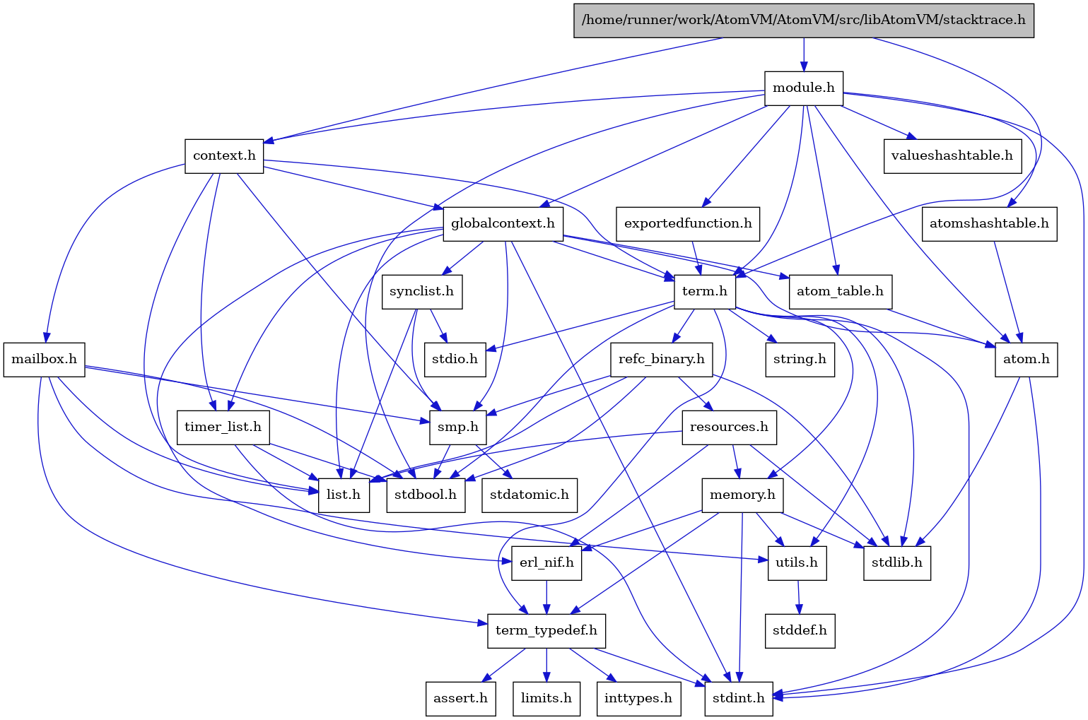 digraph {
    graph [bgcolor="#00000000"]
    node [shape=rectangle style=filled fillcolor="#FFFFFF" font=Helvetica padding=2]
    edge [color="#1414CE"]
    "15" [label="stdbool.h" tooltip="stdbool.h"]
    "16" [label="stdatomic.h" tooltip="stdatomic.h"]
    "5" [label="atom.h" tooltip="atom.h"]
    "10" [label="assert.h" tooltip="assert.h"]
    "17" [label="synclist.h" tooltip="synclist.h"]
    "4" [label="stdint.h" tooltip="stdint.h"]
    "6" [label="stdlib.h" tooltip="stdlib.h"]
    "31" [label="valueshashtable.h" tooltip="valueshashtable.h"]
    "30" [label="exportedfunction.h" tooltip="exportedfunction.h"]
    "2" [label="context.h" tooltip="context.h"]
    "22" [label="utils.h" tooltip="utils.h"]
    "7" [label="atom_table.h" tooltip="atom_table.h"]
    "9" [label="term_typedef.h" tooltip="term_typedef.h"]
    "23" [label="stddef.h" tooltip="stddef.h"]
    "11" [label="limits.h" tooltip="limits.h"]
    "1" [label="/home/runner/work/AtomVM/AtomVM/src/libAtomVM/stacktrace.h" tooltip="/home/runner/work/AtomVM/AtomVM/src/libAtomVM/stacktrace.h" fillcolor="#BFBFBF"]
    "24" [label="refc_binary.h" tooltip="refc_binary.h"]
    "20" [label="string.h" tooltip="string.h"]
    "27" [label="mailbox.h" tooltip="mailbox.h"]
    "28" [label="module.h" tooltip="module.h"]
    "19" [label="term.h" tooltip="term.h"]
    "8" [label="erl_nif.h" tooltip="erl_nif.h"]
    "25" [label="resources.h" tooltip="resources.h"]
    "14" [label="smp.h" tooltip="smp.h"]
    "29" [label="atomshashtable.h" tooltip="atomshashtable.h"]
    "3" [label="globalcontext.h" tooltip="globalcontext.h"]
    "21" [label="memory.h" tooltip="memory.h"]
    "18" [label="stdio.h" tooltip="stdio.h"]
    "26" [label="timer_list.h" tooltip="timer_list.h"]
    "13" [label="list.h" tooltip="list.h"]
    "12" [label="inttypes.h" tooltip="inttypes.h"]
    "5" -> "4" [dir=forward tooltip="include"]
    "5" -> "6" [dir=forward tooltip="include"]
    "17" -> "13" [dir=forward tooltip="include"]
    "17" -> "18" [dir=forward tooltip="include"]
    "17" -> "14" [dir=forward tooltip="include"]
    "30" -> "19" [dir=forward tooltip="include"]
    "2" -> "3" [dir=forward tooltip="include"]
    "2" -> "13" [dir=forward tooltip="include"]
    "2" -> "27" [dir=forward tooltip="include"]
    "2" -> "14" [dir=forward tooltip="include"]
    "2" -> "19" [dir=forward tooltip="include"]
    "2" -> "26" [dir=forward tooltip="include"]
    "22" -> "23" [dir=forward tooltip="include"]
    "7" -> "5" [dir=forward tooltip="include"]
    "9" -> "10" [dir=forward tooltip="include"]
    "9" -> "11" [dir=forward tooltip="include"]
    "9" -> "12" [dir=forward tooltip="include"]
    "9" -> "4" [dir=forward tooltip="include"]
    "1" -> "2" [dir=forward tooltip="include"]
    "1" -> "28" [dir=forward tooltip="include"]
    "1" -> "19" [dir=forward tooltip="include"]
    "24" -> "15" [dir=forward tooltip="include"]
    "24" -> "6" [dir=forward tooltip="include"]
    "24" -> "13" [dir=forward tooltip="include"]
    "24" -> "25" [dir=forward tooltip="include"]
    "24" -> "14" [dir=forward tooltip="include"]
    "27" -> "15" [dir=forward tooltip="include"]
    "27" -> "13" [dir=forward tooltip="include"]
    "27" -> "14" [dir=forward tooltip="include"]
    "27" -> "9" [dir=forward tooltip="include"]
    "27" -> "22" [dir=forward tooltip="include"]
    "28" -> "15" [dir=forward tooltip="include"]
    "28" -> "4" [dir=forward tooltip="include"]
    "28" -> "5" [dir=forward tooltip="include"]
    "28" -> "7" [dir=forward tooltip="include"]
    "28" -> "29" [dir=forward tooltip="include"]
    "28" -> "2" [dir=forward tooltip="include"]
    "28" -> "30" [dir=forward tooltip="include"]
    "28" -> "3" [dir=forward tooltip="include"]
    "28" -> "19" [dir=forward tooltip="include"]
    "28" -> "31" [dir=forward tooltip="include"]
    "19" -> "15" [dir=forward tooltip="include"]
    "19" -> "4" [dir=forward tooltip="include"]
    "19" -> "18" [dir=forward tooltip="include"]
    "19" -> "6" [dir=forward tooltip="include"]
    "19" -> "20" [dir=forward tooltip="include"]
    "19" -> "21" [dir=forward tooltip="include"]
    "19" -> "24" [dir=forward tooltip="include"]
    "19" -> "22" [dir=forward tooltip="include"]
    "19" -> "9" [dir=forward tooltip="include"]
    "8" -> "9" [dir=forward tooltip="include"]
    "25" -> "6" [dir=forward tooltip="include"]
    "25" -> "8" [dir=forward tooltip="include"]
    "25" -> "13" [dir=forward tooltip="include"]
    "25" -> "21" [dir=forward tooltip="include"]
    "14" -> "15" [dir=forward tooltip="include"]
    "14" -> "16" [dir=forward tooltip="include"]
    "29" -> "5" [dir=forward tooltip="include"]
    "3" -> "4" [dir=forward tooltip="include"]
    "3" -> "5" [dir=forward tooltip="include"]
    "3" -> "7" [dir=forward tooltip="include"]
    "3" -> "8" [dir=forward tooltip="include"]
    "3" -> "13" [dir=forward tooltip="include"]
    "3" -> "14" [dir=forward tooltip="include"]
    "3" -> "17" [dir=forward tooltip="include"]
    "3" -> "19" [dir=forward tooltip="include"]
    "3" -> "26" [dir=forward tooltip="include"]
    "21" -> "8" [dir=forward tooltip="include"]
    "21" -> "9" [dir=forward tooltip="include"]
    "21" -> "22" [dir=forward tooltip="include"]
    "21" -> "4" [dir=forward tooltip="include"]
    "21" -> "6" [dir=forward tooltip="include"]
    "26" -> "15" [dir=forward tooltip="include"]
    "26" -> "4" [dir=forward tooltip="include"]
    "26" -> "13" [dir=forward tooltip="include"]
}