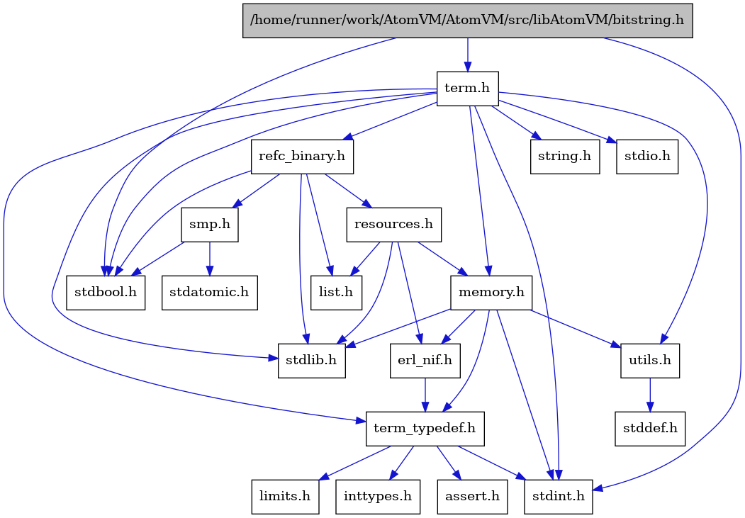 digraph {
    graph [bgcolor="#00000000"]
    node [shape=rectangle style=filled fillcolor="#FFFFFF" font=Helvetica padding=2]
    edge [color="#1414CE"]
    "3" [label="stdbool.h" tooltip="stdbool.h"]
    "20" [label="stdatomic.h" tooltip="stdatomic.h"]
    "1" [label="/home/runner/work/AtomVM/AtomVM/src/libAtomVM/bitstring.h" tooltip="/home/runner/work/AtomVM/AtomVM/src/libAtomVM/bitstring.h" fillcolor="#BFBFBF"]
    "11" [label="assert.h" tooltip="assert.h"]
    "4" [label="stdint.h" tooltip="stdint.h"]
    "6" [label="stdlib.h" tooltip="stdlib.h"]
    "14" [label="utils.h" tooltip="utils.h"]
    "10" [label="term_typedef.h" tooltip="term_typedef.h"]
    "15" [label="stddef.h" tooltip="stddef.h"]
    "12" [label="limits.h" tooltip="limits.h"]
    "16" [label="refc_binary.h" tooltip="refc_binary.h"]
    "7" [label="string.h" tooltip="string.h"]
    "2" [label="term.h" tooltip="term.h"]
    "9" [label="erl_nif.h" tooltip="erl_nif.h"]
    "18" [label="resources.h" tooltip="resources.h"]
    "19" [label="smp.h" tooltip="smp.h"]
    "8" [label="memory.h" tooltip="memory.h"]
    "5" [label="stdio.h" tooltip="stdio.h"]
    "17" [label="list.h" tooltip="list.h"]
    "13" [label="inttypes.h" tooltip="inttypes.h"]
    "1" -> "2" [dir=forward tooltip="include"]
    "1" -> "3" [dir=forward tooltip="include"]
    "1" -> "4" [dir=forward tooltip="include"]
    "14" -> "15" [dir=forward tooltip="include"]
    "10" -> "11" [dir=forward tooltip="include"]
    "10" -> "12" [dir=forward tooltip="include"]
    "10" -> "13" [dir=forward tooltip="include"]
    "10" -> "4" [dir=forward tooltip="include"]
    "16" -> "3" [dir=forward tooltip="include"]
    "16" -> "6" [dir=forward tooltip="include"]
    "16" -> "17" [dir=forward tooltip="include"]
    "16" -> "18" [dir=forward tooltip="include"]
    "16" -> "19" [dir=forward tooltip="include"]
    "2" -> "3" [dir=forward tooltip="include"]
    "2" -> "4" [dir=forward tooltip="include"]
    "2" -> "5" [dir=forward tooltip="include"]
    "2" -> "6" [dir=forward tooltip="include"]
    "2" -> "7" [dir=forward tooltip="include"]
    "2" -> "8" [dir=forward tooltip="include"]
    "2" -> "16" [dir=forward tooltip="include"]
    "2" -> "14" [dir=forward tooltip="include"]
    "2" -> "10" [dir=forward tooltip="include"]
    "9" -> "10" [dir=forward tooltip="include"]
    "18" -> "6" [dir=forward tooltip="include"]
    "18" -> "9" [dir=forward tooltip="include"]
    "18" -> "17" [dir=forward tooltip="include"]
    "18" -> "8" [dir=forward tooltip="include"]
    "19" -> "3" [dir=forward tooltip="include"]
    "19" -> "20" [dir=forward tooltip="include"]
    "8" -> "9" [dir=forward tooltip="include"]
    "8" -> "10" [dir=forward tooltip="include"]
    "8" -> "14" [dir=forward tooltip="include"]
    "8" -> "4" [dir=forward tooltip="include"]
    "8" -> "6" [dir=forward tooltip="include"]
}