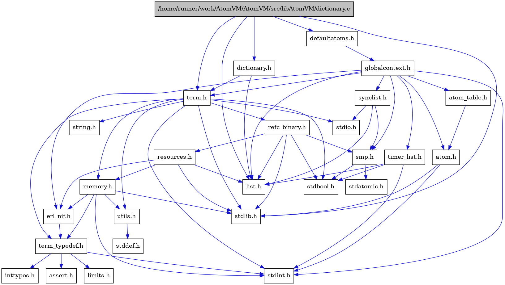 digraph {
    graph [bgcolor="#00000000"]
    node [shape=rectangle style=filled fillcolor="#FFFFFF" font=Helvetica padding=2]
    edge [color="#1414CE"]
    "5" [label="stdbool.h" tooltip="stdbool.h"]
    "1" [label="/home/runner/work/AtomVM/AtomVM/src/libAtomVM/dictionary.c" tooltip="/home/runner/work/AtomVM/AtomVM/src/libAtomVM/dictionary.c" fillcolor="#BFBFBF"]
    "2" [label="dictionary.h" tooltip="dictionary.h"]
    "21" [label="stdatomic.h" tooltip="stdatomic.h"]
    "24" [label="atom.h" tooltip="atom.h"]
    "13" [label="assert.h" tooltip="assert.h"]
    "26" [label="synclist.h" tooltip="synclist.h"]
    "22" [label="defaultatoms.h" tooltip="defaultatoms.h"]
    "6" [label="stdint.h" tooltip="stdint.h"]
    "8" [label="stdlib.h" tooltip="stdlib.h"]
    "16" [label="utils.h" tooltip="utils.h"]
    "25" [label="atom_table.h" tooltip="atom_table.h"]
    "12" [label="term_typedef.h" tooltip="term_typedef.h"]
    "17" [label="stddef.h" tooltip="stddef.h"]
    "14" [label="limits.h" tooltip="limits.h"]
    "18" [label="refc_binary.h" tooltip="refc_binary.h"]
    "9" [label="string.h" tooltip="string.h"]
    "4" [label="term.h" tooltip="term.h"]
    "11" [label="erl_nif.h" tooltip="erl_nif.h"]
    "19" [label="resources.h" tooltip="resources.h"]
    "20" [label="smp.h" tooltip="smp.h"]
    "23" [label="globalcontext.h" tooltip="globalcontext.h"]
    "10" [label="memory.h" tooltip="memory.h"]
    "7" [label="stdio.h" tooltip="stdio.h"]
    "27" [label="timer_list.h" tooltip="timer_list.h"]
    "15" [label="inttypes.h" tooltip="inttypes.h"]
    "3" [label="list.h" tooltip="list.h"]
    "1" -> "2" [dir=forward tooltip="include"]
    "1" -> "22" [dir=forward tooltip="include"]
    "1" -> "3" [dir=forward tooltip="include"]
    "1" -> "4" [dir=forward tooltip="include"]
    "1" -> "8" [dir=forward tooltip="include"]
    "2" -> "3" [dir=forward tooltip="include"]
    "2" -> "4" [dir=forward tooltip="include"]
    "24" -> "6" [dir=forward tooltip="include"]
    "24" -> "8" [dir=forward tooltip="include"]
    "26" -> "3" [dir=forward tooltip="include"]
    "26" -> "7" [dir=forward tooltip="include"]
    "26" -> "20" [dir=forward tooltip="include"]
    "22" -> "23" [dir=forward tooltip="include"]
    "16" -> "17" [dir=forward tooltip="include"]
    "25" -> "24" [dir=forward tooltip="include"]
    "12" -> "13" [dir=forward tooltip="include"]
    "12" -> "14" [dir=forward tooltip="include"]
    "12" -> "15" [dir=forward tooltip="include"]
    "12" -> "6" [dir=forward tooltip="include"]
    "18" -> "5" [dir=forward tooltip="include"]
    "18" -> "8" [dir=forward tooltip="include"]
    "18" -> "3" [dir=forward tooltip="include"]
    "18" -> "19" [dir=forward tooltip="include"]
    "18" -> "20" [dir=forward tooltip="include"]
    "4" -> "5" [dir=forward tooltip="include"]
    "4" -> "6" [dir=forward tooltip="include"]
    "4" -> "7" [dir=forward tooltip="include"]
    "4" -> "8" [dir=forward tooltip="include"]
    "4" -> "9" [dir=forward tooltip="include"]
    "4" -> "10" [dir=forward tooltip="include"]
    "4" -> "18" [dir=forward tooltip="include"]
    "4" -> "16" [dir=forward tooltip="include"]
    "4" -> "12" [dir=forward tooltip="include"]
    "11" -> "12" [dir=forward tooltip="include"]
    "19" -> "8" [dir=forward tooltip="include"]
    "19" -> "11" [dir=forward tooltip="include"]
    "19" -> "3" [dir=forward tooltip="include"]
    "19" -> "10" [dir=forward tooltip="include"]
    "20" -> "5" [dir=forward tooltip="include"]
    "20" -> "21" [dir=forward tooltip="include"]
    "23" -> "6" [dir=forward tooltip="include"]
    "23" -> "24" [dir=forward tooltip="include"]
    "23" -> "25" [dir=forward tooltip="include"]
    "23" -> "11" [dir=forward tooltip="include"]
    "23" -> "3" [dir=forward tooltip="include"]
    "23" -> "20" [dir=forward tooltip="include"]
    "23" -> "26" [dir=forward tooltip="include"]
    "23" -> "4" [dir=forward tooltip="include"]
    "23" -> "27" [dir=forward tooltip="include"]
    "10" -> "11" [dir=forward tooltip="include"]
    "10" -> "12" [dir=forward tooltip="include"]
    "10" -> "16" [dir=forward tooltip="include"]
    "10" -> "6" [dir=forward tooltip="include"]
    "10" -> "8" [dir=forward tooltip="include"]
    "27" -> "5" [dir=forward tooltip="include"]
    "27" -> "6" [dir=forward tooltip="include"]
    "27" -> "3" [dir=forward tooltip="include"]
}