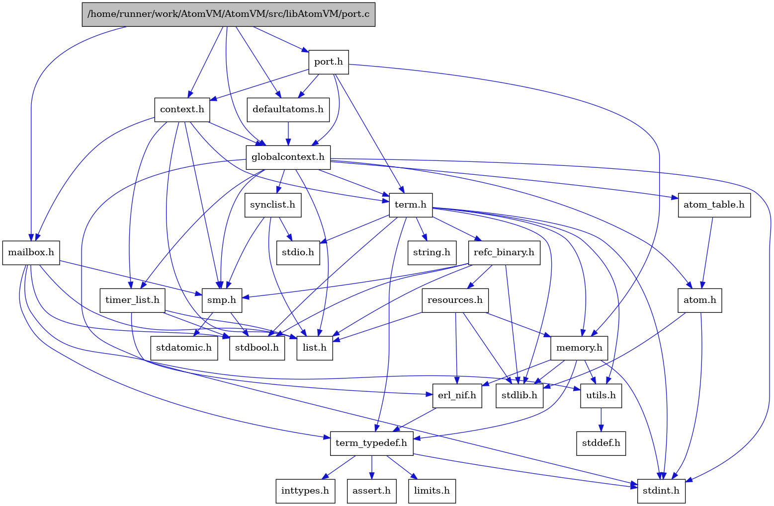 digraph {
    graph [bgcolor="#00000000"]
    node [shape=rectangle style=filled fillcolor="#FFFFFF" font=Helvetica padding=2]
    edge [color="#1414CE"]
    "16" [label="stdbool.h" tooltip="stdbool.h"]
    "17" [label="stdatomic.h" tooltip="stdatomic.h"]
    "6" [label="atom.h" tooltip="atom.h"]
    "11" [label="assert.h" tooltip="assert.h"]
    "18" [label="synclist.h" tooltip="synclist.h"]
    "29" [label="defaultatoms.h" tooltip="defaultatoms.h"]
    "5" [label="stdint.h" tooltip="stdint.h"]
    "7" [label="stdlib.h" tooltip="stdlib.h"]
    "3" [label="context.h" tooltip="context.h"]
    "1" [label="/home/runner/work/AtomVM/AtomVM/src/libAtomVM/port.c" tooltip="/home/runner/work/AtomVM/AtomVM/src/libAtomVM/port.c" fillcolor="#BFBFBF"]
    "2" [label="port.h" tooltip="port.h"]
    "23" [label="utils.h" tooltip="utils.h"]
    "8" [label="atom_table.h" tooltip="atom_table.h"]
    "10" [label="term_typedef.h" tooltip="term_typedef.h"]
    "24" [label="stddef.h" tooltip="stddef.h"]
    "12" [label="limits.h" tooltip="limits.h"]
    "25" [label="refc_binary.h" tooltip="refc_binary.h"]
    "21" [label="string.h" tooltip="string.h"]
    "28" [label="mailbox.h" tooltip="mailbox.h"]
    "20" [label="term.h" tooltip="term.h"]
    "9" [label="erl_nif.h" tooltip="erl_nif.h"]
    "26" [label="resources.h" tooltip="resources.h"]
    "15" [label="smp.h" tooltip="smp.h"]
    "4" [label="globalcontext.h" tooltip="globalcontext.h"]
    "22" [label="memory.h" tooltip="memory.h"]
    "19" [label="stdio.h" tooltip="stdio.h"]
    "27" [label="timer_list.h" tooltip="timer_list.h"]
    "14" [label="list.h" tooltip="list.h"]
    "13" [label="inttypes.h" tooltip="inttypes.h"]
    "6" -> "5" [dir=forward tooltip="include"]
    "6" -> "7" [dir=forward tooltip="include"]
    "18" -> "14" [dir=forward tooltip="include"]
    "18" -> "19" [dir=forward tooltip="include"]
    "18" -> "15" [dir=forward tooltip="include"]
    "29" -> "4" [dir=forward tooltip="include"]
    "3" -> "4" [dir=forward tooltip="include"]
    "3" -> "14" [dir=forward tooltip="include"]
    "3" -> "28" [dir=forward tooltip="include"]
    "3" -> "15" [dir=forward tooltip="include"]
    "3" -> "20" [dir=forward tooltip="include"]
    "3" -> "27" [dir=forward tooltip="include"]
    "1" -> "2" [dir=forward tooltip="include"]
    "1" -> "3" [dir=forward tooltip="include"]
    "1" -> "29" [dir=forward tooltip="include"]
    "1" -> "4" [dir=forward tooltip="include"]
    "1" -> "28" [dir=forward tooltip="include"]
    "2" -> "3" [dir=forward tooltip="include"]
    "2" -> "29" [dir=forward tooltip="include"]
    "2" -> "4" [dir=forward tooltip="include"]
    "2" -> "22" [dir=forward tooltip="include"]
    "2" -> "20" [dir=forward tooltip="include"]
    "23" -> "24" [dir=forward tooltip="include"]
    "8" -> "6" [dir=forward tooltip="include"]
    "10" -> "11" [dir=forward tooltip="include"]
    "10" -> "12" [dir=forward tooltip="include"]
    "10" -> "13" [dir=forward tooltip="include"]
    "10" -> "5" [dir=forward tooltip="include"]
    "25" -> "16" [dir=forward tooltip="include"]
    "25" -> "7" [dir=forward tooltip="include"]
    "25" -> "14" [dir=forward tooltip="include"]
    "25" -> "26" [dir=forward tooltip="include"]
    "25" -> "15" [dir=forward tooltip="include"]
    "28" -> "16" [dir=forward tooltip="include"]
    "28" -> "14" [dir=forward tooltip="include"]
    "28" -> "15" [dir=forward tooltip="include"]
    "28" -> "10" [dir=forward tooltip="include"]
    "28" -> "23" [dir=forward tooltip="include"]
    "20" -> "16" [dir=forward tooltip="include"]
    "20" -> "5" [dir=forward tooltip="include"]
    "20" -> "19" [dir=forward tooltip="include"]
    "20" -> "7" [dir=forward tooltip="include"]
    "20" -> "21" [dir=forward tooltip="include"]
    "20" -> "22" [dir=forward tooltip="include"]
    "20" -> "25" [dir=forward tooltip="include"]
    "20" -> "23" [dir=forward tooltip="include"]
    "20" -> "10" [dir=forward tooltip="include"]
    "9" -> "10" [dir=forward tooltip="include"]
    "26" -> "7" [dir=forward tooltip="include"]
    "26" -> "9" [dir=forward tooltip="include"]
    "26" -> "14" [dir=forward tooltip="include"]
    "26" -> "22" [dir=forward tooltip="include"]
    "15" -> "16" [dir=forward tooltip="include"]
    "15" -> "17" [dir=forward tooltip="include"]
    "4" -> "5" [dir=forward tooltip="include"]
    "4" -> "6" [dir=forward tooltip="include"]
    "4" -> "8" [dir=forward tooltip="include"]
    "4" -> "9" [dir=forward tooltip="include"]
    "4" -> "14" [dir=forward tooltip="include"]
    "4" -> "15" [dir=forward tooltip="include"]
    "4" -> "18" [dir=forward tooltip="include"]
    "4" -> "20" [dir=forward tooltip="include"]
    "4" -> "27" [dir=forward tooltip="include"]
    "22" -> "9" [dir=forward tooltip="include"]
    "22" -> "10" [dir=forward tooltip="include"]
    "22" -> "23" [dir=forward tooltip="include"]
    "22" -> "5" [dir=forward tooltip="include"]
    "22" -> "7" [dir=forward tooltip="include"]
    "27" -> "16" [dir=forward tooltip="include"]
    "27" -> "5" [dir=forward tooltip="include"]
    "27" -> "14" [dir=forward tooltip="include"]
}