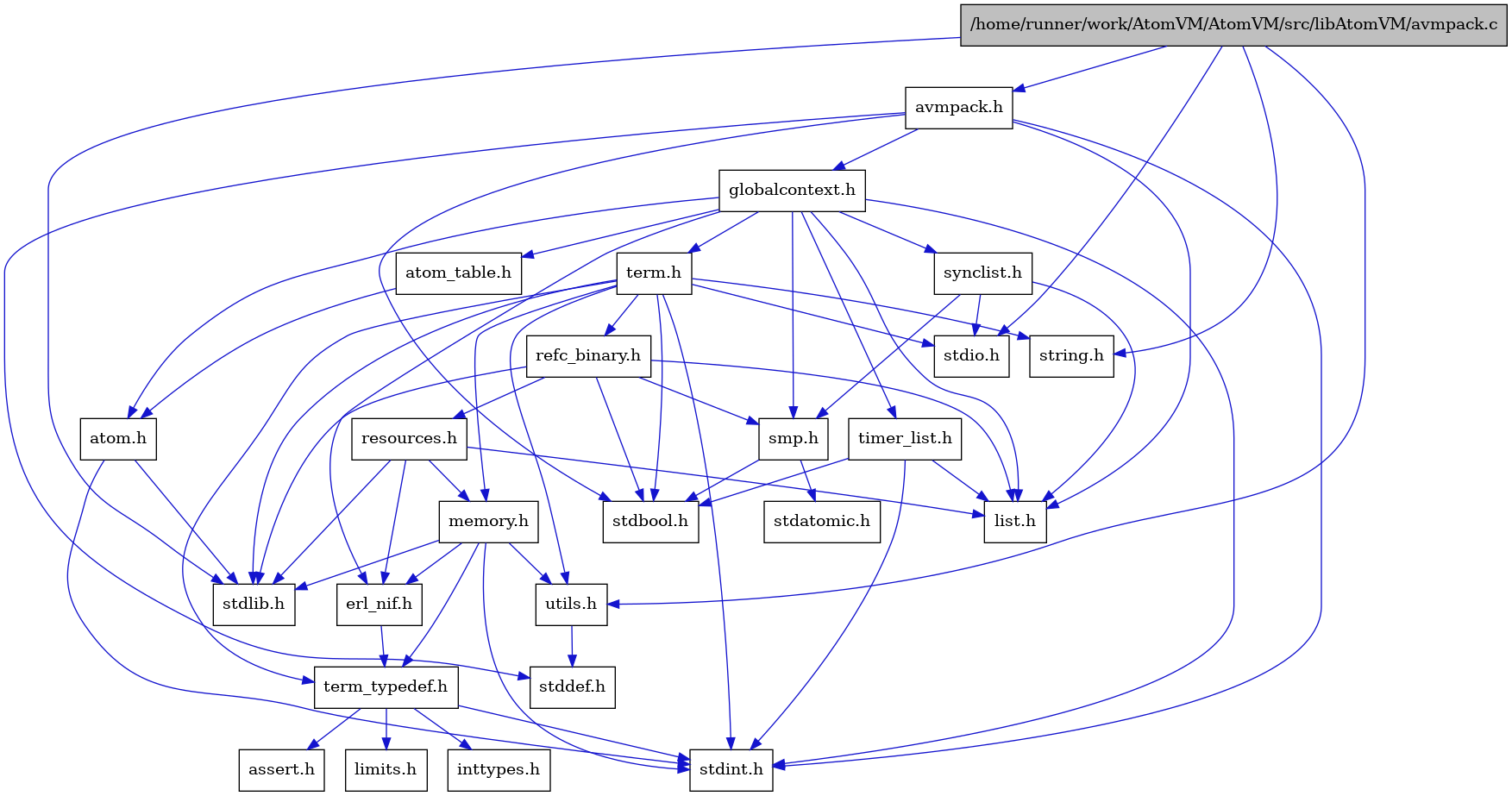 digraph {
    graph [bgcolor="#00000000"]
    node [shape=rectangle style=filled fillcolor="#FFFFFF" font=Helvetica padding=2]
    edge [color="#1414CE"]
    "15" [label="stdbool.h" tooltip="stdbool.h"]
    "16" [label="stdatomic.h" tooltip="stdatomic.h"]
    "5" [label="atom.h" tooltip="atom.h"]
    "10" [label="assert.h" tooltip="assert.h"]
    "17" [label="synclist.h" tooltip="synclist.h"]
    "4" [label="stdint.h" tooltip="stdint.h"]
    "6" [label="stdlib.h" tooltip="stdlib.h"]
    "22" [label="utils.h" tooltip="utils.h"]
    "7" [label="atom_table.h" tooltip="atom_table.h"]
    "9" [label="term_typedef.h" tooltip="term_typedef.h"]
    "23" [label="stddef.h" tooltip="stddef.h"]
    "11" [label="limits.h" tooltip="limits.h"]
    "24" [label="refc_binary.h" tooltip="refc_binary.h"]
    "20" [label="string.h" tooltip="string.h"]
    "1" [label="/home/runner/work/AtomVM/AtomVM/src/libAtomVM/avmpack.c" tooltip="/home/runner/work/AtomVM/AtomVM/src/libAtomVM/avmpack.c" fillcolor="#BFBFBF"]
    "2" [label="avmpack.h" tooltip="avmpack.h"]
    "19" [label="term.h" tooltip="term.h"]
    "8" [label="erl_nif.h" tooltip="erl_nif.h"]
    "25" [label="resources.h" tooltip="resources.h"]
    "14" [label="smp.h" tooltip="smp.h"]
    "3" [label="globalcontext.h" tooltip="globalcontext.h"]
    "21" [label="memory.h" tooltip="memory.h"]
    "18" [label="stdio.h" tooltip="stdio.h"]
    "26" [label="timer_list.h" tooltip="timer_list.h"]
    "13" [label="list.h" tooltip="list.h"]
    "12" [label="inttypes.h" tooltip="inttypes.h"]
    "5" -> "4" [dir=forward tooltip="include"]
    "5" -> "6" [dir=forward tooltip="include"]
    "17" -> "13" [dir=forward tooltip="include"]
    "17" -> "18" [dir=forward tooltip="include"]
    "17" -> "14" [dir=forward tooltip="include"]
    "22" -> "23" [dir=forward tooltip="include"]
    "7" -> "5" [dir=forward tooltip="include"]
    "9" -> "10" [dir=forward tooltip="include"]
    "9" -> "11" [dir=forward tooltip="include"]
    "9" -> "12" [dir=forward tooltip="include"]
    "9" -> "4" [dir=forward tooltip="include"]
    "24" -> "15" [dir=forward tooltip="include"]
    "24" -> "6" [dir=forward tooltip="include"]
    "24" -> "13" [dir=forward tooltip="include"]
    "24" -> "25" [dir=forward tooltip="include"]
    "24" -> "14" [dir=forward tooltip="include"]
    "1" -> "2" [dir=forward tooltip="include"]
    "1" -> "22" [dir=forward tooltip="include"]
    "1" -> "6" [dir=forward tooltip="include"]
    "1" -> "20" [dir=forward tooltip="include"]
    "1" -> "18" [dir=forward tooltip="include"]
    "2" -> "3" [dir=forward tooltip="include"]
    "2" -> "13" [dir=forward tooltip="include"]
    "2" -> "15" [dir=forward tooltip="include"]
    "2" -> "23" [dir=forward tooltip="include"]
    "2" -> "4" [dir=forward tooltip="include"]
    "19" -> "15" [dir=forward tooltip="include"]
    "19" -> "4" [dir=forward tooltip="include"]
    "19" -> "18" [dir=forward tooltip="include"]
    "19" -> "6" [dir=forward tooltip="include"]
    "19" -> "20" [dir=forward tooltip="include"]
    "19" -> "21" [dir=forward tooltip="include"]
    "19" -> "24" [dir=forward tooltip="include"]
    "19" -> "22" [dir=forward tooltip="include"]
    "19" -> "9" [dir=forward tooltip="include"]
    "8" -> "9" [dir=forward tooltip="include"]
    "25" -> "6" [dir=forward tooltip="include"]
    "25" -> "8" [dir=forward tooltip="include"]
    "25" -> "13" [dir=forward tooltip="include"]
    "25" -> "21" [dir=forward tooltip="include"]
    "14" -> "15" [dir=forward tooltip="include"]
    "14" -> "16" [dir=forward tooltip="include"]
    "3" -> "4" [dir=forward tooltip="include"]
    "3" -> "5" [dir=forward tooltip="include"]
    "3" -> "7" [dir=forward tooltip="include"]
    "3" -> "8" [dir=forward tooltip="include"]
    "3" -> "13" [dir=forward tooltip="include"]
    "3" -> "14" [dir=forward tooltip="include"]
    "3" -> "17" [dir=forward tooltip="include"]
    "3" -> "19" [dir=forward tooltip="include"]
    "3" -> "26" [dir=forward tooltip="include"]
    "21" -> "8" [dir=forward tooltip="include"]
    "21" -> "9" [dir=forward tooltip="include"]
    "21" -> "22" [dir=forward tooltip="include"]
    "21" -> "4" [dir=forward tooltip="include"]
    "21" -> "6" [dir=forward tooltip="include"]
    "26" -> "15" [dir=forward tooltip="include"]
    "26" -> "4" [dir=forward tooltip="include"]
    "26" -> "13" [dir=forward tooltip="include"]
}