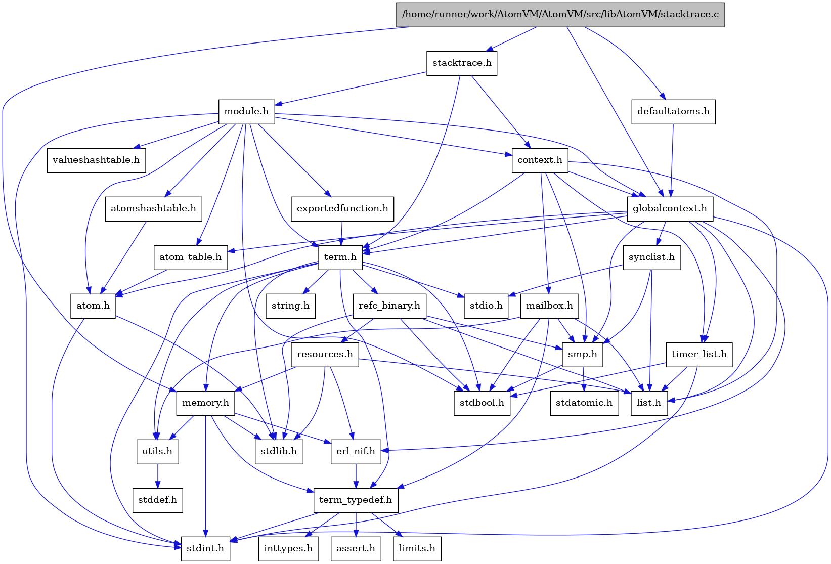 digraph {
    graph [bgcolor="#00000000"]
    node [shape=rectangle style=filled fillcolor="#FFFFFF" font=Helvetica padding=2]
    edge [color="#1414CE"]
    "16" [label="stdbool.h" tooltip="stdbool.h"]
    "17" [label="stdatomic.h" tooltip="stdatomic.h"]
    "6" [label="atom.h" tooltip="atom.h"]
    "11" [label="assert.h" tooltip="assert.h"]
    "18" [label="synclist.h" tooltip="synclist.h"]
    "33" [label="defaultatoms.h" tooltip="defaultatoms.h"]
    "5" [label="stdint.h" tooltip="stdint.h"]
    "7" [label="stdlib.h" tooltip="stdlib.h"]
    "32" [label="valueshashtable.h" tooltip="valueshashtable.h"]
    "31" [label="exportedfunction.h" tooltip="exportedfunction.h"]
    "3" [label="context.h" tooltip="context.h"]
    "23" [label="utils.h" tooltip="utils.h"]
    "8" [label="atom_table.h" tooltip="atom_table.h"]
    "10" [label="term_typedef.h" tooltip="term_typedef.h"]
    "24" [label="stddef.h" tooltip="stddef.h"]
    "12" [label="limits.h" tooltip="limits.h"]
    "1" [label="/home/runner/work/AtomVM/AtomVM/src/libAtomVM/stacktrace.c" tooltip="/home/runner/work/AtomVM/AtomVM/src/libAtomVM/stacktrace.c" fillcolor="#BFBFBF"]
    "2" [label="stacktrace.h" tooltip="stacktrace.h"]
    "25" [label="refc_binary.h" tooltip="refc_binary.h"]
    "21" [label="string.h" tooltip="string.h"]
    "28" [label="mailbox.h" tooltip="mailbox.h"]
    "29" [label="module.h" tooltip="module.h"]
    "20" [label="term.h" tooltip="term.h"]
    "9" [label="erl_nif.h" tooltip="erl_nif.h"]
    "26" [label="resources.h" tooltip="resources.h"]
    "15" [label="smp.h" tooltip="smp.h"]
    "30" [label="atomshashtable.h" tooltip="atomshashtable.h"]
    "4" [label="globalcontext.h" tooltip="globalcontext.h"]
    "22" [label="memory.h" tooltip="memory.h"]
    "19" [label="stdio.h" tooltip="stdio.h"]
    "27" [label="timer_list.h" tooltip="timer_list.h"]
    "14" [label="list.h" tooltip="list.h"]
    "13" [label="inttypes.h" tooltip="inttypes.h"]
    "6" -> "5" [dir=forward tooltip="include"]
    "6" -> "7" [dir=forward tooltip="include"]
    "18" -> "14" [dir=forward tooltip="include"]
    "18" -> "19" [dir=forward tooltip="include"]
    "18" -> "15" [dir=forward tooltip="include"]
    "33" -> "4" [dir=forward tooltip="include"]
    "31" -> "20" [dir=forward tooltip="include"]
    "3" -> "4" [dir=forward tooltip="include"]
    "3" -> "14" [dir=forward tooltip="include"]
    "3" -> "28" [dir=forward tooltip="include"]
    "3" -> "15" [dir=forward tooltip="include"]
    "3" -> "20" [dir=forward tooltip="include"]
    "3" -> "27" [dir=forward tooltip="include"]
    "23" -> "24" [dir=forward tooltip="include"]
    "8" -> "6" [dir=forward tooltip="include"]
    "10" -> "11" [dir=forward tooltip="include"]
    "10" -> "12" [dir=forward tooltip="include"]
    "10" -> "13" [dir=forward tooltip="include"]
    "10" -> "5" [dir=forward tooltip="include"]
    "1" -> "2" [dir=forward tooltip="include"]
    "1" -> "33" [dir=forward tooltip="include"]
    "1" -> "4" [dir=forward tooltip="include"]
    "1" -> "22" [dir=forward tooltip="include"]
    "2" -> "3" [dir=forward tooltip="include"]
    "2" -> "29" [dir=forward tooltip="include"]
    "2" -> "20" [dir=forward tooltip="include"]
    "25" -> "16" [dir=forward tooltip="include"]
    "25" -> "7" [dir=forward tooltip="include"]
    "25" -> "14" [dir=forward tooltip="include"]
    "25" -> "26" [dir=forward tooltip="include"]
    "25" -> "15" [dir=forward tooltip="include"]
    "28" -> "16" [dir=forward tooltip="include"]
    "28" -> "14" [dir=forward tooltip="include"]
    "28" -> "15" [dir=forward tooltip="include"]
    "28" -> "10" [dir=forward tooltip="include"]
    "28" -> "23" [dir=forward tooltip="include"]
    "29" -> "16" [dir=forward tooltip="include"]
    "29" -> "5" [dir=forward tooltip="include"]
    "29" -> "6" [dir=forward tooltip="include"]
    "29" -> "8" [dir=forward tooltip="include"]
    "29" -> "30" [dir=forward tooltip="include"]
    "29" -> "3" [dir=forward tooltip="include"]
    "29" -> "31" [dir=forward tooltip="include"]
    "29" -> "4" [dir=forward tooltip="include"]
    "29" -> "20" [dir=forward tooltip="include"]
    "29" -> "32" [dir=forward tooltip="include"]
    "20" -> "16" [dir=forward tooltip="include"]
    "20" -> "5" [dir=forward tooltip="include"]
    "20" -> "19" [dir=forward tooltip="include"]
    "20" -> "7" [dir=forward tooltip="include"]
    "20" -> "21" [dir=forward tooltip="include"]
    "20" -> "22" [dir=forward tooltip="include"]
    "20" -> "25" [dir=forward tooltip="include"]
    "20" -> "23" [dir=forward tooltip="include"]
    "20" -> "10" [dir=forward tooltip="include"]
    "9" -> "10" [dir=forward tooltip="include"]
    "26" -> "7" [dir=forward tooltip="include"]
    "26" -> "9" [dir=forward tooltip="include"]
    "26" -> "14" [dir=forward tooltip="include"]
    "26" -> "22" [dir=forward tooltip="include"]
    "15" -> "16" [dir=forward tooltip="include"]
    "15" -> "17" [dir=forward tooltip="include"]
    "30" -> "6" [dir=forward tooltip="include"]
    "4" -> "5" [dir=forward tooltip="include"]
    "4" -> "6" [dir=forward tooltip="include"]
    "4" -> "8" [dir=forward tooltip="include"]
    "4" -> "9" [dir=forward tooltip="include"]
    "4" -> "14" [dir=forward tooltip="include"]
    "4" -> "15" [dir=forward tooltip="include"]
    "4" -> "18" [dir=forward tooltip="include"]
    "4" -> "20" [dir=forward tooltip="include"]
    "4" -> "27" [dir=forward tooltip="include"]
    "22" -> "9" [dir=forward tooltip="include"]
    "22" -> "10" [dir=forward tooltip="include"]
    "22" -> "23" [dir=forward tooltip="include"]
    "22" -> "5" [dir=forward tooltip="include"]
    "22" -> "7" [dir=forward tooltip="include"]
    "27" -> "16" [dir=forward tooltip="include"]
    "27" -> "5" [dir=forward tooltip="include"]
    "27" -> "14" [dir=forward tooltip="include"]
}