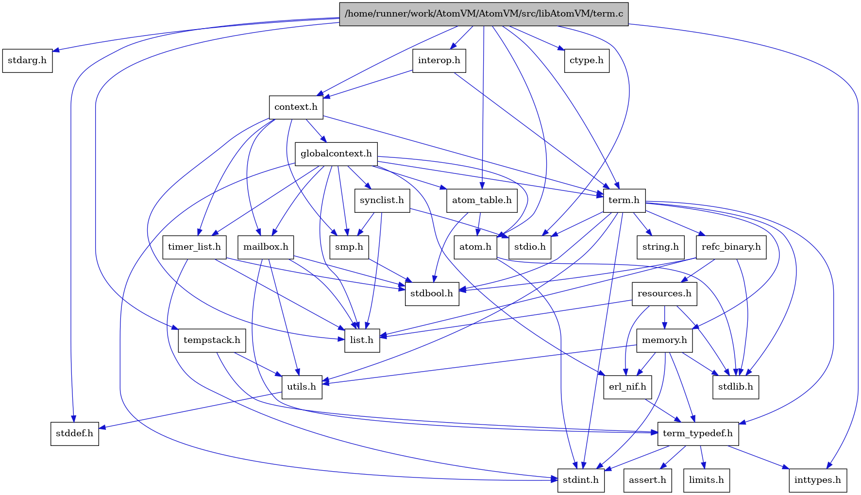 digraph {
    graph [bgcolor="#00000000"]
    node [shape=rectangle style=filled fillcolor="#FFFFFF" font=Helvetica padding=2]
    edge [color="#1414CE"]
    "3" [label="stdbool.h" tooltip="stdbool.h"]
    "30" [label="stdarg.h" tooltip="stdarg.h"]
    "19" [label="atom.h" tooltip="atom.h"]
    "11" [label="assert.h" tooltip="assert.h"]
    "25" [label="synclist.h" tooltip="synclist.h"]
    "28" [label="tempstack.h" tooltip="tempstack.h"]
    "4" [label="stdint.h" tooltip="stdint.h"]
    "6" [label="stdlib.h" tooltip="stdlib.h"]
    "21" [label="context.h" tooltip="context.h"]
    "14" [label="utils.h" tooltip="utils.h"]
    "20" [label="atom_table.h" tooltip="atom_table.h"]
    "10" [label="term_typedef.h" tooltip="term_typedef.h"]
    "15" [label="stddef.h" tooltip="stddef.h"]
    "12" [label="limits.h" tooltip="limits.h"]
    "16" [label="refc_binary.h" tooltip="refc_binary.h"]
    "7" [label="string.h" tooltip="string.h"]
    "23" [label="mailbox.h" tooltip="mailbox.h"]
    "1" [label="/home/runner/work/AtomVM/AtomVM/src/libAtomVM/term.c" tooltip="/home/runner/work/AtomVM/AtomVM/src/libAtomVM/term.c" fillcolor="#BFBFBF"]
    "2" [label="term.h" tooltip="term.h"]
    "9" [label="erl_nif.h" tooltip="erl_nif.h"]
    "27" [label="interop.h" tooltip="interop.h"]
    "18" [label="resources.h" tooltip="resources.h"]
    "24" [label="smp.h" tooltip="smp.h"]
    "29" [label="ctype.h" tooltip="ctype.h"]
    "22" [label="globalcontext.h" tooltip="globalcontext.h"]
    "8" [label="memory.h" tooltip="memory.h"]
    "5" [label="stdio.h" tooltip="stdio.h"]
    "26" [label="timer_list.h" tooltip="timer_list.h"]
    "17" [label="list.h" tooltip="list.h"]
    "13" [label="inttypes.h" tooltip="inttypes.h"]
    "19" -> "4" [dir=forward tooltip="include"]
    "19" -> "6" [dir=forward tooltip="include"]
    "25" -> "17" [dir=forward tooltip="include"]
    "25" -> "5" [dir=forward tooltip="include"]
    "25" -> "24" [dir=forward tooltip="include"]
    "28" -> "10" [dir=forward tooltip="include"]
    "28" -> "14" [dir=forward tooltip="include"]
    "21" -> "22" [dir=forward tooltip="include"]
    "21" -> "17" [dir=forward tooltip="include"]
    "21" -> "23" [dir=forward tooltip="include"]
    "21" -> "24" [dir=forward tooltip="include"]
    "21" -> "2" [dir=forward tooltip="include"]
    "21" -> "26" [dir=forward tooltip="include"]
    "14" -> "15" [dir=forward tooltip="include"]
    "20" -> "3" [dir=forward tooltip="include"]
    "20" -> "19" [dir=forward tooltip="include"]
    "10" -> "11" [dir=forward tooltip="include"]
    "10" -> "12" [dir=forward tooltip="include"]
    "10" -> "13" [dir=forward tooltip="include"]
    "10" -> "4" [dir=forward tooltip="include"]
    "16" -> "3" [dir=forward tooltip="include"]
    "16" -> "6" [dir=forward tooltip="include"]
    "16" -> "17" [dir=forward tooltip="include"]
    "16" -> "18" [dir=forward tooltip="include"]
    "23" -> "3" [dir=forward tooltip="include"]
    "23" -> "17" [dir=forward tooltip="include"]
    "23" -> "10" [dir=forward tooltip="include"]
    "23" -> "14" [dir=forward tooltip="include"]
    "1" -> "2" [dir=forward tooltip="include"]
    "1" -> "19" [dir=forward tooltip="include"]
    "1" -> "20" [dir=forward tooltip="include"]
    "1" -> "21" [dir=forward tooltip="include"]
    "1" -> "27" [dir=forward tooltip="include"]
    "1" -> "28" [dir=forward tooltip="include"]
    "1" -> "29" [dir=forward tooltip="include"]
    "1" -> "13" [dir=forward tooltip="include"]
    "1" -> "30" [dir=forward tooltip="include"]
    "1" -> "15" [dir=forward tooltip="include"]
    "1" -> "5" [dir=forward tooltip="include"]
    "2" -> "3" [dir=forward tooltip="include"]
    "2" -> "4" [dir=forward tooltip="include"]
    "2" -> "5" [dir=forward tooltip="include"]
    "2" -> "6" [dir=forward tooltip="include"]
    "2" -> "7" [dir=forward tooltip="include"]
    "2" -> "8" [dir=forward tooltip="include"]
    "2" -> "16" [dir=forward tooltip="include"]
    "2" -> "14" [dir=forward tooltip="include"]
    "2" -> "10" [dir=forward tooltip="include"]
    "9" -> "10" [dir=forward tooltip="include"]
    "27" -> "21" [dir=forward tooltip="include"]
    "27" -> "2" [dir=forward tooltip="include"]
    "18" -> "6" [dir=forward tooltip="include"]
    "18" -> "9" [dir=forward tooltip="include"]
    "18" -> "17" [dir=forward tooltip="include"]
    "18" -> "8" [dir=forward tooltip="include"]
    "24" -> "3" [dir=forward tooltip="include"]
    "22" -> "4" [dir=forward tooltip="include"]
    "22" -> "19" [dir=forward tooltip="include"]
    "22" -> "20" [dir=forward tooltip="include"]
    "22" -> "9" [dir=forward tooltip="include"]
    "22" -> "17" [dir=forward tooltip="include"]
    "22" -> "23" [dir=forward tooltip="include"]
    "22" -> "24" [dir=forward tooltip="include"]
    "22" -> "25" [dir=forward tooltip="include"]
    "22" -> "2" [dir=forward tooltip="include"]
    "22" -> "26" [dir=forward tooltip="include"]
    "8" -> "9" [dir=forward tooltip="include"]
    "8" -> "10" [dir=forward tooltip="include"]
    "8" -> "14" [dir=forward tooltip="include"]
    "8" -> "4" [dir=forward tooltip="include"]
    "8" -> "6" [dir=forward tooltip="include"]
    "26" -> "3" [dir=forward tooltip="include"]
    "26" -> "4" [dir=forward tooltip="include"]
    "26" -> "17" [dir=forward tooltip="include"]
}