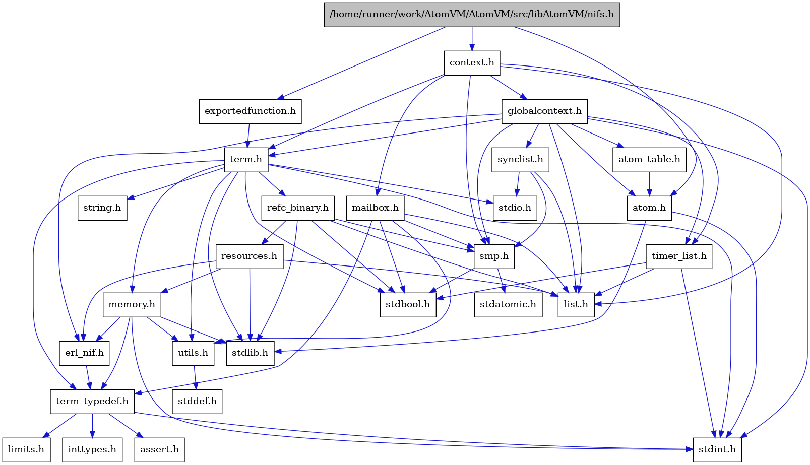 digraph {
    graph [bgcolor="#00000000"]
    node [shape=rectangle style=filled fillcolor="#FFFFFF" font=Helvetica padding=2]
    edge [color="#1414CE"]
    "15" [label="stdbool.h" tooltip="stdbool.h"]
    "16" [label="stdatomic.h" tooltip="stdatomic.h"]
    "2" [label="atom.h" tooltip="atom.h"]
    "10" [label="assert.h" tooltip="assert.h"]
    "17" [label="synclist.h" tooltip="synclist.h"]
    "3" [label="stdint.h" tooltip="stdint.h"]
    "4" [label="stdlib.h" tooltip="stdlib.h"]
    "28" [label="exportedfunction.h" tooltip="exportedfunction.h"]
    "5" [label="context.h" tooltip="context.h"]
    "22" [label="utils.h" tooltip="utils.h"]
    "7" [label="atom_table.h" tooltip="atom_table.h"]
    "9" [label="term_typedef.h" tooltip="term_typedef.h"]
    "23" [label="stddef.h" tooltip="stddef.h"]
    "11" [label="limits.h" tooltip="limits.h"]
    "24" [label="refc_binary.h" tooltip="refc_binary.h"]
    "20" [label="string.h" tooltip="string.h"]
    "27" [label="mailbox.h" tooltip="mailbox.h"]
    "19" [label="term.h" tooltip="term.h"]
    "8" [label="erl_nif.h" tooltip="erl_nif.h"]
    "25" [label="resources.h" tooltip="resources.h"]
    "14" [label="smp.h" tooltip="smp.h"]
    "1" [label="/home/runner/work/AtomVM/AtomVM/src/libAtomVM/nifs.h" tooltip="/home/runner/work/AtomVM/AtomVM/src/libAtomVM/nifs.h" fillcolor="#BFBFBF"]
    "6" [label="globalcontext.h" tooltip="globalcontext.h"]
    "21" [label="memory.h" tooltip="memory.h"]
    "18" [label="stdio.h" tooltip="stdio.h"]
    "26" [label="timer_list.h" tooltip="timer_list.h"]
    "13" [label="list.h" tooltip="list.h"]
    "12" [label="inttypes.h" tooltip="inttypes.h"]
    "2" -> "3" [dir=forward tooltip="include"]
    "2" -> "4" [dir=forward tooltip="include"]
    "17" -> "13" [dir=forward tooltip="include"]
    "17" -> "18" [dir=forward tooltip="include"]
    "17" -> "14" [dir=forward tooltip="include"]
    "28" -> "19" [dir=forward tooltip="include"]
    "5" -> "6" [dir=forward tooltip="include"]
    "5" -> "13" [dir=forward tooltip="include"]
    "5" -> "27" [dir=forward tooltip="include"]
    "5" -> "14" [dir=forward tooltip="include"]
    "5" -> "19" [dir=forward tooltip="include"]
    "5" -> "26" [dir=forward tooltip="include"]
    "22" -> "23" [dir=forward tooltip="include"]
    "7" -> "2" [dir=forward tooltip="include"]
    "9" -> "10" [dir=forward tooltip="include"]
    "9" -> "11" [dir=forward tooltip="include"]
    "9" -> "12" [dir=forward tooltip="include"]
    "9" -> "3" [dir=forward tooltip="include"]
    "24" -> "15" [dir=forward tooltip="include"]
    "24" -> "4" [dir=forward tooltip="include"]
    "24" -> "13" [dir=forward tooltip="include"]
    "24" -> "25" [dir=forward tooltip="include"]
    "24" -> "14" [dir=forward tooltip="include"]
    "27" -> "15" [dir=forward tooltip="include"]
    "27" -> "13" [dir=forward tooltip="include"]
    "27" -> "14" [dir=forward tooltip="include"]
    "27" -> "9" [dir=forward tooltip="include"]
    "27" -> "22" [dir=forward tooltip="include"]
    "19" -> "15" [dir=forward tooltip="include"]
    "19" -> "3" [dir=forward tooltip="include"]
    "19" -> "18" [dir=forward tooltip="include"]
    "19" -> "4" [dir=forward tooltip="include"]
    "19" -> "20" [dir=forward tooltip="include"]
    "19" -> "21" [dir=forward tooltip="include"]
    "19" -> "24" [dir=forward tooltip="include"]
    "19" -> "22" [dir=forward tooltip="include"]
    "19" -> "9" [dir=forward tooltip="include"]
    "8" -> "9" [dir=forward tooltip="include"]
    "25" -> "4" [dir=forward tooltip="include"]
    "25" -> "8" [dir=forward tooltip="include"]
    "25" -> "13" [dir=forward tooltip="include"]
    "25" -> "21" [dir=forward tooltip="include"]
    "14" -> "15" [dir=forward tooltip="include"]
    "14" -> "16" [dir=forward tooltip="include"]
    "1" -> "2" [dir=forward tooltip="include"]
    "1" -> "5" [dir=forward tooltip="include"]
    "1" -> "28" [dir=forward tooltip="include"]
    "6" -> "3" [dir=forward tooltip="include"]
    "6" -> "2" [dir=forward tooltip="include"]
    "6" -> "7" [dir=forward tooltip="include"]
    "6" -> "8" [dir=forward tooltip="include"]
    "6" -> "13" [dir=forward tooltip="include"]
    "6" -> "14" [dir=forward tooltip="include"]
    "6" -> "17" [dir=forward tooltip="include"]
    "6" -> "19" [dir=forward tooltip="include"]
    "6" -> "26" [dir=forward tooltip="include"]
    "21" -> "8" [dir=forward tooltip="include"]
    "21" -> "9" [dir=forward tooltip="include"]
    "21" -> "22" [dir=forward tooltip="include"]
    "21" -> "3" [dir=forward tooltip="include"]
    "21" -> "4" [dir=forward tooltip="include"]
    "26" -> "15" [dir=forward tooltip="include"]
    "26" -> "3" [dir=forward tooltip="include"]
    "26" -> "13" [dir=forward tooltip="include"]
}