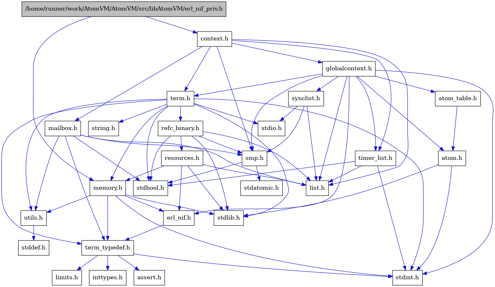 digraph {
    graph [bgcolor="#00000000"]
    node [shape=rectangle style=filled fillcolor="#FFFFFF" font=Helvetica padding=2]
    edge [color="#1414CE"]
    "15" [label="stdbool.h" tooltip="stdbool.h"]
    "16" [label="stdatomic.h" tooltip="stdatomic.h"]
    "5" [label="atom.h" tooltip="atom.h"]
    "10" [label="assert.h" tooltip="assert.h"]
    "17" [label="synclist.h" tooltip="synclist.h"]
    "4" [label="stdint.h" tooltip="stdint.h"]
    "6" [label="stdlib.h" tooltip="stdlib.h"]
    "2" [label="context.h" tooltip="context.h"]
    "22" [label="utils.h" tooltip="utils.h"]
    "7" [label="atom_table.h" tooltip="atom_table.h"]
    "9" [label="term_typedef.h" tooltip="term_typedef.h"]
    "23" [label="stddef.h" tooltip="stddef.h"]
    "11" [label="limits.h" tooltip="limits.h"]
    "24" [label="refc_binary.h" tooltip="refc_binary.h"]
    "20" [label="string.h" tooltip="string.h"]
    "27" [label="mailbox.h" tooltip="mailbox.h"]
    "19" [label="term.h" tooltip="term.h"]
    "8" [label="erl_nif.h" tooltip="erl_nif.h"]
    "25" [label="resources.h" tooltip="resources.h"]
    "14" [label="smp.h" tooltip="smp.h"]
    "1" [label="/home/runner/work/AtomVM/AtomVM/src/libAtomVM/erl_nif_priv.h" tooltip="/home/runner/work/AtomVM/AtomVM/src/libAtomVM/erl_nif_priv.h" fillcolor="#BFBFBF"]
    "3" [label="globalcontext.h" tooltip="globalcontext.h"]
    "21" [label="memory.h" tooltip="memory.h"]
    "18" [label="stdio.h" tooltip="stdio.h"]
    "26" [label="timer_list.h" tooltip="timer_list.h"]
    "13" [label="list.h" tooltip="list.h"]
    "12" [label="inttypes.h" tooltip="inttypes.h"]
    "5" -> "4" [dir=forward tooltip="include"]
    "5" -> "6" [dir=forward tooltip="include"]
    "17" -> "13" [dir=forward tooltip="include"]
    "17" -> "18" [dir=forward tooltip="include"]
    "17" -> "14" [dir=forward tooltip="include"]
    "2" -> "3" [dir=forward tooltip="include"]
    "2" -> "13" [dir=forward tooltip="include"]
    "2" -> "27" [dir=forward tooltip="include"]
    "2" -> "14" [dir=forward tooltip="include"]
    "2" -> "19" [dir=forward tooltip="include"]
    "2" -> "26" [dir=forward tooltip="include"]
    "22" -> "23" [dir=forward tooltip="include"]
    "7" -> "5" [dir=forward tooltip="include"]
    "9" -> "10" [dir=forward tooltip="include"]
    "9" -> "11" [dir=forward tooltip="include"]
    "9" -> "12" [dir=forward tooltip="include"]
    "9" -> "4" [dir=forward tooltip="include"]
    "24" -> "15" [dir=forward tooltip="include"]
    "24" -> "6" [dir=forward tooltip="include"]
    "24" -> "13" [dir=forward tooltip="include"]
    "24" -> "25" [dir=forward tooltip="include"]
    "24" -> "14" [dir=forward tooltip="include"]
    "27" -> "15" [dir=forward tooltip="include"]
    "27" -> "13" [dir=forward tooltip="include"]
    "27" -> "14" [dir=forward tooltip="include"]
    "27" -> "9" [dir=forward tooltip="include"]
    "27" -> "22" [dir=forward tooltip="include"]
    "19" -> "15" [dir=forward tooltip="include"]
    "19" -> "4" [dir=forward tooltip="include"]
    "19" -> "18" [dir=forward tooltip="include"]
    "19" -> "6" [dir=forward tooltip="include"]
    "19" -> "20" [dir=forward tooltip="include"]
    "19" -> "21" [dir=forward tooltip="include"]
    "19" -> "24" [dir=forward tooltip="include"]
    "19" -> "22" [dir=forward tooltip="include"]
    "19" -> "9" [dir=forward tooltip="include"]
    "8" -> "9" [dir=forward tooltip="include"]
    "25" -> "6" [dir=forward tooltip="include"]
    "25" -> "8" [dir=forward tooltip="include"]
    "25" -> "13" [dir=forward tooltip="include"]
    "25" -> "21" [dir=forward tooltip="include"]
    "14" -> "15" [dir=forward tooltip="include"]
    "14" -> "16" [dir=forward tooltip="include"]
    "1" -> "2" [dir=forward tooltip="include"]
    "1" -> "21" [dir=forward tooltip="include"]
    "3" -> "4" [dir=forward tooltip="include"]
    "3" -> "5" [dir=forward tooltip="include"]
    "3" -> "7" [dir=forward tooltip="include"]
    "3" -> "8" [dir=forward tooltip="include"]
    "3" -> "13" [dir=forward tooltip="include"]
    "3" -> "14" [dir=forward tooltip="include"]
    "3" -> "17" [dir=forward tooltip="include"]
    "3" -> "19" [dir=forward tooltip="include"]
    "3" -> "26" [dir=forward tooltip="include"]
    "21" -> "8" [dir=forward tooltip="include"]
    "21" -> "9" [dir=forward tooltip="include"]
    "21" -> "22" [dir=forward tooltip="include"]
    "21" -> "4" [dir=forward tooltip="include"]
    "21" -> "6" [dir=forward tooltip="include"]
    "26" -> "15" [dir=forward tooltip="include"]
    "26" -> "4" [dir=forward tooltip="include"]
    "26" -> "13" [dir=forward tooltip="include"]
}