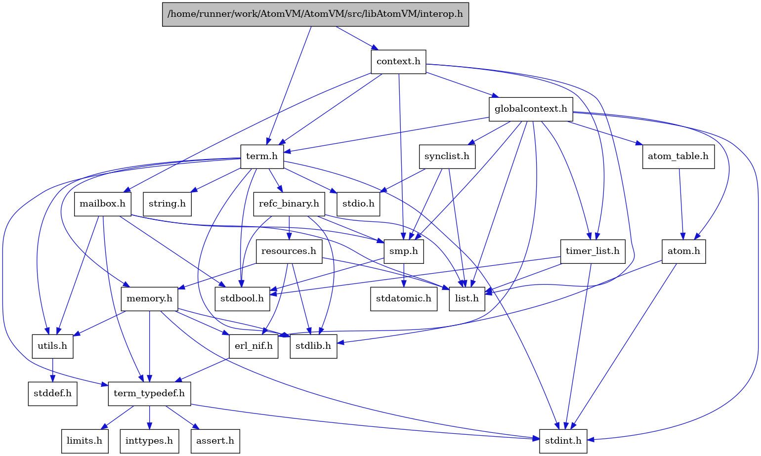 digraph {
    graph [bgcolor="#00000000"]
    node [shape=rectangle style=filled fillcolor="#FFFFFF" font=Helvetica padding=2]
    edge [color="#1414CE"]
    "15" [label="stdbool.h" tooltip="stdbool.h"]
    "16" [label="stdatomic.h" tooltip="stdatomic.h"]
    "5" [label="atom.h" tooltip="atom.h"]
    "10" [label="assert.h" tooltip="assert.h"]
    "17" [label="synclist.h" tooltip="synclist.h"]
    "4" [label="stdint.h" tooltip="stdint.h"]
    "6" [label="stdlib.h" tooltip="stdlib.h"]
    "2" [label="context.h" tooltip="context.h"]
    "22" [label="utils.h" tooltip="utils.h"]
    "7" [label="atom_table.h" tooltip="atom_table.h"]
    "9" [label="term_typedef.h" tooltip="term_typedef.h"]
    "23" [label="stddef.h" tooltip="stddef.h"]
    "11" [label="limits.h" tooltip="limits.h"]
    "24" [label="refc_binary.h" tooltip="refc_binary.h"]
    "20" [label="string.h" tooltip="string.h"]
    "27" [label="mailbox.h" tooltip="mailbox.h"]
    "19" [label="term.h" tooltip="term.h"]
    "8" [label="erl_nif.h" tooltip="erl_nif.h"]
    "1" [label="/home/runner/work/AtomVM/AtomVM/src/libAtomVM/interop.h" tooltip="/home/runner/work/AtomVM/AtomVM/src/libAtomVM/interop.h" fillcolor="#BFBFBF"]
    "25" [label="resources.h" tooltip="resources.h"]
    "14" [label="smp.h" tooltip="smp.h"]
    "3" [label="globalcontext.h" tooltip="globalcontext.h"]
    "21" [label="memory.h" tooltip="memory.h"]
    "18" [label="stdio.h" tooltip="stdio.h"]
    "26" [label="timer_list.h" tooltip="timer_list.h"]
    "13" [label="list.h" tooltip="list.h"]
    "12" [label="inttypes.h" tooltip="inttypes.h"]
    "5" -> "4" [dir=forward tooltip="include"]
    "5" -> "6" [dir=forward tooltip="include"]
    "17" -> "13" [dir=forward tooltip="include"]
    "17" -> "18" [dir=forward tooltip="include"]
    "17" -> "14" [dir=forward tooltip="include"]
    "2" -> "3" [dir=forward tooltip="include"]
    "2" -> "13" [dir=forward tooltip="include"]
    "2" -> "27" [dir=forward tooltip="include"]
    "2" -> "14" [dir=forward tooltip="include"]
    "2" -> "19" [dir=forward tooltip="include"]
    "2" -> "26" [dir=forward tooltip="include"]
    "22" -> "23" [dir=forward tooltip="include"]
    "7" -> "5" [dir=forward tooltip="include"]
    "9" -> "10" [dir=forward tooltip="include"]
    "9" -> "11" [dir=forward tooltip="include"]
    "9" -> "12" [dir=forward tooltip="include"]
    "9" -> "4" [dir=forward tooltip="include"]
    "24" -> "15" [dir=forward tooltip="include"]
    "24" -> "6" [dir=forward tooltip="include"]
    "24" -> "13" [dir=forward tooltip="include"]
    "24" -> "25" [dir=forward tooltip="include"]
    "24" -> "14" [dir=forward tooltip="include"]
    "27" -> "15" [dir=forward tooltip="include"]
    "27" -> "13" [dir=forward tooltip="include"]
    "27" -> "14" [dir=forward tooltip="include"]
    "27" -> "9" [dir=forward tooltip="include"]
    "27" -> "22" [dir=forward tooltip="include"]
    "19" -> "15" [dir=forward tooltip="include"]
    "19" -> "4" [dir=forward tooltip="include"]
    "19" -> "18" [dir=forward tooltip="include"]
    "19" -> "6" [dir=forward tooltip="include"]
    "19" -> "20" [dir=forward tooltip="include"]
    "19" -> "21" [dir=forward tooltip="include"]
    "19" -> "24" [dir=forward tooltip="include"]
    "19" -> "22" [dir=forward tooltip="include"]
    "19" -> "9" [dir=forward tooltip="include"]
    "8" -> "9" [dir=forward tooltip="include"]
    "1" -> "2" [dir=forward tooltip="include"]
    "1" -> "19" [dir=forward tooltip="include"]
    "25" -> "6" [dir=forward tooltip="include"]
    "25" -> "8" [dir=forward tooltip="include"]
    "25" -> "13" [dir=forward tooltip="include"]
    "25" -> "21" [dir=forward tooltip="include"]
    "14" -> "15" [dir=forward tooltip="include"]
    "14" -> "16" [dir=forward tooltip="include"]
    "3" -> "4" [dir=forward tooltip="include"]
    "3" -> "5" [dir=forward tooltip="include"]
    "3" -> "7" [dir=forward tooltip="include"]
    "3" -> "8" [dir=forward tooltip="include"]
    "3" -> "13" [dir=forward tooltip="include"]
    "3" -> "14" [dir=forward tooltip="include"]
    "3" -> "17" [dir=forward tooltip="include"]
    "3" -> "19" [dir=forward tooltip="include"]
    "3" -> "26" [dir=forward tooltip="include"]
    "21" -> "8" [dir=forward tooltip="include"]
    "21" -> "9" [dir=forward tooltip="include"]
    "21" -> "22" [dir=forward tooltip="include"]
    "21" -> "4" [dir=forward tooltip="include"]
    "21" -> "6" [dir=forward tooltip="include"]
    "26" -> "15" [dir=forward tooltip="include"]
    "26" -> "4" [dir=forward tooltip="include"]
    "26" -> "13" [dir=forward tooltip="include"]
}