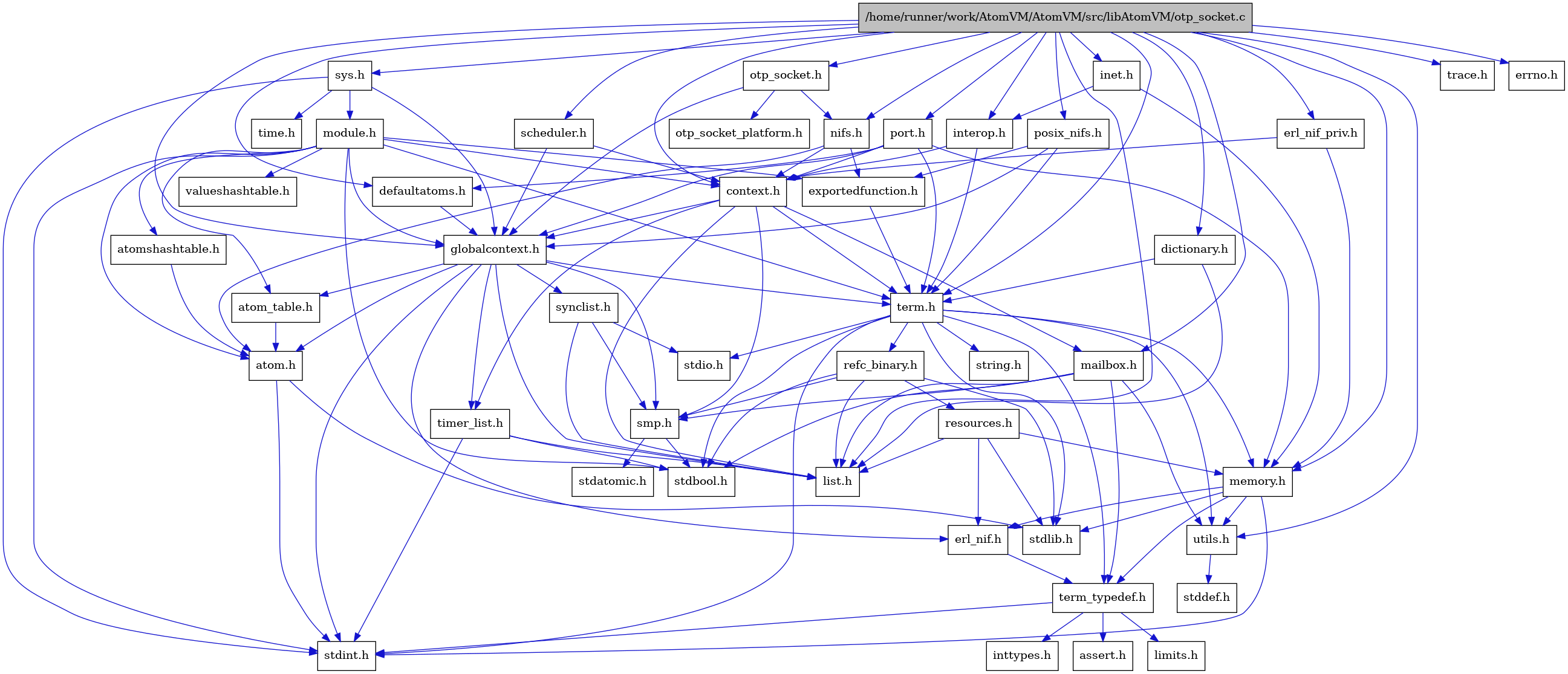 digraph {
    graph [bgcolor="#00000000"]
    node [shape=rectangle style=filled fillcolor="#FFFFFF" font=Helvetica padding=2]
    edge [color="#1414CE"]
    "15" [label="stdbool.h" tooltip="stdbool.h"]
    "29" [label="dictionary.h" tooltip="dictionary.h"]
    "16" [label="stdatomic.h" tooltip="stdatomic.h"]
    "5" [label="atom.h" tooltip="atom.h"]
    "38" [label="posix_nifs.h" tooltip="posix_nifs.h"]
    "46" [label="trace.h" tooltip="trace.h"]
    "10" [label="assert.h" tooltip="assert.h"]
    "17" [label="synclist.h" tooltip="synclist.h"]
    "28" [label="defaultatoms.h" tooltip="defaultatoms.h"]
    "4" [label="stdint.h" tooltip="stdint.h"]
    "6" [label="stdlib.h" tooltip="stdlib.h"]
    "31" [label="inet.h" tooltip="inet.h"]
    "43" [label="valueshashtable.h" tooltip="valueshashtable.h"]
    "39" [label="scheduler.h" tooltip="scheduler.h"]
    "34" [label="exportedfunction.h" tooltip="exportedfunction.h"]
    "2" [label="context.h" tooltip="context.h"]
    "45" [label="errno.h" tooltip="errno.h"]
    "37" [label="port.h" tooltip="port.h"]
    "22" [label="utils.h" tooltip="utils.h"]
    "7" [label="atom_table.h" tooltip="atom_table.h"]
    "9" [label="term_typedef.h" tooltip="term_typedef.h"]
    "23" [label="stddef.h" tooltip="stddef.h"]
    "11" [label="limits.h" tooltip="limits.h"]
    "36" [label="otp_socket_platform.h" tooltip="otp_socket_platform.h"]
    "24" [label="refc_binary.h" tooltip="refc_binary.h"]
    "20" [label="string.h" tooltip="string.h"]
    "27" [label="mailbox.h" tooltip="mailbox.h"]
    "41" [label="module.h" tooltip="module.h"]
    "19" [label="term.h" tooltip="term.h"]
    "8" [label="erl_nif.h" tooltip="erl_nif.h"]
    "32" [label="interop.h" tooltip="interop.h"]
    "44" [label="time.h" tooltip="time.h"]
    "25" [label="resources.h" tooltip="resources.h"]
    "14" [label="smp.h" tooltip="smp.h"]
    "30" [label="erl_nif_priv.h" tooltip="erl_nif_priv.h"]
    "40" [label="sys.h" tooltip="sys.h"]
    "42" [label="atomshashtable.h" tooltip="atomshashtable.h"]
    "33" [label="nifs.h" tooltip="nifs.h"]
    "3" [label="globalcontext.h" tooltip="globalcontext.h"]
    "1" [label="/home/runner/work/AtomVM/AtomVM/src/libAtomVM/otp_socket.c" tooltip="/home/runner/work/AtomVM/AtomVM/src/libAtomVM/otp_socket.c" fillcolor="#BFBFBF"]
    "21" [label="memory.h" tooltip="memory.h"]
    "35" [label="otp_socket.h" tooltip="otp_socket.h"]
    "18" [label="stdio.h" tooltip="stdio.h"]
    "26" [label="timer_list.h" tooltip="timer_list.h"]
    "13" [label="list.h" tooltip="list.h"]
    "12" [label="inttypes.h" tooltip="inttypes.h"]
    "29" -> "13" [dir=forward tooltip="include"]
    "29" -> "19" [dir=forward tooltip="include"]
    "5" -> "4" [dir=forward tooltip="include"]
    "5" -> "6" [dir=forward tooltip="include"]
    "38" -> "34" [dir=forward tooltip="include"]
    "38" -> "3" [dir=forward tooltip="include"]
    "38" -> "19" [dir=forward tooltip="include"]
    "17" -> "13" [dir=forward tooltip="include"]
    "17" -> "18" [dir=forward tooltip="include"]
    "17" -> "14" [dir=forward tooltip="include"]
    "28" -> "3" [dir=forward tooltip="include"]
    "31" -> "32" [dir=forward tooltip="include"]
    "31" -> "21" [dir=forward tooltip="include"]
    "39" -> "2" [dir=forward tooltip="include"]
    "39" -> "3" [dir=forward tooltip="include"]
    "34" -> "19" [dir=forward tooltip="include"]
    "2" -> "3" [dir=forward tooltip="include"]
    "2" -> "13" [dir=forward tooltip="include"]
    "2" -> "27" [dir=forward tooltip="include"]
    "2" -> "14" [dir=forward tooltip="include"]
    "2" -> "19" [dir=forward tooltip="include"]
    "2" -> "26" [dir=forward tooltip="include"]
    "37" -> "2" [dir=forward tooltip="include"]
    "37" -> "28" [dir=forward tooltip="include"]
    "37" -> "3" [dir=forward tooltip="include"]
    "37" -> "21" [dir=forward tooltip="include"]
    "37" -> "19" [dir=forward tooltip="include"]
    "22" -> "23" [dir=forward tooltip="include"]
    "7" -> "5" [dir=forward tooltip="include"]
    "9" -> "10" [dir=forward tooltip="include"]
    "9" -> "11" [dir=forward tooltip="include"]
    "9" -> "12" [dir=forward tooltip="include"]
    "9" -> "4" [dir=forward tooltip="include"]
    "24" -> "15" [dir=forward tooltip="include"]
    "24" -> "6" [dir=forward tooltip="include"]
    "24" -> "13" [dir=forward tooltip="include"]
    "24" -> "25" [dir=forward tooltip="include"]
    "24" -> "14" [dir=forward tooltip="include"]
    "27" -> "15" [dir=forward tooltip="include"]
    "27" -> "13" [dir=forward tooltip="include"]
    "27" -> "14" [dir=forward tooltip="include"]
    "27" -> "9" [dir=forward tooltip="include"]
    "27" -> "22" [dir=forward tooltip="include"]
    "41" -> "15" [dir=forward tooltip="include"]
    "41" -> "4" [dir=forward tooltip="include"]
    "41" -> "5" [dir=forward tooltip="include"]
    "41" -> "7" [dir=forward tooltip="include"]
    "41" -> "42" [dir=forward tooltip="include"]
    "41" -> "2" [dir=forward tooltip="include"]
    "41" -> "34" [dir=forward tooltip="include"]
    "41" -> "3" [dir=forward tooltip="include"]
    "41" -> "19" [dir=forward tooltip="include"]
    "41" -> "43" [dir=forward tooltip="include"]
    "19" -> "15" [dir=forward tooltip="include"]
    "19" -> "4" [dir=forward tooltip="include"]
    "19" -> "18" [dir=forward tooltip="include"]
    "19" -> "6" [dir=forward tooltip="include"]
    "19" -> "20" [dir=forward tooltip="include"]
    "19" -> "21" [dir=forward tooltip="include"]
    "19" -> "24" [dir=forward tooltip="include"]
    "19" -> "22" [dir=forward tooltip="include"]
    "19" -> "9" [dir=forward tooltip="include"]
    "8" -> "9" [dir=forward tooltip="include"]
    "32" -> "2" [dir=forward tooltip="include"]
    "32" -> "19" [dir=forward tooltip="include"]
    "25" -> "6" [dir=forward tooltip="include"]
    "25" -> "8" [dir=forward tooltip="include"]
    "25" -> "13" [dir=forward tooltip="include"]
    "25" -> "21" [dir=forward tooltip="include"]
    "14" -> "15" [dir=forward tooltip="include"]
    "14" -> "16" [dir=forward tooltip="include"]
    "30" -> "2" [dir=forward tooltip="include"]
    "30" -> "21" [dir=forward tooltip="include"]
    "40" -> "3" [dir=forward tooltip="include"]
    "40" -> "41" [dir=forward tooltip="include"]
    "40" -> "4" [dir=forward tooltip="include"]
    "40" -> "44" [dir=forward tooltip="include"]
    "42" -> "5" [dir=forward tooltip="include"]
    "33" -> "5" [dir=forward tooltip="include"]
    "33" -> "2" [dir=forward tooltip="include"]
    "33" -> "34" [dir=forward tooltip="include"]
    "3" -> "4" [dir=forward tooltip="include"]
    "3" -> "5" [dir=forward tooltip="include"]
    "3" -> "7" [dir=forward tooltip="include"]
    "3" -> "8" [dir=forward tooltip="include"]
    "3" -> "13" [dir=forward tooltip="include"]
    "3" -> "14" [dir=forward tooltip="include"]
    "3" -> "17" [dir=forward tooltip="include"]
    "3" -> "19" [dir=forward tooltip="include"]
    "3" -> "26" [dir=forward tooltip="include"]
    "1" -> "2" [dir=forward tooltip="include"]
    "1" -> "28" [dir=forward tooltip="include"]
    "1" -> "29" [dir=forward tooltip="include"]
    "1" -> "30" [dir=forward tooltip="include"]
    "1" -> "3" [dir=forward tooltip="include"]
    "1" -> "31" [dir=forward tooltip="include"]
    "1" -> "32" [dir=forward tooltip="include"]
    "1" -> "13" [dir=forward tooltip="include"]
    "1" -> "27" [dir=forward tooltip="include"]
    "1" -> "21" [dir=forward tooltip="include"]
    "1" -> "33" [dir=forward tooltip="include"]
    "1" -> "35" [dir=forward tooltip="include"]
    "1" -> "37" [dir=forward tooltip="include"]
    "1" -> "38" [dir=forward tooltip="include"]
    "1" -> "39" [dir=forward tooltip="include"]
    "1" -> "40" [dir=forward tooltip="include"]
    "1" -> "19" [dir=forward tooltip="include"]
    "1" -> "22" [dir=forward tooltip="include"]
    "1" -> "45" [dir=forward tooltip="include"]
    "1" -> "46" [dir=forward tooltip="include"]
    "21" -> "8" [dir=forward tooltip="include"]
    "21" -> "9" [dir=forward tooltip="include"]
    "21" -> "22" [dir=forward tooltip="include"]
    "21" -> "4" [dir=forward tooltip="include"]
    "21" -> "6" [dir=forward tooltip="include"]
    "35" -> "3" [dir=forward tooltip="include"]
    "35" -> "33" [dir=forward tooltip="include"]
    "35" -> "36" [dir=forward tooltip="include"]
    "26" -> "15" [dir=forward tooltip="include"]
    "26" -> "4" [dir=forward tooltip="include"]
    "26" -> "13" [dir=forward tooltip="include"]
}