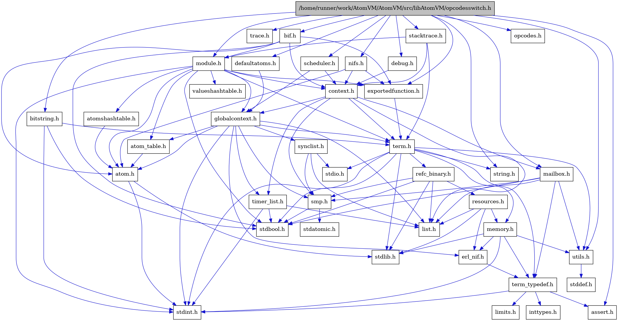 digraph {
    graph [bgcolor="#00000000"]
    node [shape=rectangle style=filled fillcolor="#FFFFFF" font=Helvetica padding=2]
    edge [color="#1414CE"]
    "3" [label="stdbool.h" tooltip="stdbool.h"]
    "32" [label="bif.h" tooltip="bif.h"]
    "18" [label="stdatomic.h" tooltip="stdatomic.h"]
    "33" [label="bitstring.h" tooltip="bitstring.h"]
    "5" [label="atom.h" tooltip="atom.h"]
    "40" [label="trace.h" tooltip="trace.h"]
    "13" [label="assert.h" tooltip="assert.h"]
    "19" [label="synclist.h" tooltip="synclist.h"]
    "35" [label="defaultatoms.h" tooltip="defaultatoms.h"]
    "4" [label="stdint.h" tooltip="stdint.h"]
    "6" [label="stdlib.h" tooltip="stdlib.h"]
    "31" [label="valueshashtable.h" tooltip="valueshashtable.h"]
    "38" [label="scheduler.h" tooltip="scheduler.h"]
    "30" [label="exportedfunction.h" tooltip="exportedfunction.h"]
    "9" [label="context.h" tooltip="context.h"]
    "24" [label="utils.h" tooltip="utils.h"]
    "7" [label="atom_table.h" tooltip="atom_table.h"]
    "12" [label="term_typedef.h" tooltip="term_typedef.h"]
    "25" [label="stddef.h" tooltip="stddef.h"]
    "14" [label="limits.h" tooltip="limits.h"]
    "39" [label="stacktrace.h" tooltip="stacktrace.h"]
    "26" [label="refc_binary.h" tooltip="refc_binary.h"]
    "22" [label="string.h" tooltip="string.h"]
    "29" [label="mailbox.h" tooltip="mailbox.h"]
    "2" [label="module.h" tooltip="module.h"]
    "21" [label="term.h" tooltip="term.h"]
    "11" [label="erl_nif.h" tooltip="erl_nif.h"]
    "37" [label="opcodes.h" tooltip="opcodes.h"]
    "27" [label="resources.h" tooltip="resources.h"]
    "17" [label="smp.h" tooltip="smp.h"]
    "8" [label="atomshashtable.h" tooltip="atomshashtable.h"]
    "36" [label="nifs.h" tooltip="nifs.h"]
    "1" [label="/home/runner/work/AtomVM/AtomVM/src/libAtomVM/opcodesswitch.h" tooltip="/home/runner/work/AtomVM/AtomVM/src/libAtomVM/opcodesswitch.h" fillcolor="#BFBFBF"]
    "34" [label="debug.h" tooltip="debug.h"]
    "10" [label="globalcontext.h" tooltip="globalcontext.h"]
    "23" [label="memory.h" tooltip="memory.h"]
    "20" [label="stdio.h" tooltip="stdio.h"]
    "28" [label="timer_list.h" tooltip="timer_list.h"]
    "16" [label="list.h" tooltip="list.h"]
    "15" [label="inttypes.h" tooltip="inttypes.h"]
    "32" -> "3" [dir=forward tooltip="include"]
    "32" -> "5" [dir=forward tooltip="include"]
    "32" -> "9" [dir=forward tooltip="include"]
    "32" -> "30" [dir=forward tooltip="include"]
    "32" -> "2" [dir=forward tooltip="include"]
    "33" -> "21" [dir=forward tooltip="include"]
    "33" -> "3" [dir=forward tooltip="include"]
    "33" -> "4" [dir=forward tooltip="include"]
    "5" -> "4" [dir=forward tooltip="include"]
    "5" -> "6" [dir=forward tooltip="include"]
    "19" -> "16" [dir=forward tooltip="include"]
    "19" -> "20" [dir=forward tooltip="include"]
    "19" -> "17" [dir=forward tooltip="include"]
    "35" -> "10" [dir=forward tooltip="include"]
    "38" -> "9" [dir=forward tooltip="include"]
    "38" -> "10" [dir=forward tooltip="include"]
    "30" -> "21" [dir=forward tooltip="include"]
    "9" -> "10" [dir=forward tooltip="include"]
    "9" -> "16" [dir=forward tooltip="include"]
    "9" -> "29" [dir=forward tooltip="include"]
    "9" -> "17" [dir=forward tooltip="include"]
    "9" -> "21" [dir=forward tooltip="include"]
    "9" -> "28" [dir=forward tooltip="include"]
    "24" -> "25" [dir=forward tooltip="include"]
    "7" -> "5" [dir=forward tooltip="include"]
    "12" -> "13" [dir=forward tooltip="include"]
    "12" -> "14" [dir=forward tooltip="include"]
    "12" -> "15" [dir=forward tooltip="include"]
    "12" -> "4" [dir=forward tooltip="include"]
    "39" -> "9" [dir=forward tooltip="include"]
    "39" -> "2" [dir=forward tooltip="include"]
    "39" -> "21" [dir=forward tooltip="include"]
    "26" -> "3" [dir=forward tooltip="include"]
    "26" -> "6" [dir=forward tooltip="include"]
    "26" -> "16" [dir=forward tooltip="include"]
    "26" -> "27" [dir=forward tooltip="include"]
    "26" -> "17" [dir=forward tooltip="include"]
    "29" -> "3" [dir=forward tooltip="include"]
    "29" -> "16" [dir=forward tooltip="include"]
    "29" -> "17" [dir=forward tooltip="include"]
    "29" -> "12" [dir=forward tooltip="include"]
    "29" -> "24" [dir=forward tooltip="include"]
    "2" -> "3" [dir=forward tooltip="include"]
    "2" -> "4" [dir=forward tooltip="include"]
    "2" -> "5" [dir=forward tooltip="include"]
    "2" -> "7" [dir=forward tooltip="include"]
    "2" -> "8" [dir=forward tooltip="include"]
    "2" -> "9" [dir=forward tooltip="include"]
    "2" -> "30" [dir=forward tooltip="include"]
    "2" -> "10" [dir=forward tooltip="include"]
    "2" -> "21" [dir=forward tooltip="include"]
    "2" -> "31" [dir=forward tooltip="include"]
    "21" -> "3" [dir=forward tooltip="include"]
    "21" -> "4" [dir=forward tooltip="include"]
    "21" -> "20" [dir=forward tooltip="include"]
    "21" -> "6" [dir=forward tooltip="include"]
    "21" -> "22" [dir=forward tooltip="include"]
    "21" -> "23" [dir=forward tooltip="include"]
    "21" -> "26" [dir=forward tooltip="include"]
    "21" -> "24" [dir=forward tooltip="include"]
    "21" -> "12" [dir=forward tooltip="include"]
    "11" -> "12" [dir=forward tooltip="include"]
    "27" -> "6" [dir=forward tooltip="include"]
    "27" -> "11" [dir=forward tooltip="include"]
    "27" -> "16" [dir=forward tooltip="include"]
    "27" -> "23" [dir=forward tooltip="include"]
    "17" -> "3" [dir=forward tooltip="include"]
    "17" -> "18" [dir=forward tooltip="include"]
    "8" -> "5" [dir=forward tooltip="include"]
    "36" -> "5" [dir=forward tooltip="include"]
    "36" -> "9" [dir=forward tooltip="include"]
    "36" -> "30" [dir=forward tooltip="include"]
    "1" -> "2" [dir=forward tooltip="include"]
    "1" -> "13" [dir=forward tooltip="include"]
    "1" -> "22" [dir=forward tooltip="include"]
    "1" -> "32" [dir=forward tooltip="include"]
    "1" -> "33" [dir=forward tooltip="include"]
    "1" -> "34" [dir=forward tooltip="include"]
    "1" -> "35" [dir=forward tooltip="include"]
    "1" -> "30" [dir=forward tooltip="include"]
    "1" -> "36" [dir=forward tooltip="include"]
    "1" -> "37" [dir=forward tooltip="include"]
    "1" -> "38" [dir=forward tooltip="include"]
    "1" -> "24" [dir=forward tooltip="include"]
    "1" -> "29" [dir=forward tooltip="include"]
    "1" -> "39" [dir=forward tooltip="include"]
    "1" -> "40" [dir=forward tooltip="include"]
    "34" -> "9" [dir=forward tooltip="include"]
    "10" -> "4" [dir=forward tooltip="include"]
    "10" -> "5" [dir=forward tooltip="include"]
    "10" -> "7" [dir=forward tooltip="include"]
    "10" -> "11" [dir=forward tooltip="include"]
    "10" -> "16" [dir=forward tooltip="include"]
    "10" -> "17" [dir=forward tooltip="include"]
    "10" -> "19" [dir=forward tooltip="include"]
    "10" -> "21" [dir=forward tooltip="include"]
    "10" -> "28" [dir=forward tooltip="include"]
    "23" -> "11" [dir=forward tooltip="include"]
    "23" -> "12" [dir=forward tooltip="include"]
    "23" -> "24" [dir=forward tooltip="include"]
    "23" -> "4" [dir=forward tooltip="include"]
    "23" -> "6" [dir=forward tooltip="include"]
    "28" -> "3" [dir=forward tooltip="include"]
    "28" -> "4" [dir=forward tooltip="include"]
    "28" -> "16" [dir=forward tooltip="include"]
}