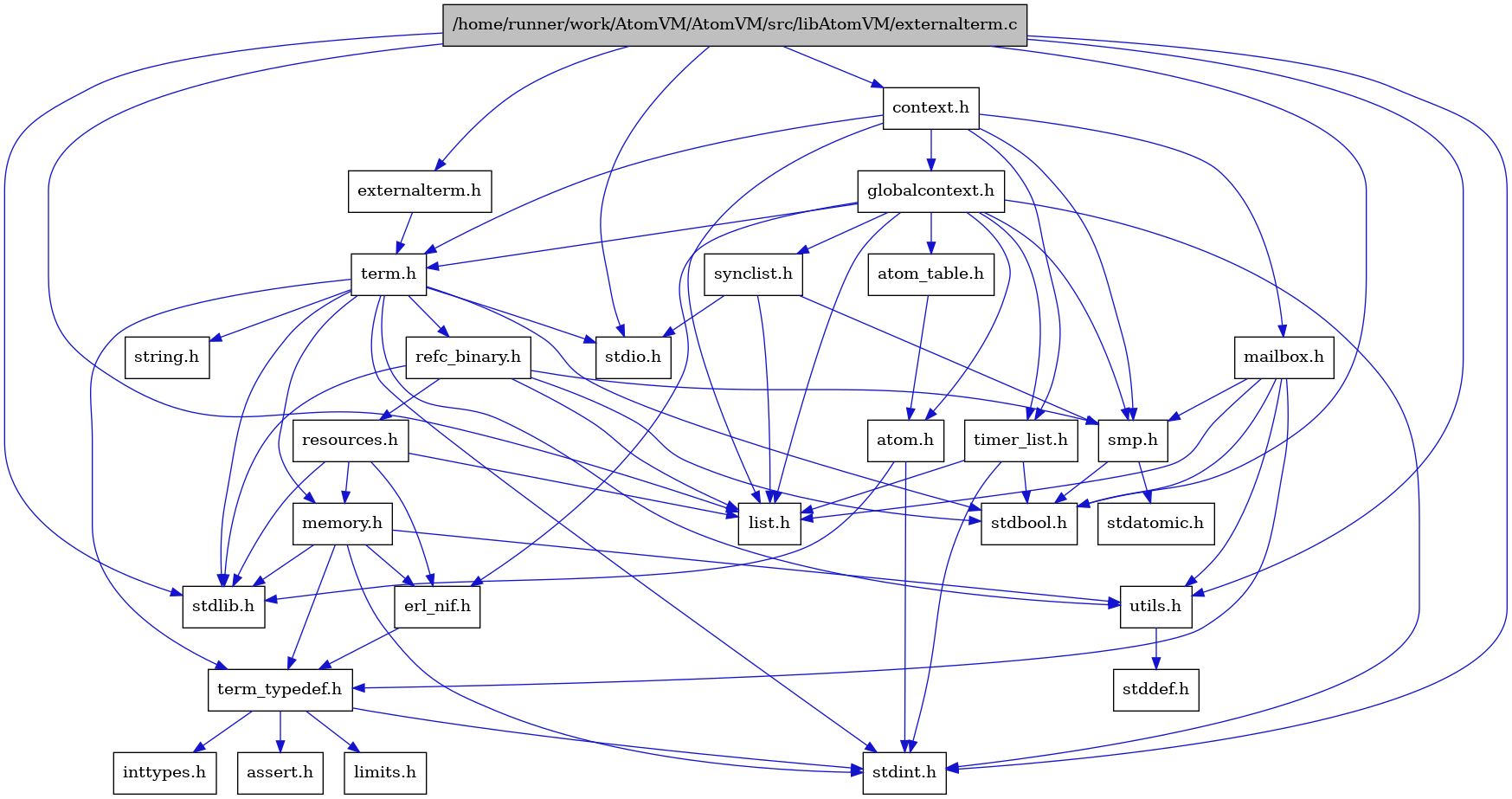 digraph {
    graph [bgcolor="#00000000"]
    node [shape=rectangle style=filled fillcolor="#FFFFFF" font=Helvetica padding=2]
    edge [color="#1414CE"]
    "4" [label="stdbool.h" tooltip="stdbool.h"]
    "21" [label="stdatomic.h" tooltip="stdatomic.h"]
    "24" [label="atom.h" tooltip="atom.h"]
    "12" [label="assert.h" tooltip="assert.h"]
    "26" [label="synclist.h" tooltip="synclist.h"]
    "5" [label="stdint.h" tooltip="stdint.h"]
    "7" [label="stdlib.h" tooltip="stdlib.h"]
    "22" [label="context.h" tooltip="context.h"]
    "15" [label="utils.h" tooltip="utils.h"]
    "25" [label="atom_table.h" tooltip="atom_table.h"]
    "11" [label="term_typedef.h" tooltip="term_typedef.h"]
    "16" [label="stddef.h" tooltip="stddef.h"]
    "13" [label="limits.h" tooltip="limits.h"]
    "17" [label="refc_binary.h" tooltip="refc_binary.h"]
    "8" [label="string.h" tooltip="string.h"]
    "28" [label="mailbox.h" tooltip="mailbox.h"]
    "3" [label="term.h" tooltip="term.h"]
    "10" [label="erl_nif.h" tooltip="erl_nif.h"]
    "19" [label="resources.h" tooltip="resources.h"]
    "20" [label="smp.h" tooltip="smp.h"]
    "23" [label="globalcontext.h" tooltip="globalcontext.h"]
    "9" [label="memory.h" tooltip="memory.h"]
    "6" [label="stdio.h" tooltip="stdio.h"]
    "27" [label="timer_list.h" tooltip="timer_list.h"]
    "1" [label="/home/runner/work/AtomVM/AtomVM/src/libAtomVM/externalterm.c" tooltip="/home/runner/work/AtomVM/AtomVM/src/libAtomVM/externalterm.c" fillcolor="#BFBFBF"]
    "18" [label="list.h" tooltip="list.h"]
    "14" [label="inttypes.h" tooltip="inttypes.h"]
    "2" [label="externalterm.h" tooltip="externalterm.h"]
    "24" -> "5" [dir=forward tooltip="include"]
    "24" -> "7" [dir=forward tooltip="include"]
    "26" -> "18" [dir=forward tooltip="include"]
    "26" -> "6" [dir=forward tooltip="include"]
    "26" -> "20" [dir=forward tooltip="include"]
    "22" -> "23" [dir=forward tooltip="include"]
    "22" -> "18" [dir=forward tooltip="include"]
    "22" -> "28" [dir=forward tooltip="include"]
    "22" -> "20" [dir=forward tooltip="include"]
    "22" -> "3" [dir=forward tooltip="include"]
    "22" -> "27" [dir=forward tooltip="include"]
    "15" -> "16" [dir=forward tooltip="include"]
    "25" -> "24" [dir=forward tooltip="include"]
    "11" -> "12" [dir=forward tooltip="include"]
    "11" -> "13" [dir=forward tooltip="include"]
    "11" -> "14" [dir=forward tooltip="include"]
    "11" -> "5" [dir=forward tooltip="include"]
    "17" -> "4" [dir=forward tooltip="include"]
    "17" -> "7" [dir=forward tooltip="include"]
    "17" -> "18" [dir=forward tooltip="include"]
    "17" -> "19" [dir=forward tooltip="include"]
    "17" -> "20" [dir=forward tooltip="include"]
    "28" -> "4" [dir=forward tooltip="include"]
    "28" -> "18" [dir=forward tooltip="include"]
    "28" -> "20" [dir=forward tooltip="include"]
    "28" -> "11" [dir=forward tooltip="include"]
    "28" -> "15" [dir=forward tooltip="include"]
    "3" -> "4" [dir=forward tooltip="include"]
    "3" -> "5" [dir=forward tooltip="include"]
    "3" -> "6" [dir=forward tooltip="include"]
    "3" -> "7" [dir=forward tooltip="include"]
    "3" -> "8" [dir=forward tooltip="include"]
    "3" -> "9" [dir=forward tooltip="include"]
    "3" -> "17" [dir=forward tooltip="include"]
    "3" -> "15" [dir=forward tooltip="include"]
    "3" -> "11" [dir=forward tooltip="include"]
    "10" -> "11" [dir=forward tooltip="include"]
    "19" -> "7" [dir=forward tooltip="include"]
    "19" -> "10" [dir=forward tooltip="include"]
    "19" -> "18" [dir=forward tooltip="include"]
    "19" -> "9" [dir=forward tooltip="include"]
    "20" -> "4" [dir=forward tooltip="include"]
    "20" -> "21" [dir=forward tooltip="include"]
    "23" -> "5" [dir=forward tooltip="include"]
    "23" -> "24" [dir=forward tooltip="include"]
    "23" -> "25" [dir=forward tooltip="include"]
    "23" -> "10" [dir=forward tooltip="include"]
    "23" -> "18" [dir=forward tooltip="include"]
    "23" -> "20" [dir=forward tooltip="include"]
    "23" -> "26" [dir=forward tooltip="include"]
    "23" -> "3" [dir=forward tooltip="include"]
    "23" -> "27" [dir=forward tooltip="include"]
    "9" -> "10" [dir=forward tooltip="include"]
    "9" -> "11" [dir=forward tooltip="include"]
    "9" -> "15" [dir=forward tooltip="include"]
    "9" -> "5" [dir=forward tooltip="include"]
    "9" -> "7" [dir=forward tooltip="include"]
    "27" -> "4" [dir=forward tooltip="include"]
    "27" -> "5" [dir=forward tooltip="include"]
    "27" -> "18" [dir=forward tooltip="include"]
    "1" -> "2" [dir=forward tooltip="include"]
    "1" -> "22" [dir=forward tooltip="include"]
    "1" -> "18" [dir=forward tooltip="include"]
    "1" -> "4" [dir=forward tooltip="include"]
    "1" -> "5" [dir=forward tooltip="include"]
    "1" -> "6" [dir=forward tooltip="include"]
    "1" -> "7" [dir=forward tooltip="include"]
    "1" -> "15" [dir=forward tooltip="include"]
    "2" -> "3" [dir=forward tooltip="include"]
}