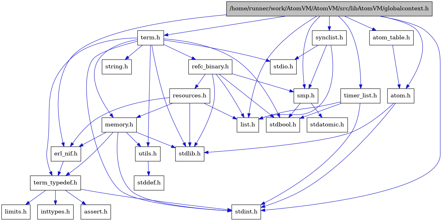 digraph {
    graph [bgcolor="#00000000"]
    node [shape=rectangle style=filled fillcolor="#FFFFFF" font=Helvetica padding=2]
    edge [color="#1414CE"]
    "13" [label="stdbool.h" tooltip="stdbool.h"]
    "14" [label="stdatomic.h" tooltip="stdatomic.h"]
    "3" [label="atom.h" tooltip="atom.h"]
    "8" [label="assert.h" tooltip="assert.h"]
    "15" [label="synclist.h" tooltip="synclist.h"]
    "2" [label="stdint.h" tooltip="stdint.h"]
    "4" [label="stdlib.h" tooltip="stdlib.h"]
    "20" [label="utils.h" tooltip="utils.h"]
    "5" [label="atom_table.h" tooltip="atom_table.h"]
    "7" [label="term_typedef.h" tooltip="term_typedef.h"]
    "21" [label="stddef.h" tooltip="stddef.h"]
    "9" [label="limits.h" tooltip="limits.h"]
    "22" [label="refc_binary.h" tooltip="refc_binary.h"]
    "18" [label="string.h" tooltip="string.h"]
    "17" [label="term.h" tooltip="term.h"]
    "6" [label="erl_nif.h" tooltip="erl_nif.h"]
    "23" [label="resources.h" tooltip="resources.h"]
    "12" [label="smp.h" tooltip="smp.h"]
    "1" [label="/home/runner/work/AtomVM/AtomVM/src/libAtomVM/globalcontext.h" tooltip="/home/runner/work/AtomVM/AtomVM/src/libAtomVM/globalcontext.h" fillcolor="#BFBFBF"]
    "19" [label="memory.h" tooltip="memory.h"]
    "16" [label="stdio.h" tooltip="stdio.h"]
    "24" [label="timer_list.h" tooltip="timer_list.h"]
    "11" [label="list.h" tooltip="list.h"]
    "10" [label="inttypes.h" tooltip="inttypes.h"]
    "3" -> "2" [dir=forward tooltip="include"]
    "3" -> "4" [dir=forward tooltip="include"]
    "15" -> "11" [dir=forward tooltip="include"]
    "15" -> "16" [dir=forward tooltip="include"]
    "15" -> "12" [dir=forward tooltip="include"]
    "20" -> "21" [dir=forward tooltip="include"]
    "5" -> "3" [dir=forward tooltip="include"]
    "7" -> "8" [dir=forward tooltip="include"]
    "7" -> "9" [dir=forward tooltip="include"]
    "7" -> "10" [dir=forward tooltip="include"]
    "7" -> "2" [dir=forward tooltip="include"]
    "22" -> "13" [dir=forward tooltip="include"]
    "22" -> "4" [dir=forward tooltip="include"]
    "22" -> "11" [dir=forward tooltip="include"]
    "22" -> "23" [dir=forward tooltip="include"]
    "22" -> "12" [dir=forward tooltip="include"]
    "17" -> "13" [dir=forward tooltip="include"]
    "17" -> "2" [dir=forward tooltip="include"]
    "17" -> "16" [dir=forward tooltip="include"]
    "17" -> "4" [dir=forward tooltip="include"]
    "17" -> "18" [dir=forward tooltip="include"]
    "17" -> "19" [dir=forward tooltip="include"]
    "17" -> "22" [dir=forward tooltip="include"]
    "17" -> "20" [dir=forward tooltip="include"]
    "17" -> "7" [dir=forward tooltip="include"]
    "6" -> "7" [dir=forward tooltip="include"]
    "23" -> "4" [dir=forward tooltip="include"]
    "23" -> "6" [dir=forward tooltip="include"]
    "23" -> "11" [dir=forward tooltip="include"]
    "23" -> "19" [dir=forward tooltip="include"]
    "12" -> "13" [dir=forward tooltip="include"]
    "12" -> "14" [dir=forward tooltip="include"]
    "1" -> "2" [dir=forward tooltip="include"]
    "1" -> "3" [dir=forward tooltip="include"]
    "1" -> "5" [dir=forward tooltip="include"]
    "1" -> "6" [dir=forward tooltip="include"]
    "1" -> "11" [dir=forward tooltip="include"]
    "1" -> "12" [dir=forward tooltip="include"]
    "1" -> "15" [dir=forward tooltip="include"]
    "1" -> "17" [dir=forward tooltip="include"]
    "1" -> "24" [dir=forward tooltip="include"]
    "19" -> "6" [dir=forward tooltip="include"]
    "19" -> "7" [dir=forward tooltip="include"]
    "19" -> "20" [dir=forward tooltip="include"]
    "19" -> "2" [dir=forward tooltip="include"]
    "19" -> "4" [dir=forward tooltip="include"]
    "24" -> "13" [dir=forward tooltip="include"]
    "24" -> "2" [dir=forward tooltip="include"]
    "24" -> "11" [dir=forward tooltip="include"]
}