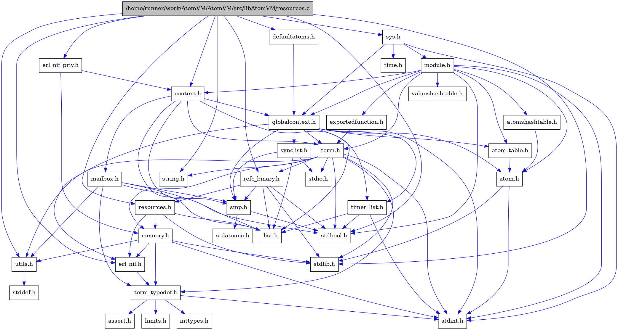 digraph {
    graph [bgcolor="#00000000"]
    node [shape=rectangle style=filled fillcolor="#FFFFFF" font=Helvetica padding=2]
    edge [color="#1414CE"]
    "2" [label="stdbool.h" tooltip="stdbool.h"]
    "17" [label="stdatomic.h" tooltip="stdatomic.h"]
    "8" [label="atom.h" tooltip="atom.h"]
    "12" [label="assert.h" tooltip="assert.h"]
    "18" [label="synclist.h" tooltip="synclist.h"]
    "28" [label="defaultatoms.h" tooltip="defaultatoms.h"]
    "7" [label="stdint.h" tooltip="stdint.h"]
    "3" [label="stdlib.h" tooltip="stdlib.h"]
    "34" [label="valueshashtable.h" tooltip="valueshashtable.h"]
    "33" [label="exportedfunction.h" tooltip="exportedfunction.h"]
    "5" [label="context.h" tooltip="context.h"]
    "22" [label="utils.h" tooltip="utils.h"]
    "9" [label="atom_table.h" tooltip="atom_table.h"]
    "11" [label="term_typedef.h" tooltip="term_typedef.h"]
    "23" [label="stddef.h" tooltip="stddef.h"]
    "13" [label="limits.h" tooltip="limits.h"]
    "24" [label="refc_binary.h" tooltip="refc_binary.h"]
    "4" [label="string.h" tooltip="string.h"]
    "27" [label="mailbox.h" tooltip="mailbox.h"]
    "31" [label="module.h" tooltip="module.h"]
    "20" [label="term.h" tooltip="term.h"]
    "10" [label="erl_nif.h" tooltip="erl_nif.h"]
    "35" [label="time.h" tooltip="time.h"]
    "1" [label="/home/runner/work/AtomVM/AtomVM/src/libAtomVM/resources.c" tooltip="/home/runner/work/AtomVM/AtomVM/src/libAtomVM/resources.c" fillcolor="#BFBFBF"]
    "25" [label="resources.h" tooltip="resources.h"]
    "16" [label="smp.h" tooltip="smp.h"]
    "29" [label="erl_nif_priv.h" tooltip="erl_nif_priv.h"]
    "30" [label="sys.h" tooltip="sys.h"]
    "32" [label="atomshashtable.h" tooltip="atomshashtable.h"]
    "6" [label="globalcontext.h" tooltip="globalcontext.h"]
    "21" [label="memory.h" tooltip="memory.h"]
    "19" [label="stdio.h" tooltip="stdio.h"]
    "26" [label="timer_list.h" tooltip="timer_list.h"]
    "15" [label="list.h" tooltip="list.h"]
    "14" [label="inttypes.h" tooltip="inttypes.h"]
    "8" -> "7" [dir=forward tooltip="include"]
    "8" -> "3" [dir=forward tooltip="include"]
    "18" -> "15" [dir=forward tooltip="include"]
    "18" -> "19" [dir=forward tooltip="include"]
    "18" -> "16" [dir=forward tooltip="include"]
    "28" -> "6" [dir=forward tooltip="include"]
    "33" -> "20" [dir=forward tooltip="include"]
    "5" -> "6" [dir=forward tooltip="include"]
    "5" -> "15" [dir=forward tooltip="include"]
    "5" -> "27" [dir=forward tooltip="include"]
    "5" -> "16" [dir=forward tooltip="include"]
    "5" -> "20" [dir=forward tooltip="include"]
    "5" -> "26" [dir=forward tooltip="include"]
    "22" -> "23" [dir=forward tooltip="include"]
    "9" -> "8" [dir=forward tooltip="include"]
    "11" -> "12" [dir=forward tooltip="include"]
    "11" -> "13" [dir=forward tooltip="include"]
    "11" -> "14" [dir=forward tooltip="include"]
    "11" -> "7" [dir=forward tooltip="include"]
    "24" -> "2" [dir=forward tooltip="include"]
    "24" -> "3" [dir=forward tooltip="include"]
    "24" -> "15" [dir=forward tooltip="include"]
    "24" -> "25" [dir=forward tooltip="include"]
    "24" -> "16" [dir=forward tooltip="include"]
    "27" -> "2" [dir=forward tooltip="include"]
    "27" -> "15" [dir=forward tooltip="include"]
    "27" -> "16" [dir=forward tooltip="include"]
    "27" -> "11" [dir=forward tooltip="include"]
    "27" -> "22" [dir=forward tooltip="include"]
    "31" -> "2" [dir=forward tooltip="include"]
    "31" -> "7" [dir=forward tooltip="include"]
    "31" -> "8" [dir=forward tooltip="include"]
    "31" -> "9" [dir=forward tooltip="include"]
    "31" -> "32" [dir=forward tooltip="include"]
    "31" -> "5" [dir=forward tooltip="include"]
    "31" -> "33" [dir=forward tooltip="include"]
    "31" -> "6" [dir=forward tooltip="include"]
    "31" -> "20" [dir=forward tooltip="include"]
    "31" -> "34" [dir=forward tooltip="include"]
    "20" -> "2" [dir=forward tooltip="include"]
    "20" -> "7" [dir=forward tooltip="include"]
    "20" -> "19" [dir=forward tooltip="include"]
    "20" -> "3" [dir=forward tooltip="include"]
    "20" -> "4" [dir=forward tooltip="include"]
    "20" -> "21" [dir=forward tooltip="include"]
    "20" -> "24" [dir=forward tooltip="include"]
    "20" -> "22" [dir=forward tooltip="include"]
    "20" -> "11" [dir=forward tooltip="include"]
    "10" -> "11" [dir=forward tooltip="include"]
    "1" -> "2" [dir=forward tooltip="include"]
    "1" -> "3" [dir=forward tooltip="include"]
    "1" -> "4" [dir=forward tooltip="include"]
    "1" -> "5" [dir=forward tooltip="include"]
    "1" -> "28" [dir=forward tooltip="include"]
    "1" -> "10" [dir=forward tooltip="include"]
    "1" -> "29" [dir=forward tooltip="include"]
    "1" -> "24" [dir=forward tooltip="include"]
    "1" -> "25" [dir=forward tooltip="include"]
    "1" -> "30" [dir=forward tooltip="include"]
    "1" -> "22" [dir=forward tooltip="include"]
    "25" -> "3" [dir=forward tooltip="include"]
    "25" -> "10" [dir=forward tooltip="include"]
    "25" -> "15" [dir=forward tooltip="include"]
    "25" -> "21" [dir=forward tooltip="include"]
    "16" -> "2" [dir=forward tooltip="include"]
    "16" -> "17" [dir=forward tooltip="include"]
    "29" -> "5" [dir=forward tooltip="include"]
    "29" -> "21" [dir=forward tooltip="include"]
    "30" -> "6" [dir=forward tooltip="include"]
    "30" -> "31" [dir=forward tooltip="include"]
    "30" -> "7" [dir=forward tooltip="include"]
    "30" -> "35" [dir=forward tooltip="include"]
    "32" -> "8" [dir=forward tooltip="include"]
    "6" -> "7" [dir=forward tooltip="include"]
    "6" -> "8" [dir=forward tooltip="include"]
    "6" -> "9" [dir=forward tooltip="include"]
    "6" -> "10" [dir=forward tooltip="include"]
    "6" -> "15" [dir=forward tooltip="include"]
    "6" -> "16" [dir=forward tooltip="include"]
    "6" -> "18" [dir=forward tooltip="include"]
    "6" -> "20" [dir=forward tooltip="include"]
    "6" -> "26" [dir=forward tooltip="include"]
    "21" -> "10" [dir=forward tooltip="include"]
    "21" -> "11" [dir=forward tooltip="include"]
    "21" -> "22" [dir=forward tooltip="include"]
    "21" -> "7" [dir=forward tooltip="include"]
    "21" -> "3" [dir=forward tooltip="include"]
    "26" -> "2" [dir=forward tooltip="include"]
    "26" -> "7" [dir=forward tooltip="include"]
    "26" -> "15" [dir=forward tooltip="include"]
}