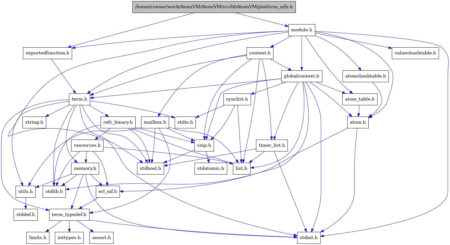 digraph {
    graph [bgcolor="#00000000"]
    node [shape=rectangle style=filled fillcolor="#FFFFFF" font=Helvetica padding=2]
    edge [color="#1414CE"]
    "4" [label="stdbool.h" tooltip="stdbool.h"]
    "21" [label="stdatomic.h" tooltip="stdatomic.h"]
    "1" [label="/home/runner/work/AtomVM/AtomVM/src/libAtomVM/platform_nifs.h" tooltip="/home/runner/work/AtomVM/AtomVM/src/libAtomVM/platform_nifs.h" fillcolor="#BFBFBF"]
    "23" [label="atom.h" tooltip="atom.h"]
    "12" [label="assert.h" tooltip="assert.h"]
    "28" [label="synclist.h" tooltip="synclist.h"]
    "5" [label="stdint.h" tooltip="stdint.h"]
    "7" [label="stdlib.h" tooltip="stdlib.h"]
    "31" [label="valueshashtable.h" tooltip="valueshashtable.h"]
    "2" [label="exportedfunction.h" tooltip="exportedfunction.h"]
    "26" [label="context.h" tooltip="context.h"]
    "15" [label="utils.h" tooltip="utils.h"]
    "24" [label="atom_table.h" tooltip="atom_table.h"]
    "11" [label="term_typedef.h" tooltip="term_typedef.h"]
    "16" [label="stddef.h" tooltip="stddef.h"]
    "13" [label="limits.h" tooltip="limits.h"]
    "17" [label="refc_binary.h" tooltip="refc_binary.h"]
    "8" [label="string.h" tooltip="string.h"]
    "30" [label="mailbox.h" tooltip="mailbox.h"]
    "22" [label="module.h" tooltip="module.h"]
    "3" [label="term.h" tooltip="term.h"]
    "10" [label="erl_nif.h" tooltip="erl_nif.h"]
    "19" [label="resources.h" tooltip="resources.h"]
    "20" [label="smp.h" tooltip="smp.h"]
    "25" [label="atomshashtable.h" tooltip="atomshashtable.h"]
    "27" [label="globalcontext.h" tooltip="globalcontext.h"]
    "9" [label="memory.h" tooltip="memory.h"]
    "6" [label="stdio.h" tooltip="stdio.h"]
    "29" [label="timer_list.h" tooltip="timer_list.h"]
    "18" [label="list.h" tooltip="list.h"]
    "14" [label="inttypes.h" tooltip="inttypes.h"]
    "1" -> "2" [dir=forward tooltip="include"]
    "1" -> "22" [dir=forward tooltip="include"]
    "23" -> "5" [dir=forward tooltip="include"]
    "23" -> "7" [dir=forward tooltip="include"]
    "28" -> "18" [dir=forward tooltip="include"]
    "28" -> "6" [dir=forward tooltip="include"]
    "28" -> "20" [dir=forward tooltip="include"]
    "2" -> "3" [dir=forward tooltip="include"]
    "26" -> "27" [dir=forward tooltip="include"]
    "26" -> "18" [dir=forward tooltip="include"]
    "26" -> "30" [dir=forward tooltip="include"]
    "26" -> "20" [dir=forward tooltip="include"]
    "26" -> "3" [dir=forward tooltip="include"]
    "26" -> "29" [dir=forward tooltip="include"]
    "15" -> "16" [dir=forward tooltip="include"]
    "24" -> "23" [dir=forward tooltip="include"]
    "11" -> "12" [dir=forward tooltip="include"]
    "11" -> "13" [dir=forward tooltip="include"]
    "11" -> "14" [dir=forward tooltip="include"]
    "11" -> "5" [dir=forward tooltip="include"]
    "17" -> "4" [dir=forward tooltip="include"]
    "17" -> "7" [dir=forward tooltip="include"]
    "17" -> "18" [dir=forward tooltip="include"]
    "17" -> "19" [dir=forward tooltip="include"]
    "17" -> "20" [dir=forward tooltip="include"]
    "30" -> "4" [dir=forward tooltip="include"]
    "30" -> "18" [dir=forward tooltip="include"]
    "30" -> "20" [dir=forward tooltip="include"]
    "30" -> "11" [dir=forward tooltip="include"]
    "30" -> "15" [dir=forward tooltip="include"]
    "22" -> "4" [dir=forward tooltip="include"]
    "22" -> "5" [dir=forward tooltip="include"]
    "22" -> "23" [dir=forward tooltip="include"]
    "22" -> "24" [dir=forward tooltip="include"]
    "22" -> "25" [dir=forward tooltip="include"]
    "22" -> "26" [dir=forward tooltip="include"]
    "22" -> "2" [dir=forward tooltip="include"]
    "22" -> "27" [dir=forward tooltip="include"]
    "22" -> "3" [dir=forward tooltip="include"]
    "22" -> "31" [dir=forward tooltip="include"]
    "3" -> "4" [dir=forward tooltip="include"]
    "3" -> "5" [dir=forward tooltip="include"]
    "3" -> "6" [dir=forward tooltip="include"]
    "3" -> "7" [dir=forward tooltip="include"]
    "3" -> "8" [dir=forward tooltip="include"]
    "3" -> "9" [dir=forward tooltip="include"]
    "3" -> "17" [dir=forward tooltip="include"]
    "3" -> "15" [dir=forward tooltip="include"]
    "3" -> "11" [dir=forward tooltip="include"]
    "10" -> "11" [dir=forward tooltip="include"]
    "19" -> "7" [dir=forward tooltip="include"]
    "19" -> "10" [dir=forward tooltip="include"]
    "19" -> "18" [dir=forward tooltip="include"]
    "19" -> "9" [dir=forward tooltip="include"]
    "20" -> "4" [dir=forward tooltip="include"]
    "20" -> "21" [dir=forward tooltip="include"]
    "25" -> "23" [dir=forward tooltip="include"]
    "27" -> "5" [dir=forward tooltip="include"]
    "27" -> "23" [dir=forward tooltip="include"]
    "27" -> "24" [dir=forward tooltip="include"]
    "27" -> "10" [dir=forward tooltip="include"]
    "27" -> "18" [dir=forward tooltip="include"]
    "27" -> "20" [dir=forward tooltip="include"]
    "27" -> "28" [dir=forward tooltip="include"]
    "27" -> "3" [dir=forward tooltip="include"]
    "27" -> "29" [dir=forward tooltip="include"]
    "9" -> "10" [dir=forward tooltip="include"]
    "9" -> "11" [dir=forward tooltip="include"]
    "9" -> "15" [dir=forward tooltip="include"]
    "9" -> "5" [dir=forward tooltip="include"]
    "9" -> "7" [dir=forward tooltip="include"]
    "29" -> "4" [dir=forward tooltip="include"]
    "29" -> "5" [dir=forward tooltip="include"]
    "29" -> "18" [dir=forward tooltip="include"]
}