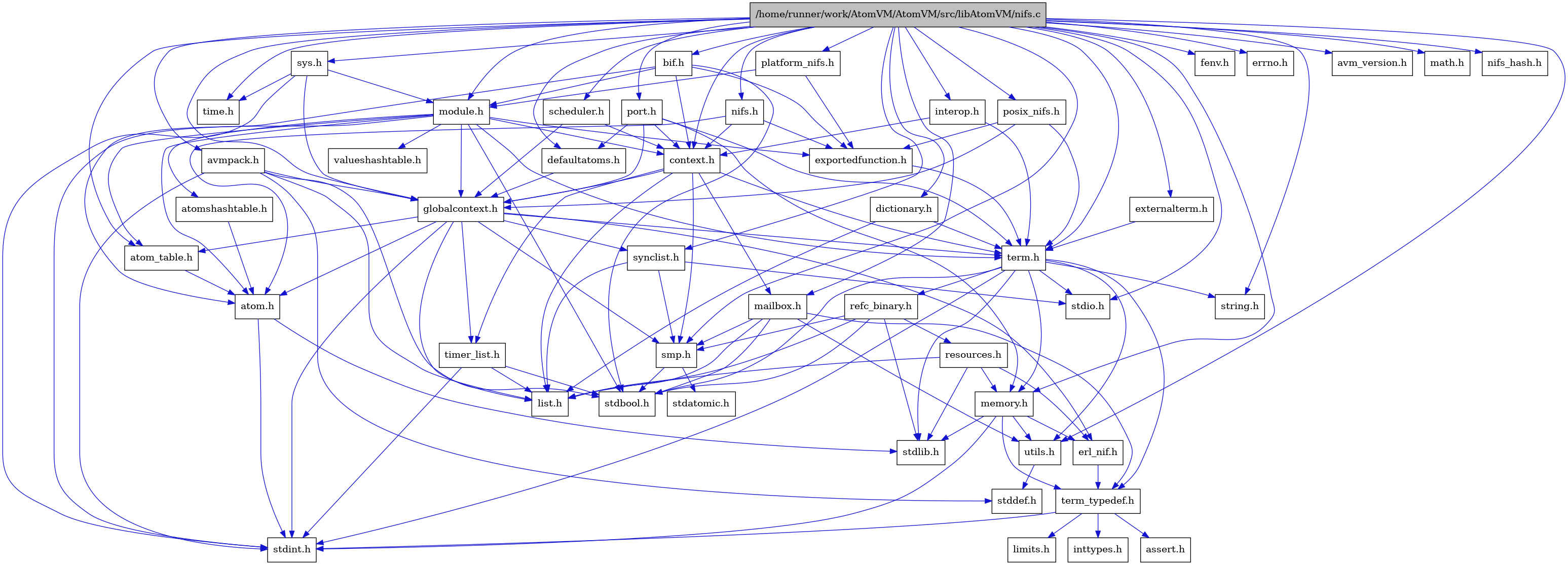 digraph {
    graph [bgcolor="#00000000"]
    node [shape=rectangle style=filled fillcolor="#FFFFFF" font=Helvetica padding=2]
    edge [color="#1414CE"]
    "16" [label="stdbool.h" tooltip="stdbool.h"]
    "36" [label="bif.h" tooltip="bif.h"]
    "41" [label="dictionary.h" tooltip="dictionary.h"]
    "17" [label="stdatomic.h" tooltip="stdatomic.h"]
    "44" [label="platform_nifs.h" tooltip="platform_nifs.h"]
    "3" [label="atom.h" tooltip="atom.h"]
    "46" [label="posix_nifs.h" tooltip="posix_nifs.h"]
    "11" [label="assert.h" tooltip="assert.h"]
    "18" [label="synclist.h" tooltip="synclist.h"]
    "40" [label="defaultatoms.h" tooltip="defaultatoms.h"]
    "31" [label="fenv.h" tooltip="fenv.h"]
    "4" [label="stdint.h" tooltip="stdint.h"]
    "5" [label="stdlib.h" tooltip="stdlib.h"]
    "39" [label="valueshashtable.h" tooltip="valueshashtable.h"]
    "47" [label="scheduler.h" tooltip="scheduler.h"]
    "29" [label="exportedfunction.h" tooltip="exportedfunction.h"]
    "6" [label="context.h" tooltip="context.h"]
    "30" [label="errno.h" tooltip="errno.h"]
    "45" [label="port.h" tooltip="port.h"]
    "23" [label="utils.h" tooltip="utils.h"]
    "8" [label="atom_table.h" tooltip="atom_table.h"]
    "10" [label="term_typedef.h" tooltip="term_typedef.h"]
    "24" [label="stddef.h" tooltip="stddef.h"]
    "12" [label="limits.h" tooltip="limits.h"]
    "25" [label="refc_binary.h" tooltip="refc_binary.h"]
    "21" [label="string.h" tooltip="string.h"]
    "28" [label="mailbox.h" tooltip="mailbox.h"]
    "37" [label="module.h" tooltip="module.h"]
    "35" [label="avmpack.h" tooltip="avmpack.h"]
    "34" [label="avm_version.h" tooltip="avm_version.h"]
    "20" [label="term.h" tooltip="term.h"]
    "9" [label="erl_nif.h" tooltip="erl_nif.h"]
    "43" [label="interop.h" tooltip="interop.h"]
    "33" [label="time.h" tooltip="time.h"]
    "32" [label="math.h" tooltip="math.h"]
    "26" [label="resources.h" tooltip="resources.h"]
    "15" [label="smp.h" tooltip="smp.h"]
    "48" [label="sys.h" tooltip="sys.h"]
    "38" [label="atomshashtable.h" tooltip="atomshashtable.h"]
    "49" [label="nifs_hash.h" tooltip="nifs_hash.h"]
    "1" [label="/home/runner/work/AtomVM/AtomVM/src/libAtomVM/nifs.c" tooltip="/home/runner/work/AtomVM/AtomVM/src/libAtomVM/nifs.c" fillcolor="#BFBFBF"]
    "2" [label="nifs.h" tooltip="nifs.h"]
    "7" [label="globalcontext.h" tooltip="globalcontext.h"]
    "22" [label="memory.h" tooltip="memory.h"]
    "19" [label="stdio.h" tooltip="stdio.h"]
    "27" [label="timer_list.h" tooltip="timer_list.h"]
    "14" [label="list.h" tooltip="list.h"]
    "13" [label="inttypes.h" tooltip="inttypes.h"]
    "42" [label="externalterm.h" tooltip="externalterm.h"]
    "36" -> "16" [dir=forward tooltip="include"]
    "36" -> "3" [dir=forward tooltip="include"]
    "36" -> "6" [dir=forward tooltip="include"]
    "36" -> "29" [dir=forward tooltip="include"]
    "36" -> "37" [dir=forward tooltip="include"]
    "41" -> "14" [dir=forward tooltip="include"]
    "41" -> "20" [dir=forward tooltip="include"]
    "44" -> "29" [dir=forward tooltip="include"]
    "44" -> "37" [dir=forward tooltip="include"]
    "3" -> "4" [dir=forward tooltip="include"]
    "3" -> "5" [dir=forward tooltip="include"]
    "46" -> "29" [dir=forward tooltip="include"]
    "46" -> "7" [dir=forward tooltip="include"]
    "46" -> "20" [dir=forward tooltip="include"]
    "18" -> "14" [dir=forward tooltip="include"]
    "18" -> "19" [dir=forward tooltip="include"]
    "18" -> "15" [dir=forward tooltip="include"]
    "40" -> "7" [dir=forward tooltip="include"]
    "47" -> "6" [dir=forward tooltip="include"]
    "47" -> "7" [dir=forward tooltip="include"]
    "29" -> "20" [dir=forward tooltip="include"]
    "6" -> "7" [dir=forward tooltip="include"]
    "6" -> "14" [dir=forward tooltip="include"]
    "6" -> "28" [dir=forward tooltip="include"]
    "6" -> "15" [dir=forward tooltip="include"]
    "6" -> "20" [dir=forward tooltip="include"]
    "6" -> "27" [dir=forward tooltip="include"]
    "45" -> "6" [dir=forward tooltip="include"]
    "45" -> "40" [dir=forward tooltip="include"]
    "45" -> "7" [dir=forward tooltip="include"]
    "45" -> "22" [dir=forward tooltip="include"]
    "45" -> "20" [dir=forward tooltip="include"]
    "23" -> "24" [dir=forward tooltip="include"]
    "8" -> "3" [dir=forward tooltip="include"]
    "10" -> "11" [dir=forward tooltip="include"]
    "10" -> "12" [dir=forward tooltip="include"]
    "10" -> "13" [dir=forward tooltip="include"]
    "10" -> "4" [dir=forward tooltip="include"]
    "25" -> "16" [dir=forward tooltip="include"]
    "25" -> "5" [dir=forward tooltip="include"]
    "25" -> "14" [dir=forward tooltip="include"]
    "25" -> "26" [dir=forward tooltip="include"]
    "25" -> "15" [dir=forward tooltip="include"]
    "28" -> "16" [dir=forward tooltip="include"]
    "28" -> "14" [dir=forward tooltip="include"]
    "28" -> "15" [dir=forward tooltip="include"]
    "28" -> "10" [dir=forward tooltip="include"]
    "28" -> "23" [dir=forward tooltip="include"]
    "37" -> "16" [dir=forward tooltip="include"]
    "37" -> "4" [dir=forward tooltip="include"]
    "37" -> "3" [dir=forward tooltip="include"]
    "37" -> "8" [dir=forward tooltip="include"]
    "37" -> "38" [dir=forward tooltip="include"]
    "37" -> "6" [dir=forward tooltip="include"]
    "37" -> "29" [dir=forward tooltip="include"]
    "37" -> "7" [dir=forward tooltip="include"]
    "37" -> "20" [dir=forward tooltip="include"]
    "37" -> "39" [dir=forward tooltip="include"]
    "35" -> "7" [dir=forward tooltip="include"]
    "35" -> "14" [dir=forward tooltip="include"]
    "35" -> "16" [dir=forward tooltip="include"]
    "35" -> "24" [dir=forward tooltip="include"]
    "35" -> "4" [dir=forward tooltip="include"]
    "20" -> "16" [dir=forward tooltip="include"]
    "20" -> "4" [dir=forward tooltip="include"]
    "20" -> "19" [dir=forward tooltip="include"]
    "20" -> "5" [dir=forward tooltip="include"]
    "20" -> "21" [dir=forward tooltip="include"]
    "20" -> "22" [dir=forward tooltip="include"]
    "20" -> "25" [dir=forward tooltip="include"]
    "20" -> "23" [dir=forward tooltip="include"]
    "20" -> "10" [dir=forward tooltip="include"]
    "9" -> "10" [dir=forward tooltip="include"]
    "43" -> "6" [dir=forward tooltip="include"]
    "43" -> "20" [dir=forward tooltip="include"]
    "26" -> "5" [dir=forward tooltip="include"]
    "26" -> "9" [dir=forward tooltip="include"]
    "26" -> "14" [dir=forward tooltip="include"]
    "26" -> "22" [dir=forward tooltip="include"]
    "15" -> "16" [dir=forward tooltip="include"]
    "15" -> "17" [dir=forward tooltip="include"]
    "48" -> "7" [dir=forward tooltip="include"]
    "48" -> "37" [dir=forward tooltip="include"]
    "48" -> "4" [dir=forward tooltip="include"]
    "48" -> "33" [dir=forward tooltip="include"]
    "38" -> "3" [dir=forward tooltip="include"]
    "1" -> "2" [dir=forward tooltip="include"]
    "1" -> "30" [dir=forward tooltip="include"]
    "1" -> "31" [dir=forward tooltip="include"]
    "1" -> "32" [dir=forward tooltip="include"]
    "1" -> "19" [dir=forward tooltip="include"]
    "1" -> "21" [dir=forward tooltip="include"]
    "1" -> "33" [dir=forward tooltip="include"]
    "1" -> "8" [dir=forward tooltip="include"]
    "1" -> "34" [dir=forward tooltip="include"]
    "1" -> "35" [dir=forward tooltip="include"]
    "1" -> "36" [dir=forward tooltip="include"]
    "1" -> "6" [dir=forward tooltip="include"]
    "1" -> "40" [dir=forward tooltip="include"]
    "1" -> "41" [dir=forward tooltip="include"]
    "1" -> "42" [dir=forward tooltip="include"]
    "1" -> "7" [dir=forward tooltip="include"]
    "1" -> "43" [dir=forward tooltip="include"]
    "1" -> "28" [dir=forward tooltip="include"]
    "1" -> "22" [dir=forward tooltip="include"]
    "1" -> "37" [dir=forward tooltip="include"]
    "1" -> "44" [dir=forward tooltip="include"]
    "1" -> "45" [dir=forward tooltip="include"]
    "1" -> "46" [dir=forward tooltip="include"]
    "1" -> "47" [dir=forward tooltip="include"]
    "1" -> "15" [dir=forward tooltip="include"]
    "1" -> "18" [dir=forward tooltip="include"]
    "1" -> "48" [dir=forward tooltip="include"]
    "1" -> "20" [dir=forward tooltip="include"]
    "1" -> "23" [dir=forward tooltip="include"]
    "1" -> "49" [dir=forward tooltip="include"]
    "2" -> "3" [dir=forward tooltip="include"]
    "2" -> "6" [dir=forward tooltip="include"]
    "2" -> "29" [dir=forward tooltip="include"]
    "7" -> "4" [dir=forward tooltip="include"]
    "7" -> "3" [dir=forward tooltip="include"]
    "7" -> "8" [dir=forward tooltip="include"]
    "7" -> "9" [dir=forward tooltip="include"]
    "7" -> "14" [dir=forward tooltip="include"]
    "7" -> "15" [dir=forward tooltip="include"]
    "7" -> "18" [dir=forward tooltip="include"]
    "7" -> "20" [dir=forward tooltip="include"]
    "7" -> "27" [dir=forward tooltip="include"]
    "22" -> "9" [dir=forward tooltip="include"]
    "22" -> "10" [dir=forward tooltip="include"]
    "22" -> "23" [dir=forward tooltip="include"]
    "22" -> "4" [dir=forward tooltip="include"]
    "22" -> "5" [dir=forward tooltip="include"]
    "27" -> "16" [dir=forward tooltip="include"]
    "27" -> "4" [dir=forward tooltip="include"]
    "27" -> "14" [dir=forward tooltip="include"]
    "42" -> "20" [dir=forward tooltip="include"]
}