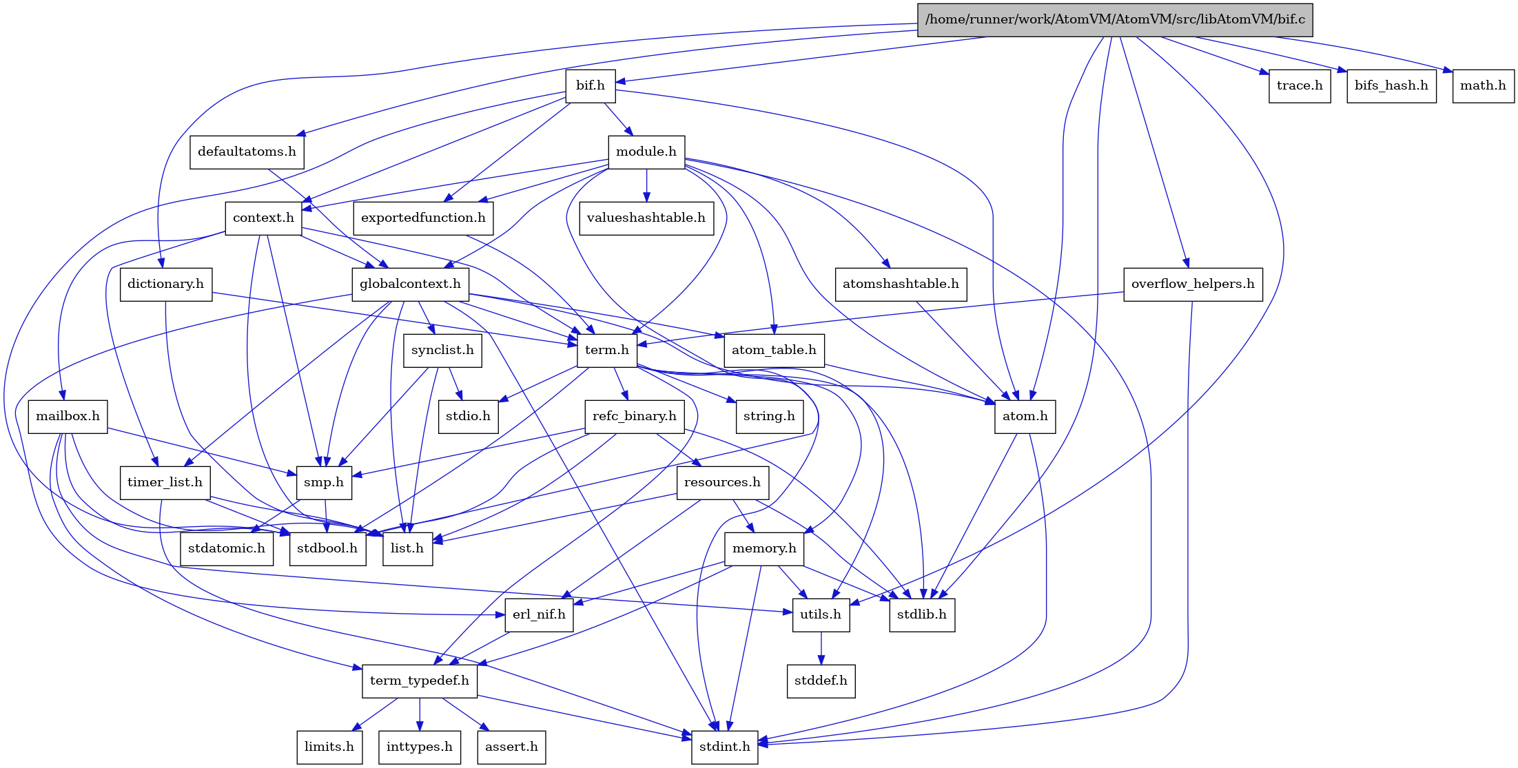 digraph {
    graph [bgcolor="#00000000"]
    node [shape=rectangle style=filled fillcolor="#FFFFFF" font=Helvetica padding=2]
    edge [color="#1414CE"]
    "3" [label="stdbool.h" tooltip="stdbool.h"]
    "1" [label="/home/runner/work/AtomVM/AtomVM/src/libAtomVM/bif.c" tooltip="/home/runner/work/AtomVM/AtomVM/src/libAtomVM/bif.c" fillcolor="#BFBFBF"]
    "2" [label="bif.h" tooltip="bif.h"]
    "35" [label="dictionary.h" tooltip="dictionary.h"]
    "17" [label="stdatomic.h" tooltip="stdatomic.h"]
    "4" [label="atom.h" tooltip="atom.h"]
    "37" [label="trace.h" tooltip="trace.h"]
    "12" [label="assert.h" tooltip="assert.h"]
    "18" [label="synclist.h" tooltip="synclist.h"]
    "34" [label="defaultatoms.h" tooltip="defaultatoms.h"]
    "5" [label="stdint.h" tooltip="stdint.h"]
    "6" [label="stdlib.h" tooltip="stdlib.h"]
    "32" [label="valueshashtable.h" tooltip="valueshashtable.h"]
    "29" [label="exportedfunction.h" tooltip="exportedfunction.h"]
    "38" [label="bifs_hash.h" tooltip="bifs_hash.h"]
    "7" [label="context.h" tooltip="context.h"]
    "23" [label="utils.h" tooltip="utils.h"]
    "9" [label="atom_table.h" tooltip="atom_table.h"]
    "36" [label="overflow_helpers.h" tooltip="overflow_helpers.h"]
    "11" [label="term_typedef.h" tooltip="term_typedef.h"]
    "24" [label="stddef.h" tooltip="stddef.h"]
    "13" [label="limits.h" tooltip="limits.h"]
    "25" [label="refc_binary.h" tooltip="refc_binary.h"]
    "21" [label="string.h" tooltip="string.h"]
    "28" [label="mailbox.h" tooltip="mailbox.h"]
    "30" [label="module.h" tooltip="module.h"]
    "20" [label="term.h" tooltip="term.h"]
    "10" [label="erl_nif.h" tooltip="erl_nif.h"]
    "33" [label="math.h" tooltip="math.h"]
    "26" [label="resources.h" tooltip="resources.h"]
    "16" [label="smp.h" tooltip="smp.h"]
    "31" [label="atomshashtable.h" tooltip="atomshashtable.h"]
    "8" [label="globalcontext.h" tooltip="globalcontext.h"]
    "22" [label="memory.h" tooltip="memory.h"]
    "19" [label="stdio.h" tooltip="stdio.h"]
    "27" [label="timer_list.h" tooltip="timer_list.h"]
    "15" [label="list.h" tooltip="list.h"]
    "14" [label="inttypes.h" tooltip="inttypes.h"]
    "1" -> "2" [dir=forward tooltip="include"]
    "1" -> "6" [dir=forward tooltip="include"]
    "1" -> "33" [dir=forward tooltip="include"]
    "1" -> "4" [dir=forward tooltip="include"]
    "1" -> "34" [dir=forward tooltip="include"]
    "1" -> "35" [dir=forward tooltip="include"]
    "1" -> "36" [dir=forward tooltip="include"]
    "1" -> "37" [dir=forward tooltip="include"]
    "1" -> "23" [dir=forward tooltip="include"]
    "1" -> "38" [dir=forward tooltip="include"]
    "2" -> "3" [dir=forward tooltip="include"]
    "2" -> "4" [dir=forward tooltip="include"]
    "2" -> "7" [dir=forward tooltip="include"]
    "2" -> "29" [dir=forward tooltip="include"]
    "2" -> "30" [dir=forward tooltip="include"]
    "35" -> "15" [dir=forward tooltip="include"]
    "35" -> "20" [dir=forward tooltip="include"]
    "4" -> "5" [dir=forward tooltip="include"]
    "4" -> "6" [dir=forward tooltip="include"]
    "18" -> "15" [dir=forward tooltip="include"]
    "18" -> "19" [dir=forward tooltip="include"]
    "18" -> "16" [dir=forward tooltip="include"]
    "34" -> "8" [dir=forward tooltip="include"]
    "29" -> "20" [dir=forward tooltip="include"]
    "7" -> "8" [dir=forward tooltip="include"]
    "7" -> "15" [dir=forward tooltip="include"]
    "7" -> "28" [dir=forward tooltip="include"]
    "7" -> "16" [dir=forward tooltip="include"]
    "7" -> "20" [dir=forward tooltip="include"]
    "7" -> "27" [dir=forward tooltip="include"]
    "23" -> "24" [dir=forward tooltip="include"]
    "9" -> "4" [dir=forward tooltip="include"]
    "36" -> "20" [dir=forward tooltip="include"]
    "36" -> "5" [dir=forward tooltip="include"]
    "11" -> "12" [dir=forward tooltip="include"]
    "11" -> "13" [dir=forward tooltip="include"]
    "11" -> "14" [dir=forward tooltip="include"]
    "11" -> "5" [dir=forward tooltip="include"]
    "25" -> "3" [dir=forward tooltip="include"]
    "25" -> "6" [dir=forward tooltip="include"]
    "25" -> "15" [dir=forward tooltip="include"]
    "25" -> "26" [dir=forward tooltip="include"]
    "25" -> "16" [dir=forward tooltip="include"]
    "28" -> "3" [dir=forward tooltip="include"]
    "28" -> "15" [dir=forward tooltip="include"]
    "28" -> "16" [dir=forward tooltip="include"]
    "28" -> "11" [dir=forward tooltip="include"]
    "28" -> "23" [dir=forward tooltip="include"]
    "30" -> "3" [dir=forward tooltip="include"]
    "30" -> "5" [dir=forward tooltip="include"]
    "30" -> "4" [dir=forward tooltip="include"]
    "30" -> "9" [dir=forward tooltip="include"]
    "30" -> "31" [dir=forward tooltip="include"]
    "30" -> "7" [dir=forward tooltip="include"]
    "30" -> "29" [dir=forward tooltip="include"]
    "30" -> "8" [dir=forward tooltip="include"]
    "30" -> "20" [dir=forward tooltip="include"]
    "30" -> "32" [dir=forward tooltip="include"]
    "20" -> "3" [dir=forward tooltip="include"]
    "20" -> "5" [dir=forward tooltip="include"]
    "20" -> "19" [dir=forward tooltip="include"]
    "20" -> "6" [dir=forward tooltip="include"]
    "20" -> "21" [dir=forward tooltip="include"]
    "20" -> "22" [dir=forward tooltip="include"]
    "20" -> "25" [dir=forward tooltip="include"]
    "20" -> "23" [dir=forward tooltip="include"]
    "20" -> "11" [dir=forward tooltip="include"]
    "10" -> "11" [dir=forward tooltip="include"]
    "26" -> "6" [dir=forward tooltip="include"]
    "26" -> "10" [dir=forward tooltip="include"]
    "26" -> "15" [dir=forward tooltip="include"]
    "26" -> "22" [dir=forward tooltip="include"]
    "16" -> "3" [dir=forward tooltip="include"]
    "16" -> "17" [dir=forward tooltip="include"]
    "31" -> "4" [dir=forward tooltip="include"]
    "8" -> "5" [dir=forward tooltip="include"]
    "8" -> "4" [dir=forward tooltip="include"]
    "8" -> "9" [dir=forward tooltip="include"]
    "8" -> "10" [dir=forward tooltip="include"]
    "8" -> "15" [dir=forward tooltip="include"]
    "8" -> "16" [dir=forward tooltip="include"]
    "8" -> "18" [dir=forward tooltip="include"]
    "8" -> "20" [dir=forward tooltip="include"]
    "8" -> "27" [dir=forward tooltip="include"]
    "22" -> "10" [dir=forward tooltip="include"]
    "22" -> "11" [dir=forward tooltip="include"]
    "22" -> "23" [dir=forward tooltip="include"]
    "22" -> "5" [dir=forward tooltip="include"]
    "22" -> "6" [dir=forward tooltip="include"]
    "27" -> "3" [dir=forward tooltip="include"]
    "27" -> "5" [dir=forward tooltip="include"]
    "27" -> "15" [dir=forward tooltip="include"]
}