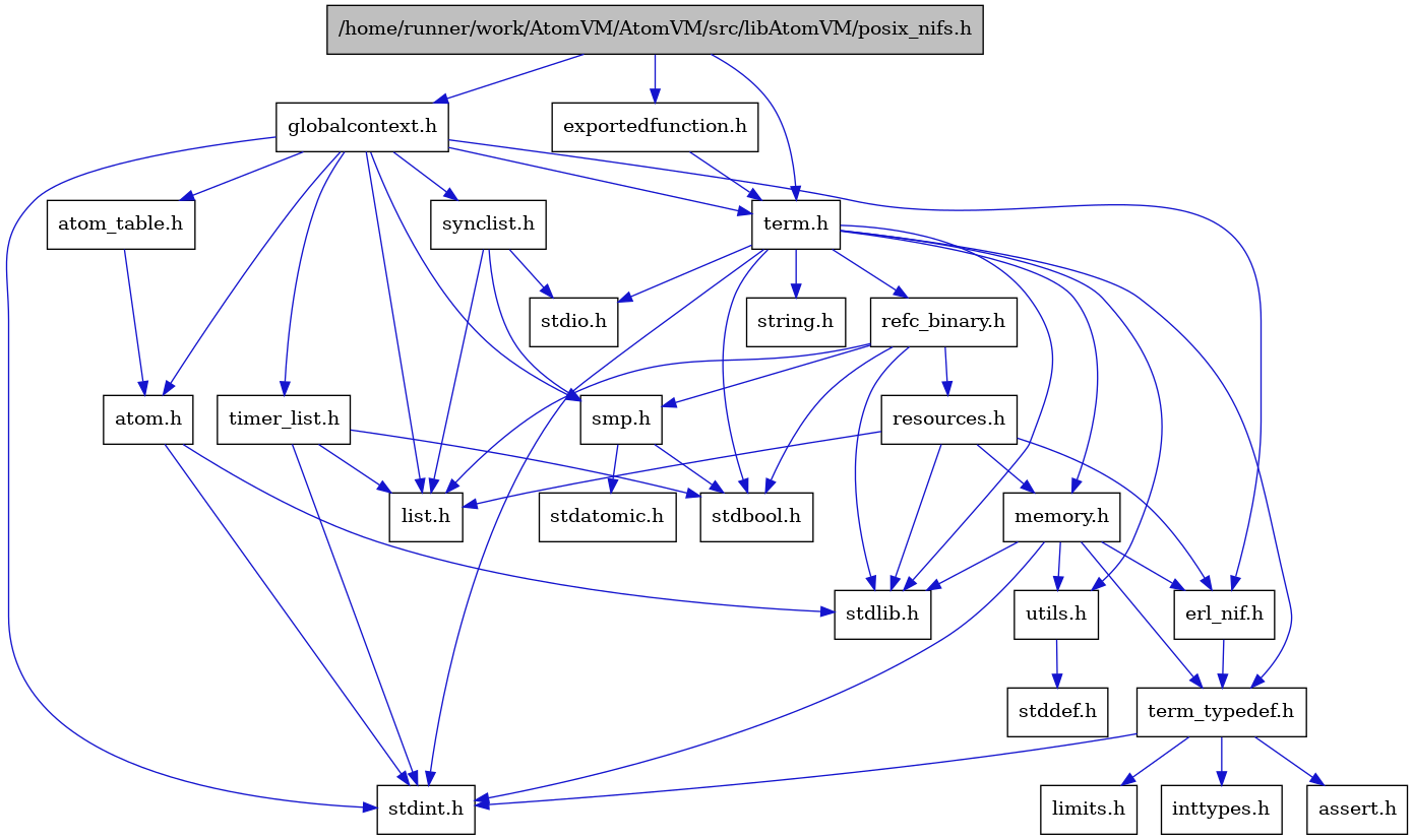 digraph {
    graph [bgcolor="#00000000"]
    node [shape=rectangle style=filled fillcolor="#FFFFFF" font=Helvetica padding=2]
    edge [color="#1414CE"]
    "4" [label="stdbool.h" tooltip="stdbool.h"]
    "21" [label="stdatomic.h" tooltip="stdatomic.h"]
    "23" [label="atom.h" tooltip="atom.h"]
    "1" [label="/home/runner/work/AtomVM/AtomVM/src/libAtomVM/posix_nifs.h" tooltip="/home/runner/work/AtomVM/AtomVM/src/libAtomVM/posix_nifs.h" fillcolor="#BFBFBF"]
    "12" [label="assert.h" tooltip="assert.h"]
    "25" [label="synclist.h" tooltip="synclist.h"]
    "5" [label="stdint.h" tooltip="stdint.h"]
    "7" [label="stdlib.h" tooltip="stdlib.h"]
    "2" [label="exportedfunction.h" tooltip="exportedfunction.h"]
    "15" [label="utils.h" tooltip="utils.h"]
    "24" [label="atom_table.h" tooltip="atom_table.h"]
    "11" [label="term_typedef.h" tooltip="term_typedef.h"]
    "16" [label="stddef.h" tooltip="stddef.h"]
    "13" [label="limits.h" tooltip="limits.h"]
    "17" [label="refc_binary.h" tooltip="refc_binary.h"]
    "8" [label="string.h" tooltip="string.h"]
    "3" [label="term.h" tooltip="term.h"]
    "10" [label="erl_nif.h" tooltip="erl_nif.h"]
    "19" [label="resources.h" tooltip="resources.h"]
    "20" [label="smp.h" tooltip="smp.h"]
    "22" [label="globalcontext.h" tooltip="globalcontext.h"]
    "9" [label="memory.h" tooltip="memory.h"]
    "6" [label="stdio.h" tooltip="stdio.h"]
    "26" [label="timer_list.h" tooltip="timer_list.h"]
    "18" [label="list.h" tooltip="list.h"]
    "14" [label="inttypes.h" tooltip="inttypes.h"]
    "23" -> "5" [dir=forward tooltip="include"]
    "23" -> "7" [dir=forward tooltip="include"]
    "1" -> "2" [dir=forward tooltip="include"]
    "1" -> "22" [dir=forward tooltip="include"]
    "1" -> "3" [dir=forward tooltip="include"]
    "25" -> "18" [dir=forward tooltip="include"]
    "25" -> "6" [dir=forward tooltip="include"]
    "25" -> "20" [dir=forward tooltip="include"]
    "2" -> "3" [dir=forward tooltip="include"]
    "15" -> "16" [dir=forward tooltip="include"]
    "24" -> "23" [dir=forward tooltip="include"]
    "11" -> "12" [dir=forward tooltip="include"]
    "11" -> "13" [dir=forward tooltip="include"]
    "11" -> "14" [dir=forward tooltip="include"]
    "11" -> "5" [dir=forward tooltip="include"]
    "17" -> "4" [dir=forward tooltip="include"]
    "17" -> "7" [dir=forward tooltip="include"]
    "17" -> "18" [dir=forward tooltip="include"]
    "17" -> "19" [dir=forward tooltip="include"]
    "17" -> "20" [dir=forward tooltip="include"]
    "3" -> "4" [dir=forward tooltip="include"]
    "3" -> "5" [dir=forward tooltip="include"]
    "3" -> "6" [dir=forward tooltip="include"]
    "3" -> "7" [dir=forward tooltip="include"]
    "3" -> "8" [dir=forward tooltip="include"]
    "3" -> "9" [dir=forward tooltip="include"]
    "3" -> "17" [dir=forward tooltip="include"]
    "3" -> "15" [dir=forward tooltip="include"]
    "3" -> "11" [dir=forward tooltip="include"]
    "10" -> "11" [dir=forward tooltip="include"]
    "19" -> "7" [dir=forward tooltip="include"]
    "19" -> "10" [dir=forward tooltip="include"]
    "19" -> "18" [dir=forward tooltip="include"]
    "19" -> "9" [dir=forward tooltip="include"]
    "20" -> "4" [dir=forward tooltip="include"]
    "20" -> "21" [dir=forward tooltip="include"]
    "22" -> "5" [dir=forward tooltip="include"]
    "22" -> "23" [dir=forward tooltip="include"]
    "22" -> "24" [dir=forward tooltip="include"]
    "22" -> "10" [dir=forward tooltip="include"]
    "22" -> "18" [dir=forward tooltip="include"]
    "22" -> "20" [dir=forward tooltip="include"]
    "22" -> "25" [dir=forward tooltip="include"]
    "22" -> "3" [dir=forward tooltip="include"]
    "22" -> "26" [dir=forward tooltip="include"]
    "9" -> "10" [dir=forward tooltip="include"]
    "9" -> "11" [dir=forward tooltip="include"]
    "9" -> "15" [dir=forward tooltip="include"]
    "9" -> "5" [dir=forward tooltip="include"]
    "9" -> "7" [dir=forward tooltip="include"]
    "26" -> "4" [dir=forward tooltip="include"]
    "26" -> "5" [dir=forward tooltip="include"]
    "26" -> "18" [dir=forward tooltip="include"]
}