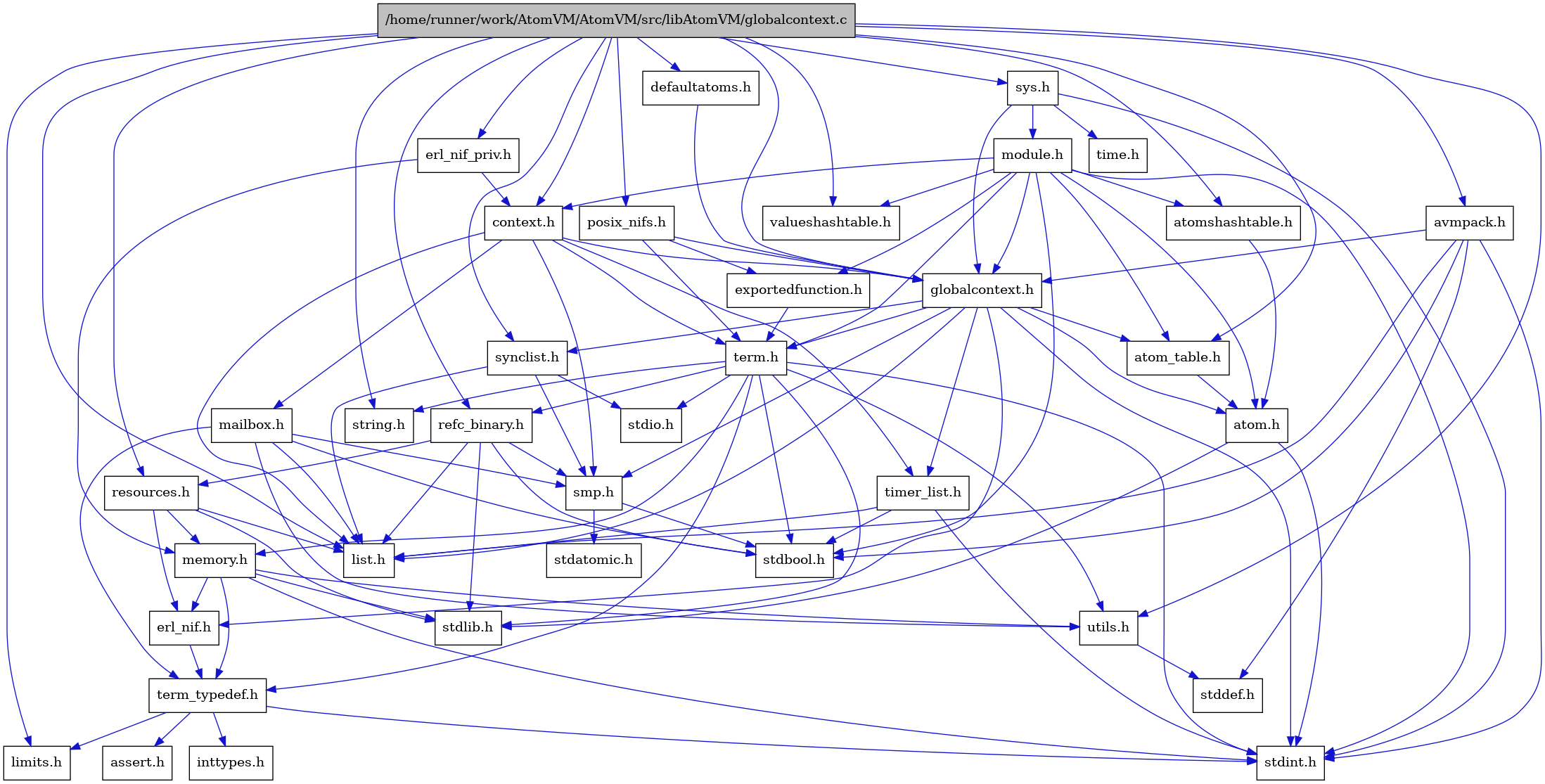 digraph {
    graph [bgcolor="#00000000"]
    node [shape=rectangle style=filled fillcolor="#FFFFFF" font=Helvetica padding=2]
    edge [color="#1414CE"]
    "15" [label="stdbool.h" tooltip="stdbool.h"]
    "16" [label="stdatomic.h" tooltip="stdatomic.h"]
    "6" [label="atom.h" tooltip="atom.h"]
    "32" [label="posix_nifs.h" tooltip="posix_nifs.h"]
    "11" [label="assert.h" tooltip="assert.h"]
    "17" [label="synclist.h" tooltip="synclist.h"]
    "30" [label="defaultatoms.h" tooltip="defaultatoms.h"]
    "5" [label="stdint.h" tooltip="stdint.h"]
    "7" [label="stdlib.h" tooltip="stdlib.h"]
    "36" [label="valueshashtable.h" tooltip="valueshashtable.h"]
    "33" [label="exportedfunction.h" tooltip="exportedfunction.h"]
    "28" [label="context.h" tooltip="context.h"]
    "21" [label="utils.h" tooltip="utils.h"]
    "8" [label="atom_table.h" tooltip="atom_table.h"]
    "10" [label="term_typedef.h" tooltip="term_typedef.h"]
    "22" [label="stddef.h" tooltip="stddef.h"]
    "2" [label="limits.h" tooltip="limits.h"]
    "23" [label="refc_binary.h" tooltip="refc_binary.h"]
    "3" [label="string.h" tooltip="string.h"]
    "29" [label="mailbox.h" tooltip="mailbox.h"]
    "35" [label="module.h" tooltip="module.h"]
    "27" [label="avmpack.h" tooltip="avmpack.h"]
    "19" [label="term.h" tooltip="term.h"]
    "9" [label="erl_nif.h" tooltip="erl_nif.h"]
    "37" [label="time.h" tooltip="time.h"]
    "24" [label="resources.h" tooltip="resources.h"]
    "14" [label="smp.h" tooltip="smp.h"]
    "31" [label="erl_nif_priv.h" tooltip="erl_nif_priv.h"]
    "34" [label="sys.h" tooltip="sys.h"]
    "26" [label="atomshashtable.h" tooltip="atomshashtable.h"]
    "1" [label="/home/runner/work/AtomVM/AtomVM/src/libAtomVM/globalcontext.c" tooltip="/home/runner/work/AtomVM/AtomVM/src/libAtomVM/globalcontext.c" fillcolor="#BFBFBF"]
    "4" [label="globalcontext.h" tooltip="globalcontext.h"]
    "20" [label="memory.h" tooltip="memory.h"]
    "18" [label="stdio.h" tooltip="stdio.h"]
    "25" [label="timer_list.h" tooltip="timer_list.h"]
    "13" [label="list.h" tooltip="list.h"]
    "12" [label="inttypes.h" tooltip="inttypes.h"]
    "6" -> "5" [dir=forward tooltip="include"]
    "6" -> "7" [dir=forward tooltip="include"]
    "32" -> "33" [dir=forward tooltip="include"]
    "32" -> "4" [dir=forward tooltip="include"]
    "32" -> "19" [dir=forward tooltip="include"]
    "17" -> "13" [dir=forward tooltip="include"]
    "17" -> "18" [dir=forward tooltip="include"]
    "17" -> "14" [dir=forward tooltip="include"]
    "30" -> "4" [dir=forward tooltip="include"]
    "33" -> "19" [dir=forward tooltip="include"]
    "28" -> "4" [dir=forward tooltip="include"]
    "28" -> "13" [dir=forward tooltip="include"]
    "28" -> "29" [dir=forward tooltip="include"]
    "28" -> "14" [dir=forward tooltip="include"]
    "28" -> "19" [dir=forward tooltip="include"]
    "28" -> "25" [dir=forward tooltip="include"]
    "21" -> "22" [dir=forward tooltip="include"]
    "8" -> "6" [dir=forward tooltip="include"]
    "10" -> "11" [dir=forward tooltip="include"]
    "10" -> "2" [dir=forward tooltip="include"]
    "10" -> "12" [dir=forward tooltip="include"]
    "10" -> "5" [dir=forward tooltip="include"]
    "23" -> "15" [dir=forward tooltip="include"]
    "23" -> "7" [dir=forward tooltip="include"]
    "23" -> "13" [dir=forward tooltip="include"]
    "23" -> "24" [dir=forward tooltip="include"]
    "23" -> "14" [dir=forward tooltip="include"]
    "29" -> "15" [dir=forward tooltip="include"]
    "29" -> "13" [dir=forward tooltip="include"]
    "29" -> "14" [dir=forward tooltip="include"]
    "29" -> "10" [dir=forward tooltip="include"]
    "29" -> "21" [dir=forward tooltip="include"]
    "35" -> "15" [dir=forward tooltip="include"]
    "35" -> "5" [dir=forward tooltip="include"]
    "35" -> "6" [dir=forward tooltip="include"]
    "35" -> "8" [dir=forward tooltip="include"]
    "35" -> "26" [dir=forward tooltip="include"]
    "35" -> "28" [dir=forward tooltip="include"]
    "35" -> "33" [dir=forward tooltip="include"]
    "35" -> "4" [dir=forward tooltip="include"]
    "35" -> "19" [dir=forward tooltip="include"]
    "35" -> "36" [dir=forward tooltip="include"]
    "27" -> "4" [dir=forward tooltip="include"]
    "27" -> "13" [dir=forward tooltip="include"]
    "27" -> "15" [dir=forward tooltip="include"]
    "27" -> "22" [dir=forward tooltip="include"]
    "27" -> "5" [dir=forward tooltip="include"]
    "19" -> "15" [dir=forward tooltip="include"]
    "19" -> "5" [dir=forward tooltip="include"]
    "19" -> "18" [dir=forward tooltip="include"]
    "19" -> "7" [dir=forward tooltip="include"]
    "19" -> "3" [dir=forward tooltip="include"]
    "19" -> "20" [dir=forward tooltip="include"]
    "19" -> "23" [dir=forward tooltip="include"]
    "19" -> "21" [dir=forward tooltip="include"]
    "19" -> "10" [dir=forward tooltip="include"]
    "9" -> "10" [dir=forward tooltip="include"]
    "24" -> "7" [dir=forward tooltip="include"]
    "24" -> "9" [dir=forward tooltip="include"]
    "24" -> "13" [dir=forward tooltip="include"]
    "24" -> "20" [dir=forward tooltip="include"]
    "14" -> "15" [dir=forward tooltip="include"]
    "14" -> "16" [dir=forward tooltip="include"]
    "31" -> "28" [dir=forward tooltip="include"]
    "31" -> "20" [dir=forward tooltip="include"]
    "34" -> "4" [dir=forward tooltip="include"]
    "34" -> "35" [dir=forward tooltip="include"]
    "34" -> "5" [dir=forward tooltip="include"]
    "34" -> "37" [dir=forward tooltip="include"]
    "26" -> "6" [dir=forward tooltip="include"]
    "1" -> "2" [dir=forward tooltip="include"]
    "1" -> "3" [dir=forward tooltip="include"]
    "1" -> "4" [dir=forward tooltip="include"]
    "1" -> "8" [dir=forward tooltip="include"]
    "1" -> "26" [dir=forward tooltip="include"]
    "1" -> "27" [dir=forward tooltip="include"]
    "1" -> "28" [dir=forward tooltip="include"]
    "1" -> "30" [dir=forward tooltip="include"]
    "1" -> "31" [dir=forward tooltip="include"]
    "1" -> "13" [dir=forward tooltip="include"]
    "1" -> "32" [dir=forward tooltip="include"]
    "1" -> "23" [dir=forward tooltip="include"]
    "1" -> "24" [dir=forward tooltip="include"]
    "1" -> "17" [dir=forward tooltip="include"]
    "1" -> "34" [dir=forward tooltip="include"]
    "1" -> "21" [dir=forward tooltip="include"]
    "1" -> "36" [dir=forward tooltip="include"]
    "4" -> "5" [dir=forward tooltip="include"]
    "4" -> "6" [dir=forward tooltip="include"]
    "4" -> "8" [dir=forward tooltip="include"]
    "4" -> "9" [dir=forward tooltip="include"]
    "4" -> "13" [dir=forward tooltip="include"]
    "4" -> "14" [dir=forward tooltip="include"]
    "4" -> "17" [dir=forward tooltip="include"]
    "4" -> "19" [dir=forward tooltip="include"]
    "4" -> "25" [dir=forward tooltip="include"]
    "20" -> "9" [dir=forward tooltip="include"]
    "20" -> "10" [dir=forward tooltip="include"]
    "20" -> "21" [dir=forward tooltip="include"]
    "20" -> "5" [dir=forward tooltip="include"]
    "20" -> "7" [dir=forward tooltip="include"]
    "25" -> "15" [dir=forward tooltip="include"]
    "25" -> "5" [dir=forward tooltip="include"]
    "25" -> "13" [dir=forward tooltip="include"]
}