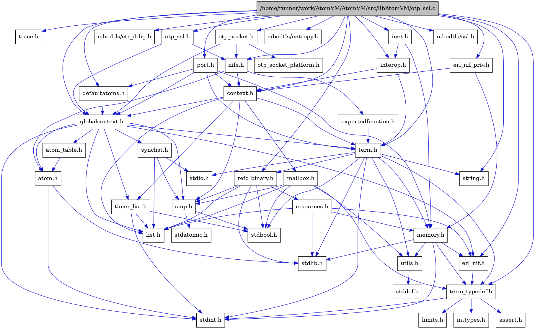 digraph {
    graph [bgcolor="#00000000"]
    node [shape=rectangle style=filled fillcolor="#FFFFFF" font=Helvetica padding=2]
    edge [color="#1414CE"]
    "15" [label="stdbool.h" tooltip="stdbool.h"]
    "16" [label="stdatomic.h" tooltip="stdatomic.h"]
    "5" [label="atom.h" tooltip="atom.h"]
    "41" [label="trace.h" tooltip="trace.h"]
    "10" [label="assert.h" tooltip="assert.h"]
    "17" [label="synclist.h" tooltip="synclist.h"]
    "28" [label="defaultatoms.h" tooltip="defaultatoms.h"]
    "4" [label="stdint.h" tooltip="stdint.h"]
    "6" [label="stdlib.h" tooltip="stdlib.h"]
    "30" [label="inet.h" tooltip="inet.h"]
    "33" [label="exportedfunction.h" tooltip="exportedfunction.h"]
    "38" [label="mbedtls/ctr_drbg.h" tooltip="mbedtls/ctr_drbg.h"]
    "2" [label="context.h" tooltip="context.h"]
    "37" [label="port.h" tooltip="port.h"]
    "22" [label="utils.h" tooltip="utils.h"]
    "7" [label="atom_table.h" tooltip="atom_table.h"]
    "9" [label="term_typedef.h" tooltip="term_typedef.h"]
    "23" [label="stddef.h" tooltip="stddef.h"]
    "39" [label="mbedtls/entropy.h" tooltip="mbedtls/entropy.h"]
    "11" [label="limits.h" tooltip="limits.h"]
    "35" [label="otp_socket_platform.h" tooltip="otp_socket_platform.h"]
    "24" [label="refc_binary.h" tooltip="refc_binary.h"]
    "20" [label="string.h" tooltip="string.h"]
    "27" [label="mailbox.h" tooltip="mailbox.h"]
    "19" [label="term.h" tooltip="term.h"]
    "8" [label="erl_nif.h" tooltip="erl_nif.h"]
    "1" [label="/home/runner/work/AtomVM/AtomVM/src/libAtomVM/otp_ssl.c" tooltip="/home/runner/work/AtomVM/AtomVM/src/libAtomVM/otp_ssl.c" fillcolor="#BFBFBF"]
    "31" [label="interop.h" tooltip="interop.h"]
    "36" [label="otp_ssl.h" tooltip="otp_ssl.h"]
    "40" [label="mbedtls/ssl.h" tooltip="mbedtls/ssl.h"]
    "25" [label="resources.h" tooltip="resources.h"]
    "14" [label="smp.h" tooltip="smp.h"]
    "29" [label="erl_nif_priv.h" tooltip="erl_nif_priv.h"]
    "32" [label="nifs.h" tooltip="nifs.h"]
    "3" [label="globalcontext.h" tooltip="globalcontext.h"]
    "21" [label="memory.h" tooltip="memory.h"]
    "34" [label="otp_socket.h" tooltip="otp_socket.h"]
    "18" [label="stdio.h" tooltip="stdio.h"]
    "26" [label="timer_list.h" tooltip="timer_list.h"]
    "13" [label="list.h" tooltip="list.h"]
    "12" [label="inttypes.h" tooltip="inttypes.h"]
    "5" -> "4" [dir=forward tooltip="include"]
    "5" -> "6" [dir=forward tooltip="include"]
    "17" -> "13" [dir=forward tooltip="include"]
    "17" -> "18" [dir=forward tooltip="include"]
    "17" -> "14" [dir=forward tooltip="include"]
    "28" -> "3" [dir=forward tooltip="include"]
    "30" -> "31" [dir=forward tooltip="include"]
    "30" -> "21" [dir=forward tooltip="include"]
    "33" -> "19" [dir=forward tooltip="include"]
    "2" -> "3" [dir=forward tooltip="include"]
    "2" -> "13" [dir=forward tooltip="include"]
    "2" -> "27" [dir=forward tooltip="include"]
    "2" -> "14" [dir=forward tooltip="include"]
    "2" -> "19" [dir=forward tooltip="include"]
    "2" -> "26" [dir=forward tooltip="include"]
    "37" -> "2" [dir=forward tooltip="include"]
    "37" -> "28" [dir=forward tooltip="include"]
    "37" -> "3" [dir=forward tooltip="include"]
    "37" -> "21" [dir=forward tooltip="include"]
    "37" -> "19" [dir=forward tooltip="include"]
    "22" -> "23" [dir=forward tooltip="include"]
    "7" -> "5" [dir=forward tooltip="include"]
    "9" -> "10" [dir=forward tooltip="include"]
    "9" -> "11" [dir=forward tooltip="include"]
    "9" -> "12" [dir=forward tooltip="include"]
    "9" -> "4" [dir=forward tooltip="include"]
    "24" -> "15" [dir=forward tooltip="include"]
    "24" -> "6" [dir=forward tooltip="include"]
    "24" -> "13" [dir=forward tooltip="include"]
    "24" -> "25" [dir=forward tooltip="include"]
    "24" -> "14" [dir=forward tooltip="include"]
    "27" -> "15" [dir=forward tooltip="include"]
    "27" -> "13" [dir=forward tooltip="include"]
    "27" -> "14" [dir=forward tooltip="include"]
    "27" -> "9" [dir=forward tooltip="include"]
    "27" -> "22" [dir=forward tooltip="include"]
    "19" -> "15" [dir=forward tooltip="include"]
    "19" -> "4" [dir=forward tooltip="include"]
    "19" -> "18" [dir=forward tooltip="include"]
    "19" -> "6" [dir=forward tooltip="include"]
    "19" -> "20" [dir=forward tooltip="include"]
    "19" -> "21" [dir=forward tooltip="include"]
    "19" -> "24" [dir=forward tooltip="include"]
    "19" -> "22" [dir=forward tooltip="include"]
    "19" -> "9" [dir=forward tooltip="include"]
    "8" -> "9" [dir=forward tooltip="include"]
    "1" -> "2" [dir=forward tooltip="include"]
    "1" -> "28" [dir=forward tooltip="include"]
    "1" -> "8" [dir=forward tooltip="include"]
    "1" -> "29" [dir=forward tooltip="include"]
    "1" -> "3" [dir=forward tooltip="include"]
    "1" -> "30" [dir=forward tooltip="include"]
    "1" -> "31" [dir=forward tooltip="include"]
    "1" -> "32" [dir=forward tooltip="include"]
    "1" -> "34" [dir=forward tooltip="include"]
    "1" -> "36" [dir=forward tooltip="include"]
    "1" -> "37" [dir=forward tooltip="include"]
    "1" -> "24" [dir=forward tooltip="include"]
    "1" -> "19" [dir=forward tooltip="include"]
    "1" -> "9" [dir=forward tooltip="include"]
    "1" -> "20" [dir=forward tooltip="include"]
    "1" -> "38" [dir=forward tooltip="include"]
    "1" -> "39" [dir=forward tooltip="include"]
    "1" -> "40" [dir=forward tooltip="include"]
    "1" -> "41" [dir=forward tooltip="include"]
    "31" -> "2" [dir=forward tooltip="include"]
    "31" -> "19" [dir=forward tooltip="include"]
    "36" -> "3" [dir=forward tooltip="include"]
    "36" -> "32" [dir=forward tooltip="include"]
    "25" -> "6" [dir=forward tooltip="include"]
    "25" -> "8" [dir=forward tooltip="include"]
    "25" -> "13" [dir=forward tooltip="include"]
    "25" -> "21" [dir=forward tooltip="include"]
    "14" -> "15" [dir=forward tooltip="include"]
    "14" -> "16" [dir=forward tooltip="include"]
    "29" -> "2" [dir=forward tooltip="include"]
    "29" -> "21" [dir=forward tooltip="include"]
    "32" -> "5" [dir=forward tooltip="include"]
    "32" -> "2" [dir=forward tooltip="include"]
    "32" -> "33" [dir=forward tooltip="include"]
    "3" -> "4" [dir=forward tooltip="include"]
    "3" -> "5" [dir=forward tooltip="include"]
    "3" -> "7" [dir=forward tooltip="include"]
    "3" -> "8" [dir=forward tooltip="include"]
    "3" -> "13" [dir=forward tooltip="include"]
    "3" -> "14" [dir=forward tooltip="include"]
    "3" -> "17" [dir=forward tooltip="include"]
    "3" -> "19" [dir=forward tooltip="include"]
    "3" -> "26" [dir=forward tooltip="include"]
    "21" -> "8" [dir=forward tooltip="include"]
    "21" -> "9" [dir=forward tooltip="include"]
    "21" -> "22" [dir=forward tooltip="include"]
    "21" -> "4" [dir=forward tooltip="include"]
    "21" -> "6" [dir=forward tooltip="include"]
    "34" -> "3" [dir=forward tooltip="include"]
    "34" -> "32" [dir=forward tooltip="include"]
    "34" -> "35" [dir=forward tooltip="include"]
    "26" -> "15" [dir=forward tooltip="include"]
    "26" -> "4" [dir=forward tooltip="include"]
    "26" -> "13" [dir=forward tooltip="include"]
}