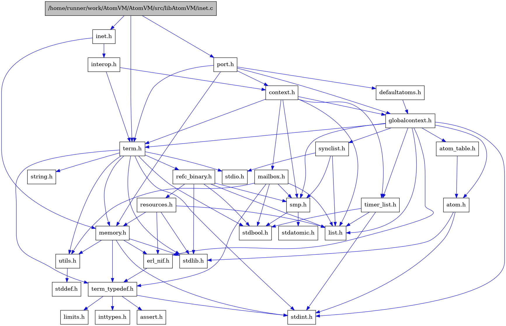 digraph {
    graph [bgcolor="#00000000"]
    node [shape=rectangle style=filled fillcolor="#FFFFFF" font=Helvetica padding=2]
    edge [color="#1414CE"]
    "17" [label="stdbool.h" tooltip="stdbool.h"]
    "18" [label="stdatomic.h" tooltip="stdatomic.h"]
    "7" [label="atom.h" tooltip="atom.h"]
    "12" [label="assert.h" tooltip="assert.h"]
    "19" [label="synclist.h" tooltip="synclist.h"]
    "31" [label="defaultatoms.h" tooltip="defaultatoms.h"]
    "6" [label="stdint.h" tooltip="stdint.h"]
    "8" [label="stdlib.h" tooltip="stdlib.h"]
    "1" [label="/home/runner/work/AtomVM/AtomVM/src/libAtomVM/inet.c" tooltip="/home/runner/work/AtomVM/AtomVM/src/libAtomVM/inet.c" fillcolor="#BFBFBF"]
    "2" [label="inet.h" tooltip="inet.h"]
    "4" [label="context.h" tooltip="context.h"]
    "30" [label="port.h" tooltip="port.h"]
    "24" [label="utils.h" tooltip="utils.h"]
    "9" [label="atom_table.h" tooltip="atom_table.h"]
    "11" [label="term_typedef.h" tooltip="term_typedef.h"]
    "25" [label="stddef.h" tooltip="stddef.h"]
    "13" [label="limits.h" tooltip="limits.h"]
    "26" [label="refc_binary.h" tooltip="refc_binary.h"]
    "22" [label="string.h" tooltip="string.h"]
    "29" [label="mailbox.h" tooltip="mailbox.h"]
    "21" [label="term.h" tooltip="term.h"]
    "10" [label="erl_nif.h" tooltip="erl_nif.h"]
    "3" [label="interop.h" tooltip="interop.h"]
    "27" [label="resources.h" tooltip="resources.h"]
    "16" [label="smp.h" tooltip="smp.h"]
    "5" [label="globalcontext.h" tooltip="globalcontext.h"]
    "23" [label="memory.h" tooltip="memory.h"]
    "20" [label="stdio.h" tooltip="stdio.h"]
    "28" [label="timer_list.h" tooltip="timer_list.h"]
    "15" [label="list.h" tooltip="list.h"]
    "14" [label="inttypes.h" tooltip="inttypes.h"]
    "7" -> "6" [dir=forward tooltip="include"]
    "7" -> "8" [dir=forward tooltip="include"]
    "19" -> "15" [dir=forward tooltip="include"]
    "19" -> "20" [dir=forward tooltip="include"]
    "19" -> "16" [dir=forward tooltip="include"]
    "31" -> "5" [dir=forward tooltip="include"]
    "1" -> "2" [dir=forward tooltip="include"]
    "1" -> "21" [dir=forward tooltip="include"]
    "1" -> "30" [dir=forward tooltip="include"]
    "2" -> "3" [dir=forward tooltip="include"]
    "2" -> "23" [dir=forward tooltip="include"]
    "4" -> "5" [dir=forward tooltip="include"]
    "4" -> "15" [dir=forward tooltip="include"]
    "4" -> "29" [dir=forward tooltip="include"]
    "4" -> "16" [dir=forward tooltip="include"]
    "4" -> "21" [dir=forward tooltip="include"]
    "4" -> "28" [dir=forward tooltip="include"]
    "30" -> "4" [dir=forward tooltip="include"]
    "30" -> "31" [dir=forward tooltip="include"]
    "30" -> "5" [dir=forward tooltip="include"]
    "30" -> "23" [dir=forward tooltip="include"]
    "30" -> "21" [dir=forward tooltip="include"]
    "24" -> "25" [dir=forward tooltip="include"]
    "9" -> "7" [dir=forward tooltip="include"]
    "11" -> "12" [dir=forward tooltip="include"]
    "11" -> "13" [dir=forward tooltip="include"]
    "11" -> "14" [dir=forward tooltip="include"]
    "11" -> "6" [dir=forward tooltip="include"]
    "26" -> "17" [dir=forward tooltip="include"]
    "26" -> "8" [dir=forward tooltip="include"]
    "26" -> "15" [dir=forward tooltip="include"]
    "26" -> "27" [dir=forward tooltip="include"]
    "26" -> "16" [dir=forward tooltip="include"]
    "29" -> "17" [dir=forward tooltip="include"]
    "29" -> "15" [dir=forward tooltip="include"]
    "29" -> "16" [dir=forward tooltip="include"]
    "29" -> "11" [dir=forward tooltip="include"]
    "29" -> "24" [dir=forward tooltip="include"]
    "21" -> "17" [dir=forward tooltip="include"]
    "21" -> "6" [dir=forward tooltip="include"]
    "21" -> "20" [dir=forward tooltip="include"]
    "21" -> "8" [dir=forward tooltip="include"]
    "21" -> "22" [dir=forward tooltip="include"]
    "21" -> "23" [dir=forward tooltip="include"]
    "21" -> "26" [dir=forward tooltip="include"]
    "21" -> "24" [dir=forward tooltip="include"]
    "21" -> "11" [dir=forward tooltip="include"]
    "10" -> "11" [dir=forward tooltip="include"]
    "3" -> "4" [dir=forward tooltip="include"]
    "3" -> "21" [dir=forward tooltip="include"]
    "27" -> "8" [dir=forward tooltip="include"]
    "27" -> "10" [dir=forward tooltip="include"]
    "27" -> "15" [dir=forward tooltip="include"]
    "27" -> "23" [dir=forward tooltip="include"]
    "16" -> "17" [dir=forward tooltip="include"]
    "16" -> "18" [dir=forward tooltip="include"]
    "5" -> "6" [dir=forward tooltip="include"]
    "5" -> "7" [dir=forward tooltip="include"]
    "5" -> "9" [dir=forward tooltip="include"]
    "5" -> "10" [dir=forward tooltip="include"]
    "5" -> "15" [dir=forward tooltip="include"]
    "5" -> "16" [dir=forward tooltip="include"]
    "5" -> "19" [dir=forward tooltip="include"]
    "5" -> "21" [dir=forward tooltip="include"]
    "5" -> "28" [dir=forward tooltip="include"]
    "23" -> "10" [dir=forward tooltip="include"]
    "23" -> "11" [dir=forward tooltip="include"]
    "23" -> "24" [dir=forward tooltip="include"]
    "23" -> "6" [dir=forward tooltip="include"]
    "23" -> "8" [dir=forward tooltip="include"]
    "28" -> "17" [dir=forward tooltip="include"]
    "28" -> "6" [dir=forward tooltip="include"]
    "28" -> "15" [dir=forward tooltip="include"]
}