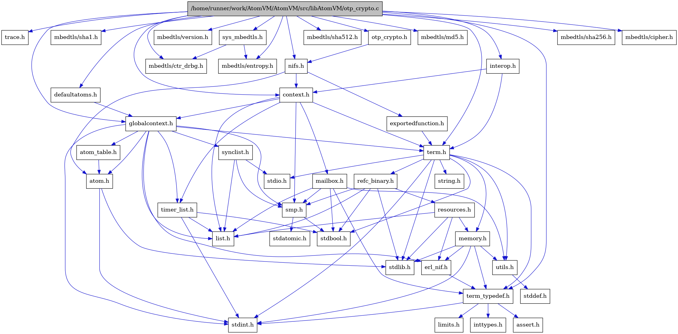 digraph {
    graph [bgcolor="#00000000"]
    node [shape=rectangle style=filled fillcolor="#FFFFFF" font=Helvetica padding=2]
    edge [color="#1414CE"]
    "17" [label="stdbool.h" tooltip="stdbool.h"]
    "18" [label="stdatomic.h" tooltip="stdatomic.h"]
    "4" [label="atom.h" tooltip="atom.h"]
    "42" [label="trace.h" tooltip="trace.h"]
    "12" [label="assert.h" tooltip="assert.h"]
    "19" [label="synclist.h" tooltip="synclist.h"]
    "31" [label="defaultatoms.h" tooltip="defaultatoms.h"]
    "38" [label="mbedtls/sha1.h" tooltip="mbedtls/sha1.h"]
    "5" [label="stdint.h" tooltip="stdint.h"]
    "6" [label="stdlib.h" tooltip="stdlib.h"]
    "30" [label="exportedfunction.h" tooltip="exportedfunction.h"]
    "34" [label="mbedtls/ctr_drbg.h" tooltip="mbedtls/ctr_drbg.h"]
    "7" [label="context.h" tooltip="context.h"]
    "24" [label="utils.h" tooltip="utils.h"]
    "9" [label="atom_table.h" tooltip="atom_table.h"]
    "11" [label="term_typedef.h" tooltip="term_typedef.h"]
    "25" [label="stddef.h" tooltip="stddef.h"]
    "41" [label="mbedtls/version.h" tooltip="mbedtls/version.h"]
    "33" [label="sys_mbedtls.h" tooltip="sys_mbedtls.h"]
    "35" [label="mbedtls/entropy.h" tooltip="mbedtls/entropy.h"]
    "13" [label="limits.h" tooltip="limits.h"]
    "26" [label="refc_binary.h" tooltip="refc_binary.h"]
    "22" [label="string.h" tooltip="string.h"]
    "29" [label="mailbox.h" tooltip="mailbox.h"]
    "21" [label="term.h" tooltip="term.h"]
    "10" [label="erl_nif.h" tooltip="erl_nif.h"]
    "40" [label="mbedtls/sha512.h" tooltip="mbedtls/sha512.h"]
    "32" [label="interop.h" tooltip="interop.h"]
    "37" [label="mbedtls/md5.h" tooltip="mbedtls/md5.h"]
    "27" [label="resources.h" tooltip="resources.h"]
    "1" [label="/home/runner/work/AtomVM/AtomVM/src/libAtomVM/otp_crypto.c" tooltip="/home/runner/work/AtomVM/AtomVM/src/libAtomVM/otp_crypto.c" fillcolor="#BFBFBF"]
    "2" [label="otp_crypto.h" tooltip="otp_crypto.h"]
    "16" [label="smp.h" tooltip="smp.h"]
    "3" [label="nifs.h" tooltip="nifs.h"]
    "8" [label="globalcontext.h" tooltip="globalcontext.h"]
    "39" [label="mbedtls/sha256.h" tooltip="mbedtls/sha256.h"]
    "23" [label="memory.h" tooltip="memory.h"]
    "20" [label="stdio.h" tooltip="stdio.h"]
    "28" [label="timer_list.h" tooltip="timer_list.h"]
    "36" [label="mbedtls/cipher.h" tooltip="mbedtls/cipher.h"]
    "15" [label="list.h" tooltip="list.h"]
    "14" [label="inttypes.h" tooltip="inttypes.h"]
    "4" -> "5" [dir=forward tooltip="include"]
    "4" -> "6" [dir=forward tooltip="include"]
    "19" -> "15" [dir=forward tooltip="include"]
    "19" -> "20" [dir=forward tooltip="include"]
    "19" -> "16" [dir=forward tooltip="include"]
    "31" -> "8" [dir=forward tooltip="include"]
    "30" -> "21" [dir=forward tooltip="include"]
    "7" -> "8" [dir=forward tooltip="include"]
    "7" -> "15" [dir=forward tooltip="include"]
    "7" -> "29" [dir=forward tooltip="include"]
    "7" -> "16" [dir=forward tooltip="include"]
    "7" -> "21" [dir=forward tooltip="include"]
    "7" -> "28" [dir=forward tooltip="include"]
    "24" -> "25" [dir=forward tooltip="include"]
    "9" -> "4" [dir=forward tooltip="include"]
    "11" -> "12" [dir=forward tooltip="include"]
    "11" -> "13" [dir=forward tooltip="include"]
    "11" -> "14" [dir=forward tooltip="include"]
    "11" -> "5" [dir=forward tooltip="include"]
    "33" -> "34" [dir=forward tooltip="include"]
    "33" -> "35" [dir=forward tooltip="include"]
    "26" -> "17" [dir=forward tooltip="include"]
    "26" -> "6" [dir=forward tooltip="include"]
    "26" -> "15" [dir=forward tooltip="include"]
    "26" -> "27" [dir=forward tooltip="include"]
    "26" -> "16" [dir=forward tooltip="include"]
    "29" -> "17" [dir=forward tooltip="include"]
    "29" -> "15" [dir=forward tooltip="include"]
    "29" -> "16" [dir=forward tooltip="include"]
    "29" -> "11" [dir=forward tooltip="include"]
    "29" -> "24" [dir=forward tooltip="include"]
    "21" -> "17" [dir=forward tooltip="include"]
    "21" -> "5" [dir=forward tooltip="include"]
    "21" -> "20" [dir=forward tooltip="include"]
    "21" -> "6" [dir=forward tooltip="include"]
    "21" -> "22" [dir=forward tooltip="include"]
    "21" -> "23" [dir=forward tooltip="include"]
    "21" -> "26" [dir=forward tooltip="include"]
    "21" -> "24" [dir=forward tooltip="include"]
    "21" -> "11" [dir=forward tooltip="include"]
    "10" -> "11" [dir=forward tooltip="include"]
    "32" -> "7" [dir=forward tooltip="include"]
    "32" -> "21" [dir=forward tooltip="include"]
    "27" -> "6" [dir=forward tooltip="include"]
    "27" -> "10" [dir=forward tooltip="include"]
    "27" -> "15" [dir=forward tooltip="include"]
    "27" -> "23" [dir=forward tooltip="include"]
    "1" -> "2" [dir=forward tooltip="include"]
    "1" -> "7" [dir=forward tooltip="include"]
    "1" -> "31" [dir=forward tooltip="include"]
    "1" -> "8" [dir=forward tooltip="include"]
    "1" -> "32" [dir=forward tooltip="include"]
    "1" -> "3" [dir=forward tooltip="include"]
    "1" -> "33" [dir=forward tooltip="include"]
    "1" -> "21" [dir=forward tooltip="include"]
    "1" -> "11" [dir=forward tooltip="include"]
    "1" -> "36" [dir=forward tooltip="include"]
    "1" -> "34" [dir=forward tooltip="include"]
    "1" -> "35" [dir=forward tooltip="include"]
    "1" -> "37" [dir=forward tooltip="include"]
    "1" -> "38" [dir=forward tooltip="include"]
    "1" -> "39" [dir=forward tooltip="include"]
    "1" -> "40" [dir=forward tooltip="include"]
    "1" -> "41" [dir=forward tooltip="include"]
    "1" -> "42" [dir=forward tooltip="include"]
    "2" -> "3" [dir=forward tooltip="include"]
    "16" -> "17" [dir=forward tooltip="include"]
    "16" -> "18" [dir=forward tooltip="include"]
    "3" -> "4" [dir=forward tooltip="include"]
    "3" -> "7" [dir=forward tooltip="include"]
    "3" -> "30" [dir=forward tooltip="include"]
    "8" -> "5" [dir=forward tooltip="include"]
    "8" -> "4" [dir=forward tooltip="include"]
    "8" -> "9" [dir=forward tooltip="include"]
    "8" -> "10" [dir=forward tooltip="include"]
    "8" -> "15" [dir=forward tooltip="include"]
    "8" -> "16" [dir=forward tooltip="include"]
    "8" -> "19" [dir=forward tooltip="include"]
    "8" -> "21" [dir=forward tooltip="include"]
    "8" -> "28" [dir=forward tooltip="include"]
    "23" -> "10" [dir=forward tooltip="include"]
    "23" -> "11" [dir=forward tooltip="include"]
    "23" -> "24" [dir=forward tooltip="include"]
    "23" -> "5" [dir=forward tooltip="include"]
    "23" -> "6" [dir=forward tooltip="include"]
    "28" -> "17" [dir=forward tooltip="include"]
    "28" -> "5" [dir=forward tooltip="include"]
    "28" -> "15" [dir=forward tooltip="include"]
}