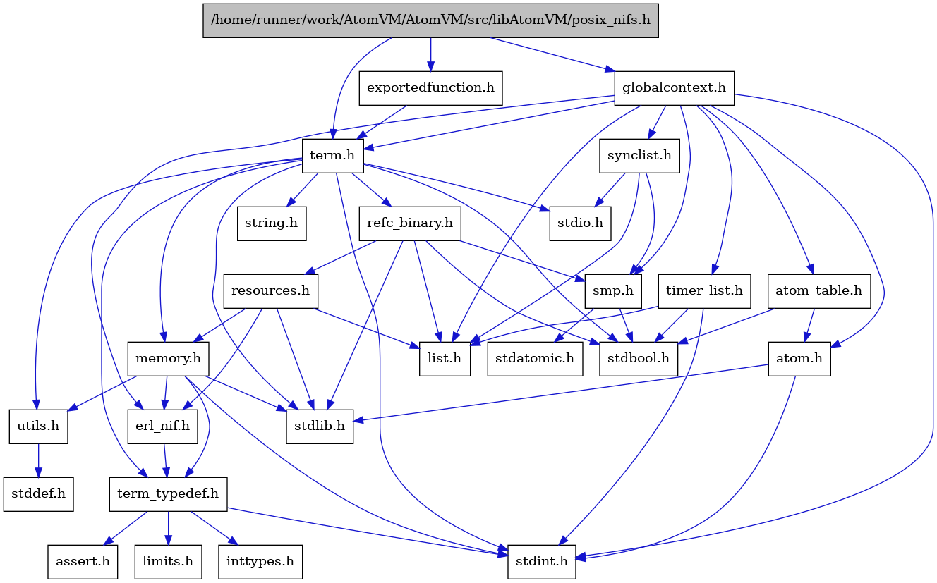 digraph {
    graph [bgcolor="#00000000"]
    node [shape=rectangle style=filled fillcolor="#FFFFFF" font=Helvetica padding=2]
    edge [color="#1414CE"]
    "4" [label="stdbool.h" tooltip="stdbool.h"]
    "21" [label="stdatomic.h" tooltip="stdatomic.h"]
    "23" [label="atom.h" tooltip="atom.h"]
    "1" [label="/home/runner/work/AtomVM/AtomVM/src/libAtomVM/posix_nifs.h" tooltip="/home/runner/work/AtomVM/AtomVM/src/libAtomVM/posix_nifs.h" fillcolor="#BFBFBF"]
    "12" [label="assert.h" tooltip="assert.h"]
    "25" [label="synclist.h" tooltip="synclist.h"]
    "5" [label="stdint.h" tooltip="stdint.h"]
    "7" [label="stdlib.h" tooltip="stdlib.h"]
    "2" [label="exportedfunction.h" tooltip="exportedfunction.h"]
    "15" [label="utils.h" tooltip="utils.h"]
    "24" [label="atom_table.h" tooltip="atom_table.h"]
    "11" [label="term_typedef.h" tooltip="term_typedef.h"]
    "16" [label="stddef.h" tooltip="stddef.h"]
    "13" [label="limits.h" tooltip="limits.h"]
    "17" [label="refc_binary.h" tooltip="refc_binary.h"]
    "8" [label="string.h" tooltip="string.h"]
    "3" [label="term.h" tooltip="term.h"]
    "10" [label="erl_nif.h" tooltip="erl_nif.h"]
    "19" [label="resources.h" tooltip="resources.h"]
    "20" [label="smp.h" tooltip="smp.h"]
    "22" [label="globalcontext.h" tooltip="globalcontext.h"]
    "9" [label="memory.h" tooltip="memory.h"]
    "6" [label="stdio.h" tooltip="stdio.h"]
    "26" [label="timer_list.h" tooltip="timer_list.h"]
    "18" [label="list.h" tooltip="list.h"]
    "14" [label="inttypes.h" tooltip="inttypes.h"]
    "23" -> "5" [dir=forward tooltip="include"]
    "23" -> "7" [dir=forward tooltip="include"]
    "1" -> "2" [dir=forward tooltip="include"]
    "1" -> "22" [dir=forward tooltip="include"]
    "1" -> "3" [dir=forward tooltip="include"]
    "25" -> "18" [dir=forward tooltip="include"]
    "25" -> "6" [dir=forward tooltip="include"]
    "25" -> "20" [dir=forward tooltip="include"]
    "2" -> "3" [dir=forward tooltip="include"]
    "15" -> "16" [dir=forward tooltip="include"]
    "24" -> "4" [dir=forward tooltip="include"]
    "24" -> "23" [dir=forward tooltip="include"]
    "11" -> "12" [dir=forward tooltip="include"]
    "11" -> "13" [dir=forward tooltip="include"]
    "11" -> "14" [dir=forward tooltip="include"]
    "11" -> "5" [dir=forward tooltip="include"]
    "17" -> "4" [dir=forward tooltip="include"]
    "17" -> "7" [dir=forward tooltip="include"]
    "17" -> "18" [dir=forward tooltip="include"]
    "17" -> "19" [dir=forward tooltip="include"]
    "17" -> "20" [dir=forward tooltip="include"]
    "3" -> "4" [dir=forward tooltip="include"]
    "3" -> "5" [dir=forward tooltip="include"]
    "3" -> "6" [dir=forward tooltip="include"]
    "3" -> "7" [dir=forward tooltip="include"]
    "3" -> "8" [dir=forward tooltip="include"]
    "3" -> "9" [dir=forward tooltip="include"]
    "3" -> "17" [dir=forward tooltip="include"]
    "3" -> "15" [dir=forward tooltip="include"]
    "3" -> "11" [dir=forward tooltip="include"]
    "10" -> "11" [dir=forward tooltip="include"]
    "19" -> "7" [dir=forward tooltip="include"]
    "19" -> "10" [dir=forward tooltip="include"]
    "19" -> "18" [dir=forward tooltip="include"]
    "19" -> "9" [dir=forward tooltip="include"]
    "20" -> "4" [dir=forward tooltip="include"]
    "20" -> "21" [dir=forward tooltip="include"]
    "22" -> "5" [dir=forward tooltip="include"]
    "22" -> "23" [dir=forward tooltip="include"]
    "22" -> "24" [dir=forward tooltip="include"]
    "22" -> "10" [dir=forward tooltip="include"]
    "22" -> "18" [dir=forward tooltip="include"]
    "22" -> "20" [dir=forward tooltip="include"]
    "22" -> "25" [dir=forward tooltip="include"]
    "22" -> "3" [dir=forward tooltip="include"]
    "22" -> "26" [dir=forward tooltip="include"]
    "9" -> "10" [dir=forward tooltip="include"]
    "9" -> "11" [dir=forward tooltip="include"]
    "9" -> "15" [dir=forward tooltip="include"]
    "9" -> "5" [dir=forward tooltip="include"]
    "9" -> "7" [dir=forward tooltip="include"]
    "26" -> "4" [dir=forward tooltip="include"]
    "26" -> "5" [dir=forward tooltip="include"]
    "26" -> "18" [dir=forward tooltip="include"]
}