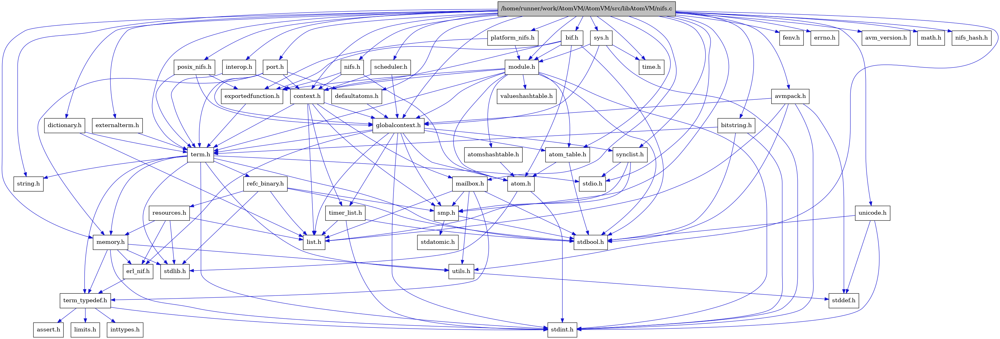 digraph {
    graph [bgcolor="#00000000"]
    node [shape=rectangle style=filled fillcolor="#FFFFFF" font=Helvetica padding=2]
    edge [color="#1414CE"]
    "9" [label="stdbool.h" tooltip="stdbool.h"]
    "36" [label="bif.h" tooltip="bif.h"]
    "42" [label="dictionary.h" tooltip="dictionary.h"]
    "17" [label="stdatomic.h" tooltip="stdatomic.h"]
    "40" [label="bitstring.h" tooltip="bitstring.h"]
    "45" [label="platform_nifs.h" tooltip="platform_nifs.h"]
    "3" [label="atom.h" tooltip="atom.h"]
    "47" [label="posix_nifs.h" tooltip="posix_nifs.h"]
    "12" [label="assert.h" tooltip="assert.h"]
    "18" [label="synclist.h" tooltip="synclist.h"]
    "41" [label="defaultatoms.h" tooltip="defaultatoms.h"]
    "31" [label="fenv.h" tooltip="fenv.h"]
    "4" [label="stdint.h" tooltip="stdint.h"]
    "5" [label="stdlib.h" tooltip="stdlib.h"]
    "39" [label="valueshashtable.h" tooltip="valueshashtable.h"]
    "48" [label="scheduler.h" tooltip="scheduler.h"]
    "29" [label="exportedfunction.h" tooltip="exportedfunction.h"]
    "6" [label="context.h" tooltip="context.h"]
    "30" [label="errno.h" tooltip="errno.h"]
    "46" [label="port.h" tooltip="port.h"]
    "23" [label="utils.h" tooltip="utils.h"]
    "8" [label="atom_table.h" tooltip="atom_table.h"]
    "11" [label="term_typedef.h" tooltip="term_typedef.h"]
    "24" [label="stddef.h" tooltip="stddef.h"]
    "13" [label="limits.h" tooltip="limits.h"]
    "25" [label="refc_binary.h" tooltip="refc_binary.h"]
    "21" [label="string.h" tooltip="string.h"]
    "28" [label="mailbox.h" tooltip="mailbox.h"]
    "37" [label="module.h" tooltip="module.h"]
    "35" [label="avmpack.h" tooltip="avmpack.h"]
    "34" [label="avm_version.h" tooltip="avm_version.h"]
    "20" [label="term.h" tooltip="term.h"]
    "10" [label="erl_nif.h" tooltip="erl_nif.h"]
    "44" [label="interop.h" tooltip="interop.h"]
    "33" [label="time.h" tooltip="time.h"]
    "50" [label="unicode.h" tooltip="unicode.h"]
    "32" [label="math.h" tooltip="math.h"]
    "26" [label="resources.h" tooltip="resources.h"]
    "16" [label="smp.h" tooltip="smp.h"]
    "49" [label="sys.h" tooltip="sys.h"]
    "38" [label="atomshashtable.h" tooltip="atomshashtable.h"]
    "51" [label="nifs_hash.h" tooltip="nifs_hash.h"]
    "1" [label="/home/runner/work/AtomVM/AtomVM/src/libAtomVM/nifs.c" tooltip="/home/runner/work/AtomVM/AtomVM/src/libAtomVM/nifs.c" fillcolor="#BFBFBF"]
    "2" [label="nifs.h" tooltip="nifs.h"]
    "7" [label="globalcontext.h" tooltip="globalcontext.h"]
    "22" [label="memory.h" tooltip="memory.h"]
    "19" [label="stdio.h" tooltip="stdio.h"]
    "27" [label="timer_list.h" tooltip="timer_list.h"]
    "15" [label="list.h" tooltip="list.h"]
    "14" [label="inttypes.h" tooltip="inttypes.h"]
    "43" [label="externalterm.h" tooltip="externalterm.h"]
    "36" -> "9" [dir=forward tooltip="include"]
    "36" -> "3" [dir=forward tooltip="include"]
    "36" -> "6" [dir=forward tooltip="include"]
    "36" -> "29" [dir=forward tooltip="include"]
    "36" -> "37" [dir=forward tooltip="include"]
    "42" -> "15" [dir=forward tooltip="include"]
    "42" -> "20" [dir=forward tooltip="include"]
    "40" -> "20" [dir=forward tooltip="include"]
    "40" -> "9" [dir=forward tooltip="include"]
    "40" -> "4" [dir=forward tooltip="include"]
    "45" -> "29" [dir=forward tooltip="include"]
    "45" -> "37" [dir=forward tooltip="include"]
    "3" -> "4" [dir=forward tooltip="include"]
    "3" -> "5" [dir=forward tooltip="include"]
    "47" -> "29" [dir=forward tooltip="include"]
    "47" -> "7" [dir=forward tooltip="include"]
    "47" -> "20" [dir=forward tooltip="include"]
    "18" -> "15" [dir=forward tooltip="include"]
    "18" -> "19" [dir=forward tooltip="include"]
    "18" -> "16" [dir=forward tooltip="include"]
    "41" -> "7" [dir=forward tooltip="include"]
    "48" -> "6" [dir=forward tooltip="include"]
    "48" -> "7" [dir=forward tooltip="include"]
    "29" -> "20" [dir=forward tooltip="include"]
    "6" -> "7" [dir=forward tooltip="include"]
    "6" -> "15" [dir=forward tooltip="include"]
    "6" -> "28" [dir=forward tooltip="include"]
    "6" -> "16" [dir=forward tooltip="include"]
    "6" -> "20" [dir=forward tooltip="include"]
    "6" -> "27" [dir=forward tooltip="include"]
    "46" -> "6" [dir=forward tooltip="include"]
    "46" -> "41" [dir=forward tooltip="include"]
    "46" -> "7" [dir=forward tooltip="include"]
    "46" -> "22" [dir=forward tooltip="include"]
    "46" -> "20" [dir=forward tooltip="include"]
    "23" -> "24" [dir=forward tooltip="include"]
    "8" -> "9" [dir=forward tooltip="include"]
    "8" -> "3" [dir=forward tooltip="include"]
    "11" -> "12" [dir=forward tooltip="include"]
    "11" -> "13" [dir=forward tooltip="include"]
    "11" -> "14" [dir=forward tooltip="include"]
    "11" -> "4" [dir=forward tooltip="include"]
    "25" -> "9" [dir=forward tooltip="include"]
    "25" -> "5" [dir=forward tooltip="include"]
    "25" -> "15" [dir=forward tooltip="include"]
    "25" -> "26" [dir=forward tooltip="include"]
    "25" -> "16" [dir=forward tooltip="include"]
    "28" -> "9" [dir=forward tooltip="include"]
    "28" -> "15" [dir=forward tooltip="include"]
    "28" -> "16" [dir=forward tooltip="include"]
    "28" -> "11" [dir=forward tooltip="include"]
    "28" -> "23" [dir=forward tooltip="include"]
    "37" -> "9" [dir=forward tooltip="include"]
    "37" -> "4" [dir=forward tooltip="include"]
    "37" -> "3" [dir=forward tooltip="include"]
    "37" -> "8" [dir=forward tooltip="include"]
    "37" -> "38" [dir=forward tooltip="include"]
    "37" -> "6" [dir=forward tooltip="include"]
    "37" -> "29" [dir=forward tooltip="include"]
    "37" -> "7" [dir=forward tooltip="include"]
    "37" -> "20" [dir=forward tooltip="include"]
    "37" -> "39" [dir=forward tooltip="include"]
    "35" -> "7" [dir=forward tooltip="include"]
    "35" -> "15" [dir=forward tooltip="include"]
    "35" -> "9" [dir=forward tooltip="include"]
    "35" -> "24" [dir=forward tooltip="include"]
    "35" -> "4" [dir=forward tooltip="include"]
    "20" -> "9" [dir=forward tooltip="include"]
    "20" -> "4" [dir=forward tooltip="include"]
    "20" -> "19" [dir=forward tooltip="include"]
    "20" -> "5" [dir=forward tooltip="include"]
    "20" -> "21" [dir=forward tooltip="include"]
    "20" -> "22" [dir=forward tooltip="include"]
    "20" -> "25" [dir=forward tooltip="include"]
    "20" -> "23" [dir=forward tooltip="include"]
    "20" -> "11" [dir=forward tooltip="include"]
    "10" -> "11" [dir=forward tooltip="include"]
    "44" -> "6" [dir=forward tooltip="include"]
    "44" -> "20" [dir=forward tooltip="include"]
    "50" -> "9" [dir=forward tooltip="include"]
    "50" -> "24" [dir=forward tooltip="include"]
    "50" -> "4" [dir=forward tooltip="include"]
    "26" -> "5" [dir=forward tooltip="include"]
    "26" -> "10" [dir=forward tooltip="include"]
    "26" -> "15" [dir=forward tooltip="include"]
    "26" -> "22" [dir=forward tooltip="include"]
    "16" -> "9" [dir=forward tooltip="include"]
    "16" -> "17" [dir=forward tooltip="include"]
    "49" -> "7" [dir=forward tooltip="include"]
    "49" -> "37" [dir=forward tooltip="include"]
    "49" -> "4" [dir=forward tooltip="include"]
    "49" -> "33" [dir=forward tooltip="include"]
    "38" -> "3" [dir=forward tooltip="include"]
    "1" -> "2" [dir=forward tooltip="include"]
    "1" -> "30" [dir=forward tooltip="include"]
    "1" -> "31" [dir=forward tooltip="include"]
    "1" -> "32" [dir=forward tooltip="include"]
    "1" -> "19" [dir=forward tooltip="include"]
    "1" -> "21" [dir=forward tooltip="include"]
    "1" -> "33" [dir=forward tooltip="include"]
    "1" -> "8" [dir=forward tooltip="include"]
    "1" -> "34" [dir=forward tooltip="include"]
    "1" -> "35" [dir=forward tooltip="include"]
    "1" -> "36" [dir=forward tooltip="include"]
    "1" -> "40" [dir=forward tooltip="include"]
    "1" -> "6" [dir=forward tooltip="include"]
    "1" -> "41" [dir=forward tooltip="include"]
    "1" -> "42" [dir=forward tooltip="include"]
    "1" -> "43" [dir=forward tooltip="include"]
    "1" -> "7" [dir=forward tooltip="include"]
    "1" -> "44" [dir=forward tooltip="include"]
    "1" -> "28" [dir=forward tooltip="include"]
    "1" -> "22" [dir=forward tooltip="include"]
    "1" -> "37" [dir=forward tooltip="include"]
    "1" -> "45" [dir=forward tooltip="include"]
    "1" -> "46" [dir=forward tooltip="include"]
    "1" -> "47" [dir=forward tooltip="include"]
    "1" -> "48" [dir=forward tooltip="include"]
    "1" -> "16" [dir=forward tooltip="include"]
    "1" -> "18" [dir=forward tooltip="include"]
    "1" -> "49" [dir=forward tooltip="include"]
    "1" -> "20" [dir=forward tooltip="include"]
    "1" -> "50" [dir=forward tooltip="include"]
    "1" -> "23" [dir=forward tooltip="include"]
    "1" -> "51" [dir=forward tooltip="include"]
    "2" -> "3" [dir=forward tooltip="include"]
    "2" -> "6" [dir=forward tooltip="include"]
    "2" -> "29" [dir=forward tooltip="include"]
    "7" -> "4" [dir=forward tooltip="include"]
    "7" -> "3" [dir=forward tooltip="include"]
    "7" -> "8" [dir=forward tooltip="include"]
    "7" -> "10" [dir=forward tooltip="include"]
    "7" -> "15" [dir=forward tooltip="include"]
    "7" -> "16" [dir=forward tooltip="include"]
    "7" -> "18" [dir=forward tooltip="include"]
    "7" -> "20" [dir=forward tooltip="include"]
    "7" -> "27" [dir=forward tooltip="include"]
    "22" -> "10" [dir=forward tooltip="include"]
    "22" -> "11" [dir=forward tooltip="include"]
    "22" -> "23" [dir=forward tooltip="include"]
    "22" -> "4" [dir=forward tooltip="include"]
    "22" -> "5" [dir=forward tooltip="include"]
    "27" -> "9" [dir=forward tooltip="include"]
    "27" -> "4" [dir=forward tooltip="include"]
    "27" -> "15" [dir=forward tooltip="include"]
    "43" -> "20" [dir=forward tooltip="include"]
}