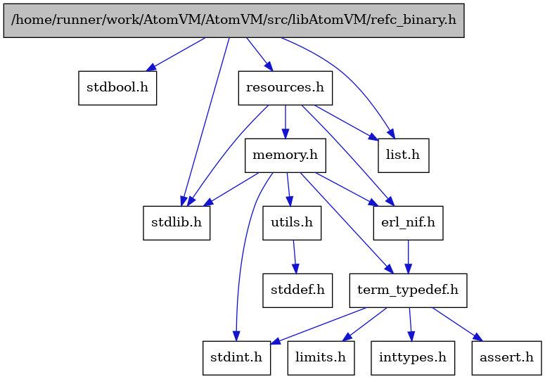 digraph {
    graph [bgcolor="#00000000"]
    node [shape=rectangle style=filled fillcolor="#FFFFFF" font=Helvetica padding=2]
    edge [color="#1414CE"]
    "2" [label="stdbool.h" tooltip="stdbool.h"]
    "8" [label="assert.h" tooltip="assert.h"]
    "11" [label="stdint.h" tooltip="stdint.h"]
    "3" [label="stdlib.h" tooltip="stdlib.h"]
    "13" [label="utils.h" tooltip="utils.h"]
    "7" [label="term_typedef.h" tooltip="term_typedef.h"]
    "14" [label="stddef.h" tooltip="stddef.h"]
    "9" [label="limits.h" tooltip="limits.h"]
    "1" [label="/home/runner/work/AtomVM/AtomVM/src/libAtomVM/refc_binary.h" tooltip="/home/runner/work/AtomVM/AtomVM/src/libAtomVM/refc_binary.h" fillcolor="#BFBFBF"]
    "6" [label="erl_nif.h" tooltip="erl_nif.h"]
    "5" [label="resources.h" tooltip="resources.h"]
    "12" [label="memory.h" tooltip="memory.h"]
    "10" [label="inttypes.h" tooltip="inttypes.h"]
    "4" [label="list.h" tooltip="list.h"]
    "13" -> "14" [dir=forward tooltip="include"]
    "7" -> "8" [dir=forward tooltip="include"]
    "7" -> "9" [dir=forward tooltip="include"]
    "7" -> "10" [dir=forward tooltip="include"]
    "7" -> "11" [dir=forward tooltip="include"]
    "1" -> "2" [dir=forward tooltip="include"]
    "1" -> "3" [dir=forward tooltip="include"]
    "1" -> "4" [dir=forward tooltip="include"]
    "1" -> "5" [dir=forward tooltip="include"]
    "6" -> "7" [dir=forward tooltip="include"]
    "5" -> "3" [dir=forward tooltip="include"]
    "5" -> "6" [dir=forward tooltip="include"]
    "5" -> "4" [dir=forward tooltip="include"]
    "5" -> "12" [dir=forward tooltip="include"]
    "12" -> "6" [dir=forward tooltip="include"]
    "12" -> "7" [dir=forward tooltip="include"]
    "12" -> "13" [dir=forward tooltip="include"]
    "12" -> "11" [dir=forward tooltip="include"]
    "12" -> "3" [dir=forward tooltip="include"]
}